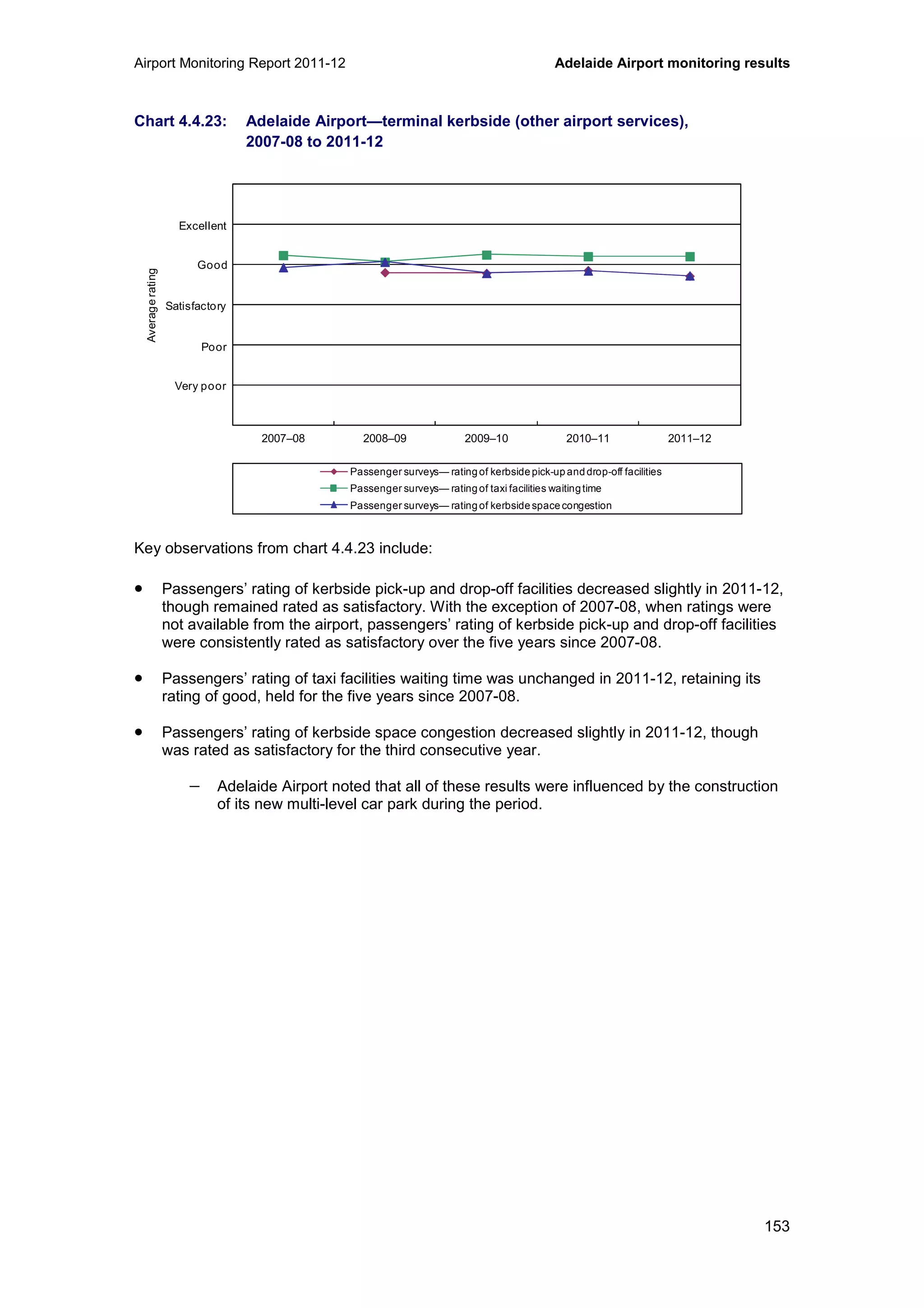 Airport Monitoring Report 2011-12 Adelaide Airport monitoring results
153
Chart 4.4.23: Adelaide Airport—terminal kerbside (other airport services),
2007-08 to 2011-12
Key observations from chart 4.4.23 include:
• Passengers’ rating of kerbside pick-up and drop-off facilities decreased slightly in 2011-12,
though remained rated as satisfactory. With the exception of 2007-08, when ratings were
not available from the airport, passengers’ rating of kerbside pick-up and drop-off facilities
were consistently rated as satisfactory over the five years since 2007-08.
• Passengers’ rating of taxi facilities waiting time was unchanged in 2011-12, retaining its
rating of good, held for the five years since 2007-08.
• Passengers’ rating of kerbside space congestion decreased slightly in 2011-12, though
was rated as satisfactory for the third consecutive year.
− Adelaide Airport noted that all of these results were influenced by the construction
of its new multi-level car park during the period.
0
1
2
3
4
5
6
2007–08 2008–09 2009–10 2010–11 2011–12
Averagerating
Passenger surveys— ratingof kerbsidepick-upanddrop-off facilities
Passenger surveys— ratingof taxi facilities waitingtime
Passenger surveys— ratingof kerbsidespacecongestion
Excellent
Good
Poor
Very poor
Satisfactory
 