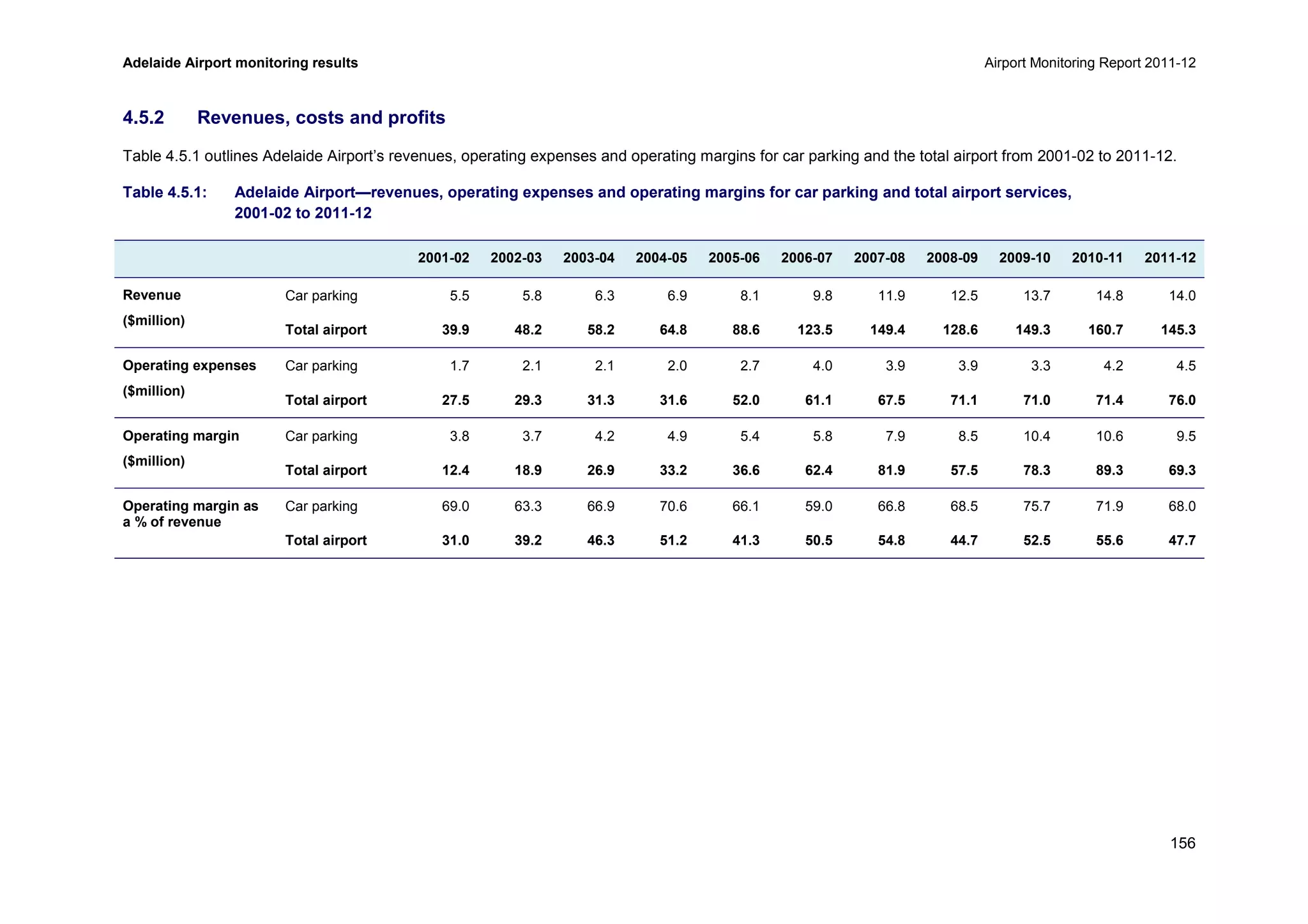 Adelaide Airport monitoring results Airport Monitoring Report 2011-12
156
4.5.2 Revenues, costs and profits
Table 4.5.1 outlines Adelaide Airport’s revenues, operating expenses and operating margins for car parking and the total airport from 2001-02 to 2011-12.
Table 4.5.1: Adelaide Airport—revenues, operating expenses and operating margins for car parking and total airport services,
2001-02 to 2011-12
2001-02 2002-03 2003-04 2004-05 2005-06 2006-07 2007-08 2008-09 2009-10 2010-11 2011-12
Revenue
($million)
Car parking 5.5 5.8 6.3 6.9 8.1 9.8 11.9 12.5 13.7 14.8 14.0
Total airport 39.9 48.2 58.2 64.8 88.6 123.5 149.4 128.6 149.3 160.7 145.3
Operating expenses
($million)
Car parking 1.7 2.1 2.1 2.0 2.7 4.0 3.9 3.9 3.3 4.2 4.5
Total airport 27.5 29.3 31.3 31.6 52.0 61.1 67.5 71.1 71.0 71.4 76.0
Operating margin
($million)
Car parking 3.8 3.7 4.2 4.9 5.4 5.8 7.9 8.5 10.4 10.6 9.5
Total airport 12.4 18.9 26.9 33.2 36.6 62.4 81.9 57.5 78.3 89.3 69.3
Operating margin as
a % of revenue
Car parking 69.0 63.3 66.9 70.6 66.1 59.0 66.8 68.5 75.7 71.9 68.0
Total airport 31.0 39.2 46.3 51.2 41.3 50.5 54.8 44.7 52.5 55.6 47.7
 