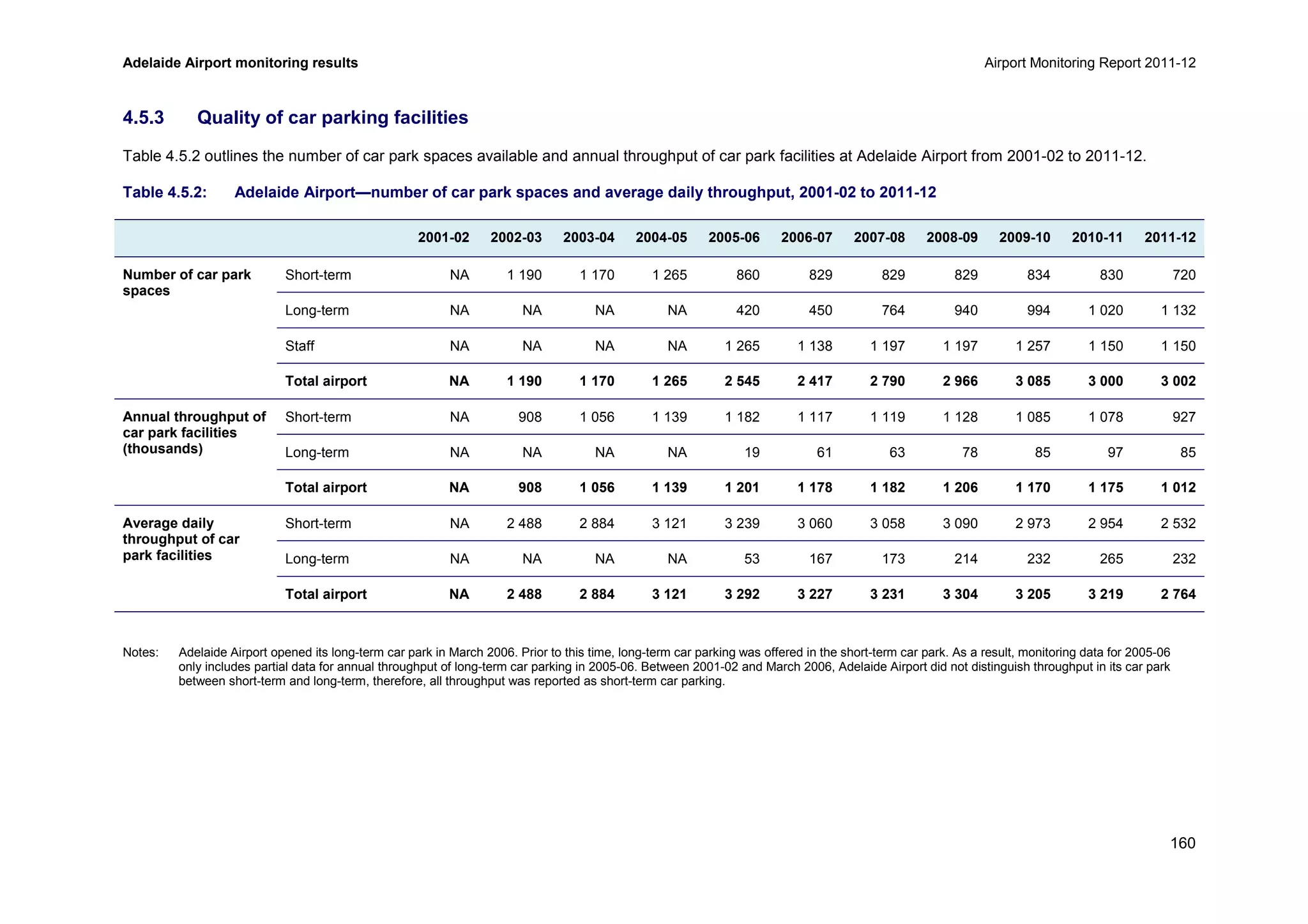 Adelaide Airport monitoring results Airport Monitoring Report 2011-12
160
4.5.3 Quality of car parking facilities
Table 4.5.2 outlines the number of car park spaces available and annual throughput of car park facilities at Adelaide Airport from 2001-02 to 2011-12.
Table 4.5.2: Adelaide Airport—number of car park spaces and average daily throughput, 2001-02 to 2011-12
2001-02 2002-03 2003-04 2004-05 2005-06 2006-07 2007-08 2008-09 2009-10 2010-11 2011-12
Number of car park
spaces
Short-term NA 1 190 1 170 1 265 860 829 829 829 834 830 720
Long-term NA NA NA NA 420 450 764 940 994 1 020 1 132
Staff NA NA NA NA 1 265 1 138 1 197 1 197 1 257 1 150 1 150
Total airport NA 1 190 1 170 1 265 2 545 2 417 2 790 2 966 3 085 3 000 3 002
Annual throughput of
car park facilities
(thousands)
Short-term NA 908 1 056 1 139 1 182 1 117 1 119 1 128 1 085 1 078 927
Long-term NA NA NA NA 19 61 63 78 85 97 85
Total airport NA 908 1 056 1 139 1 201 1 178 1 182 1 206 1 170 1 175 1 012
Average daily
throughput of car
park facilities
Short-term NA 2 488 2 884 3 121 3 239 3 060 3 058 3 090 2 973 2 954 2 532
Long-term NA NA NA NA 53 167 173 214 232 265 232
Total airport NA 2 488 2 884 3 121 3 292 3 227 3 231 3 304 3 205 3 219 2 764
Notes: Adelaide Airport opened its long-term car park in March 2006. Prior to this time, long-term car parking was offered in the short-term car park. As a result, monitoring data for 2005-06
only includes partial data for annual throughput of long-term car parking in 2005-06. Between 2001-02 and March 2006, Adelaide Airport did not distinguish throughput in its car park
between short-term and long-term, therefore, all throughput was reported as short-term car parking.
 