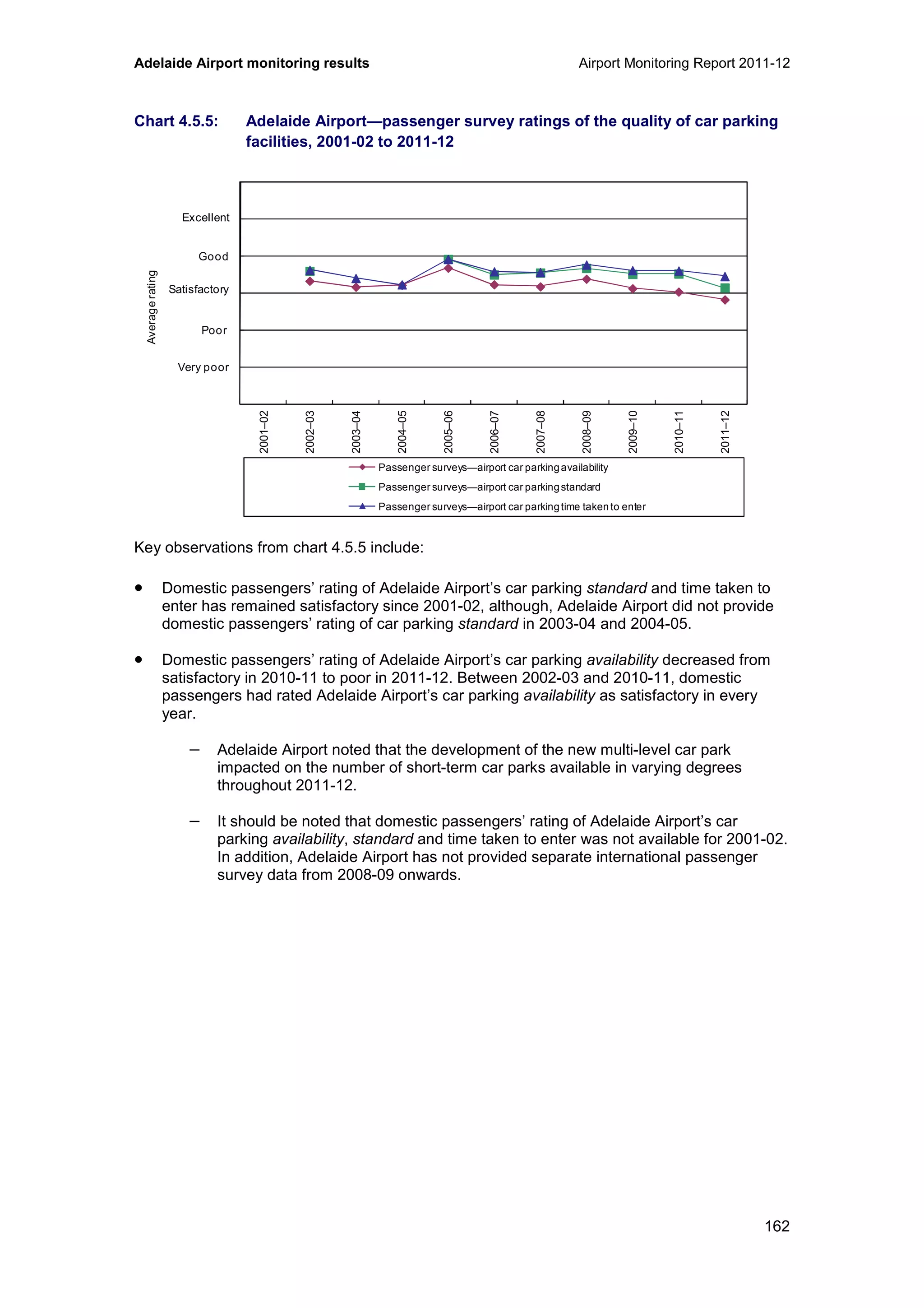 Adelaide Airport monitoring results Airport Monitoring Report 2011-12
162
Chart 4.5.5: Adelaide Airport—passenger survey ratings of the quality of car parking
facilities, 2001-02 to 2011-12
Key observations from chart 4.5.5 include:
• Domestic passengers’ rating of Adelaide Airport’s car parking standard and time taken to
enter has remained satisfactory since 2001-02, although, Adelaide Airport did not provide
domestic passengers’ rating of car parking standard in 2003-04 and 2004-05.
• Domestic passengers’ rating of Adelaide Airport’s car parking availability decreased from
satisfactory in 2010-11 to poor in 2011-12. Between 2002-03 and 2010-11, domestic
passengers had rated Adelaide Airport’s car parking availability as satisfactory in every
year.
− Adelaide Airport noted that the development of the new multi-level car park
impacted on the number of short-term car parks available in varying degrees
throughout 2011-12.
− It should be noted that domestic passengers’ rating of Adelaide Airport’s car
parking availability, standard and time taken to enter was not available for 2001-02.
In addition, Adelaide Airport has not provided separate international passenger
survey data from 2008-09 onwards.
0
1
2
3
4
5
6
2001–02
2002–03
2003–04
2004–05
2005–06
2006–07
2007–08
2008–09
2009–10
2010–11
2011–12
Averagerating
Passenger surveys—airport car parkingavailability
Passenger surveys—airport car parkingstandard
Passenger surveys—airport car parkingtime taken to enter
Excellent
Good
Satisfactory
Poor
Very poor
 