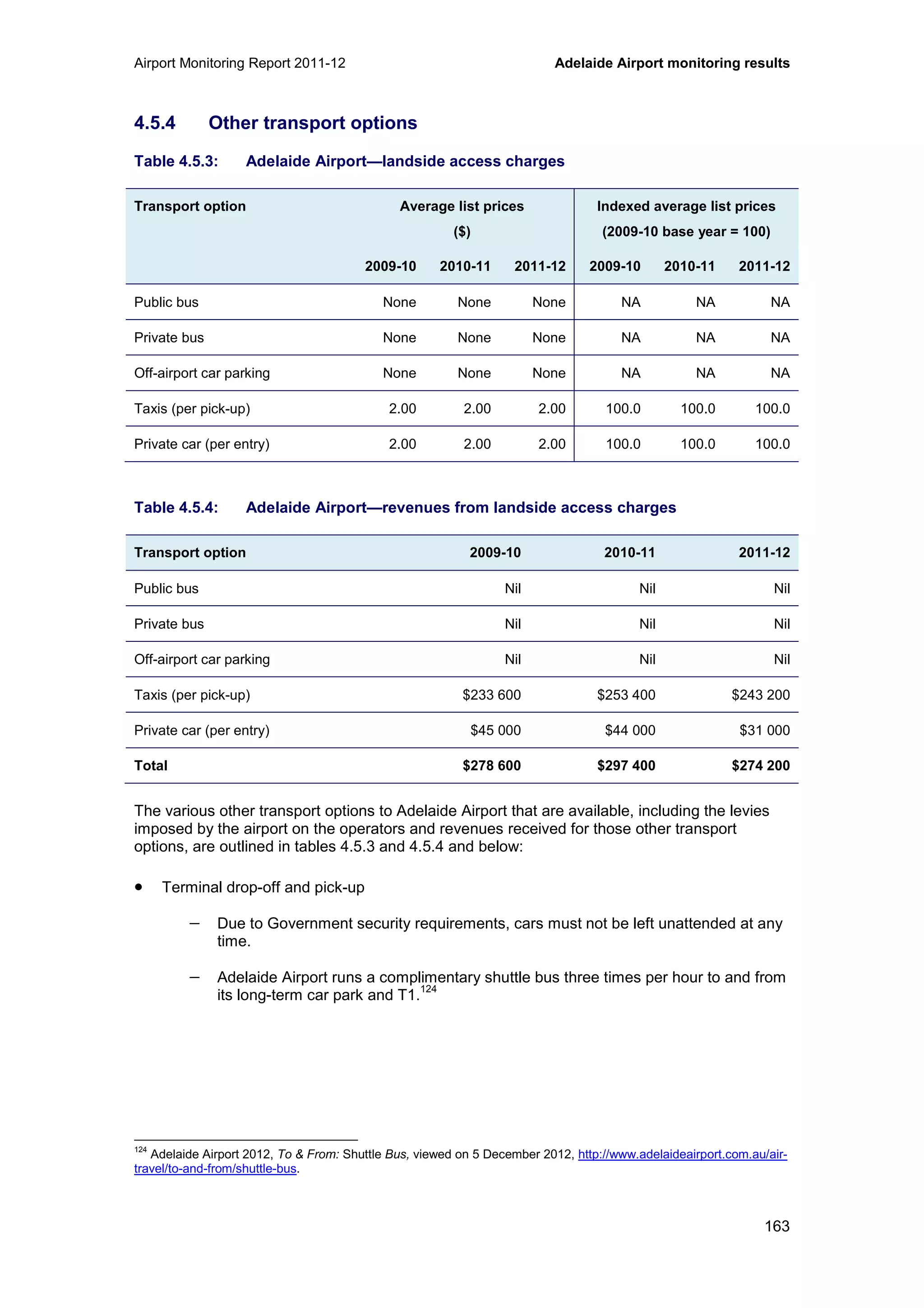 Airport Monitoring Report 2011-12 Adelaide Airport monitoring results
163
4.5.4 Other transport options
Table 4.5.3: Adelaide Airport—landside access charges
Transport option Average list prices
($)
Indexed average list prices
(2009-10 base year = 100)
2009-10 2010-11 2011-12 2009-10 2010-11 2011-12
Public bus None None None NA NA NA
Private bus None None None NA NA NA
Off-airport car parking None None None NA NA NA
Taxis (per pick-up) 2.00 2.00 2.00 100.0 100.0 100.0
Private car (per entry) 2.00 2.00 2.00 100.0 100.0 100.0
Table 4.5.4: Adelaide Airport—revenues from landside access charges
Transport option 2009-10 2010-11 2011-12
Public bus Nil Nil Nil
Private bus Nil Nil Nil
Off-airport car parking Nil Nil Nil
Taxis (per pick-up) $233 600 $253 400 $243 200
Private car (per entry) $45 000 $44 000 $31 000
Total $278 600 $297 400 $274 200
The various other transport options to Adelaide Airport that are available, including the levies
imposed by the airport on the operators and revenues received for those other transport
options, are outlined in tables 4.5.3 and 4.5.4 and below:
• Terminal drop-off and pick-up
− Due to Government security requirements, cars must not be left unattended at any
time.
− Adelaide Airport runs a complimentary shuttle bus three times per hour to and from
its long-term car park and T1.
124
124
Adelaide Airport 2012, To & From: Shuttle Bus, viewed on 5 December 2012, http://www.adelaideairport.com.au/air-
travel/to-and-from/shuttle-bus.
 
