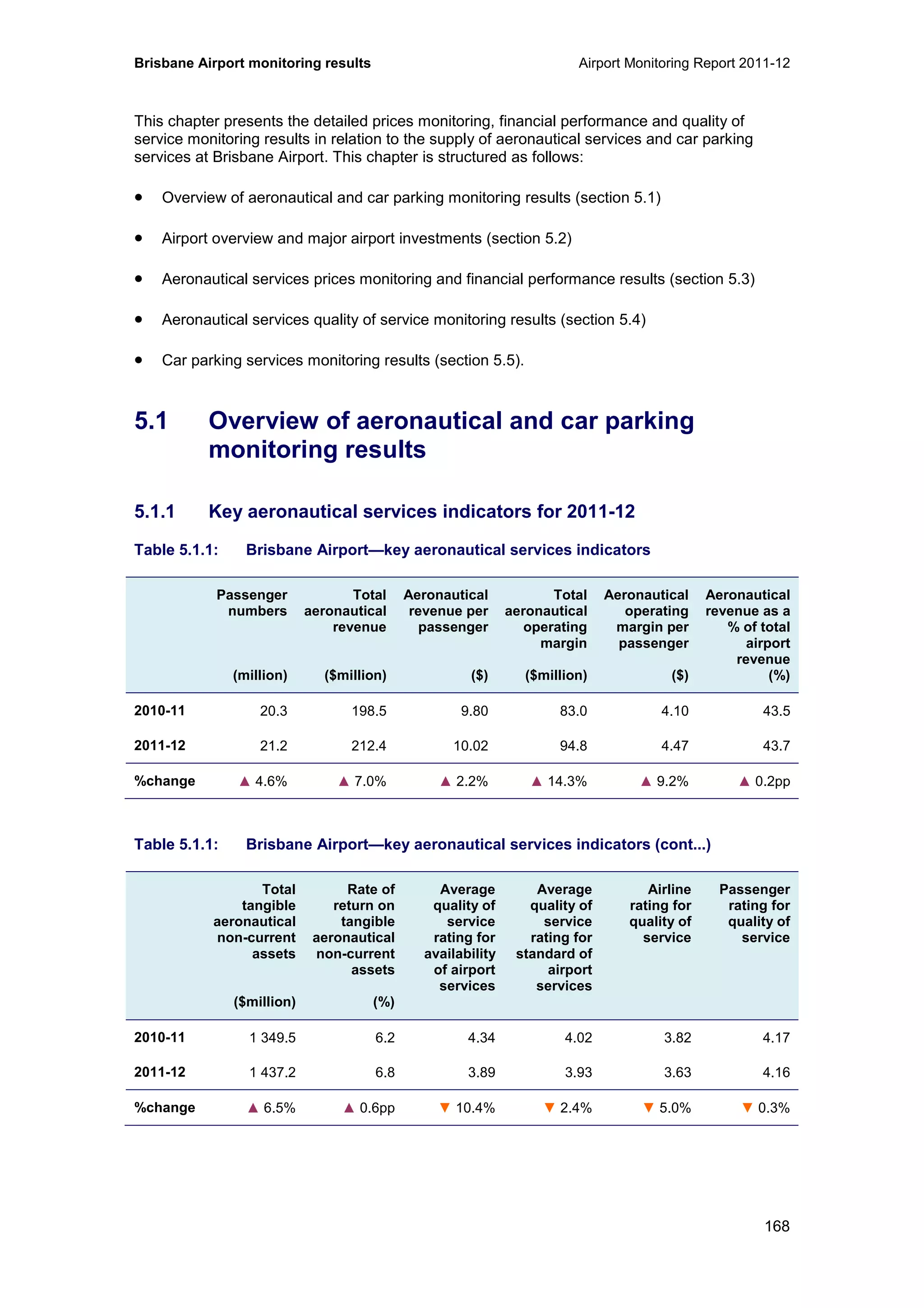 Brisbane Airport monitoring results Airport Monitoring Report 2011-12
168
This chapter presents the detailed prices monitoring, financial performance and quality of
service monitoring results in relation to the supply of aeronautical services and car parking
services at Brisbane Airport. This chapter is structured as follows:
• Overview of aeronautical and car parking monitoring results (section 5.1)
• Airport overview and major airport investments (section 5.2)
• Aeronautical services prices monitoring and financial performance results (section 5.3)
• Aeronautical services quality of service monitoring results (section 5.4)
• Car parking services monitoring results (section 5.5).
5.1 Overview of aeronautical and car parking
monitoring results
5.1.1 Key aeronautical services indicators for 2011-12
Table 5.1.1: Brisbane Airport—key aeronautical services indicators
Passenger
numbers
(million)
Total
aeronautical
revenue
($million)
Aeronautical
revenue per
passenger
($)
Total
aeronautical
operating
margin
($million)
Aeronautical
operating
margin per
passenger
($)
Aeronautical
revenue as a
% of total
airport
revenue
(%)
2010-11 20.3 198.5 9.80 83.0 4.10 43.5
2011-12 21.2 212.4 10.02 94.8 4.47 43.7
%change ▲ 4.6% ▲ 7.0% ▲ 2.2% ▲ 14.3% ▲ 9.2% ▲ 0.2pp
Table 5.1.1: Brisbane Airport—key aeronautical services indicators (cont...)
Total
tangible
aeronautical
non-current
assets
($million)
Rate of
return on
tangible
aeronautical
non-current
assets
(%)
Average
quality of
service
rating for
availability
of airport
services
Average
quality of
service
rating for
standard of
airport
services
Airline
rating for
quality of
service
Passenger
rating for
quality of
service
2010-11 1 349.5 6.2 4.34 4.02 3.82 4.17
2011-12 1 437.2 6.8 3.89 3.93 3.63 4.16
%change ▲ 6.5% ▲ 0.6pp ▼ 10.4% ▼ 2.4% ▼ 5.0% ▼ 0.3%
 