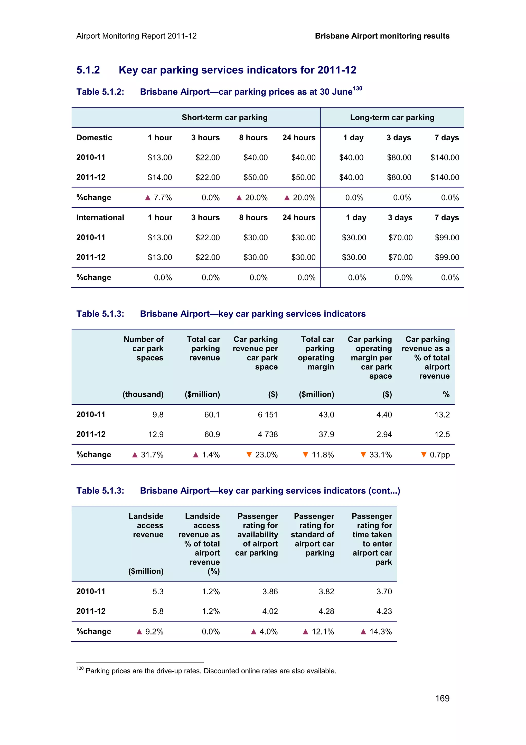 Airport Monitoring Report 2011-12 Brisbane Airport monitoring results
169
5.1.2 Key car parking services indicators for 2011-12
Table 5.1.2: Brisbane Airport—car parking prices as at 30 June
130
Short-term car parking Long-term car parking
Domestic 1 hour 3 hours 8 hours 24 hours 1 day 3 days 7 days
2010-11 $13.00 $22.00 $40.00 $40.00 $40.00 $80.00 $140.00
2011-12 $14.00 $22.00 $50.00 $50.00 $40.00 $80.00 $140.00
%change ▲ 7.7% 0.0% ▲ 20.0% ▲ 20.0% 0.0% 0.0% 0.0%
International 1 hour 3 hours 8 hours 24 hours 1 day 3 days 7 days
2010-11 $13.00 $22.00 $30.00 $30.00 $30.00 $70.00 $99.00
2011-12 $13.00 $22.00 $30.00 $30.00 $30.00 $70.00 $99.00
%change 0.0% 0.0% 0.0% 0.0% 0.0% 0.0% 0.0%
Table 5.1.3: Brisbane Airport—key car parking services indicators
Number of
car park
spaces
(thousand)
Total car
parking
revenue
($million)
Car parking
revenue per
car park
space
($)
Total car
parking
operating
margin
($million)
Car parking
operating
margin per
car park
space
($)
Car parking
revenue as a
% of total
airport
revenue
%
2010-11 9.8 60.1 6 151 43.0 4.40 13.2
2011-12 12.9 60.9 4 738 37.9 2.94 12.5
%change ▲ 31.7% ▲ 1.4% ▼ 23.0% ▼ 11.8% ▼ 33.1% ▼ 0.7pp
Table 5.1.3: Brisbane Airport—key car parking services indicators (cont...)
Landside
access
revenue
($million)
Landside
access
revenue as
% of total
airport
revenue
(%)
Passenger
rating for
availability
of airport
car parking
Passenger
rating for
standard of
airport car
parking
Passenger
rating for
time taken
to enter
airport car
park
2010-11 5.3 1.2% 3.86 3.82 3.70
2011-12 5.8 1.2% 4.02 4.28 4.23
%change ▲ 9.2% 0.0% ▲ 4.0% ▲ 12.1% ▲ 14.3%
130
Parking prices are the drive-up rates. Discounted online rates are also available.
 