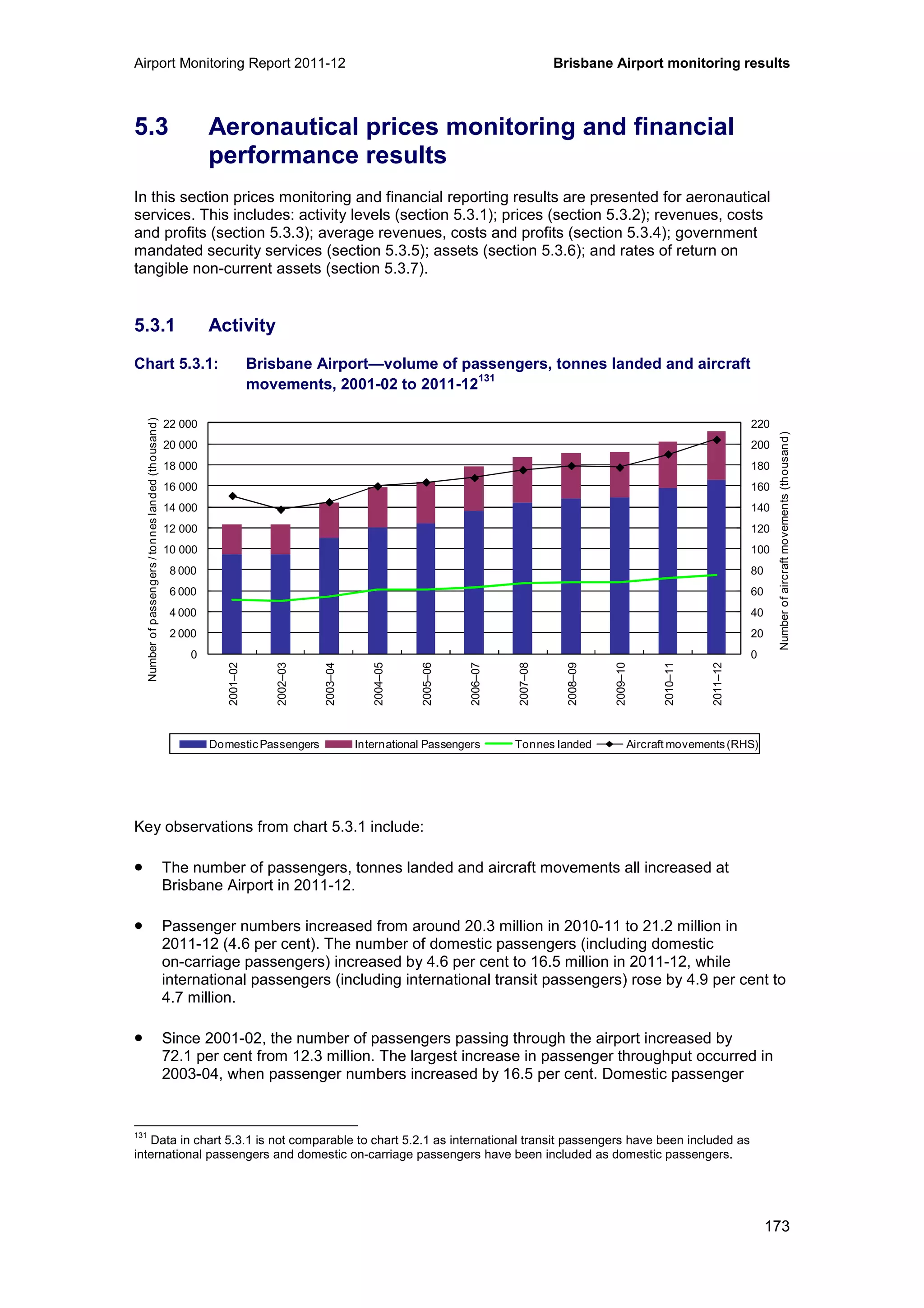 Airport Monitoring Report 2011-12 Brisbane Airport monitoring results
173
5.3 Aeronautical prices monitoring and financial
performance results
In this section prices monitoring and financial reporting results are presented for aeronautical
services. This includes: activity levels (section 5.3.1); prices (section 5.3.2); revenues, costs
and profits (section 5.3.3); average revenues, costs and profits (section 5.3.4); government
mandated security services (section 5.3.5); assets (section 5.3.6); and rates of return on
tangible non-current assets (section 5.3.7).
5.3.1 Activity
Chart 5.3.1: Brisbane Airport—volume of passengers, tonnes landed and aircraft
movements, 2001-02 to 2011-12
131
Key observations from chart 5.3.1 include:
• The number of passengers, tonnes landed and aircraft movements all increased at
Brisbane Airport in 2011-12.
• Passenger numbers increased from around 20.3 million in 2010-11 to 21.2 million in
2011-12 (4.6 per cent). The number of domestic passengers (including domestic
on-carriage passengers) increased by 4.6 per cent to 16.5 million in 2011-12, while
international passengers (including international transit passengers) rose by 4.9 per cent to
4.7 million.
• Since 2001-02, the number of passengers passing through the airport increased by
72.1 per cent from 12.3 million. The largest increase in passenger throughput occurred in
2003-04, when passenger numbers increased by 16.5 per cent. Domestic passenger
131
Data in chart 5.3.1 is not comparable to chart 5.2.1 as international transit passengers have been included as
international passengers and domestic on-carriage passengers have been included as domestic passengers.
0
20
40
60
80
100
120
140
160
180
200
220
0
2 000
4 000
6 000
8 000
10 000
12 000
14 000
16 000
18 000
20 000
22 000
2001–02
2002–03
2003–04
2004–05
2005–06
2006–07
2007–08
2008–09
2009–10
2010–11
2011–12
Numberofaircraftmovements(thousand)
Numberofpassengers/tonneslanded(thousand)
DomesticPassengers International Passengers Tonnes landed Aircraft movements(RHS)
 