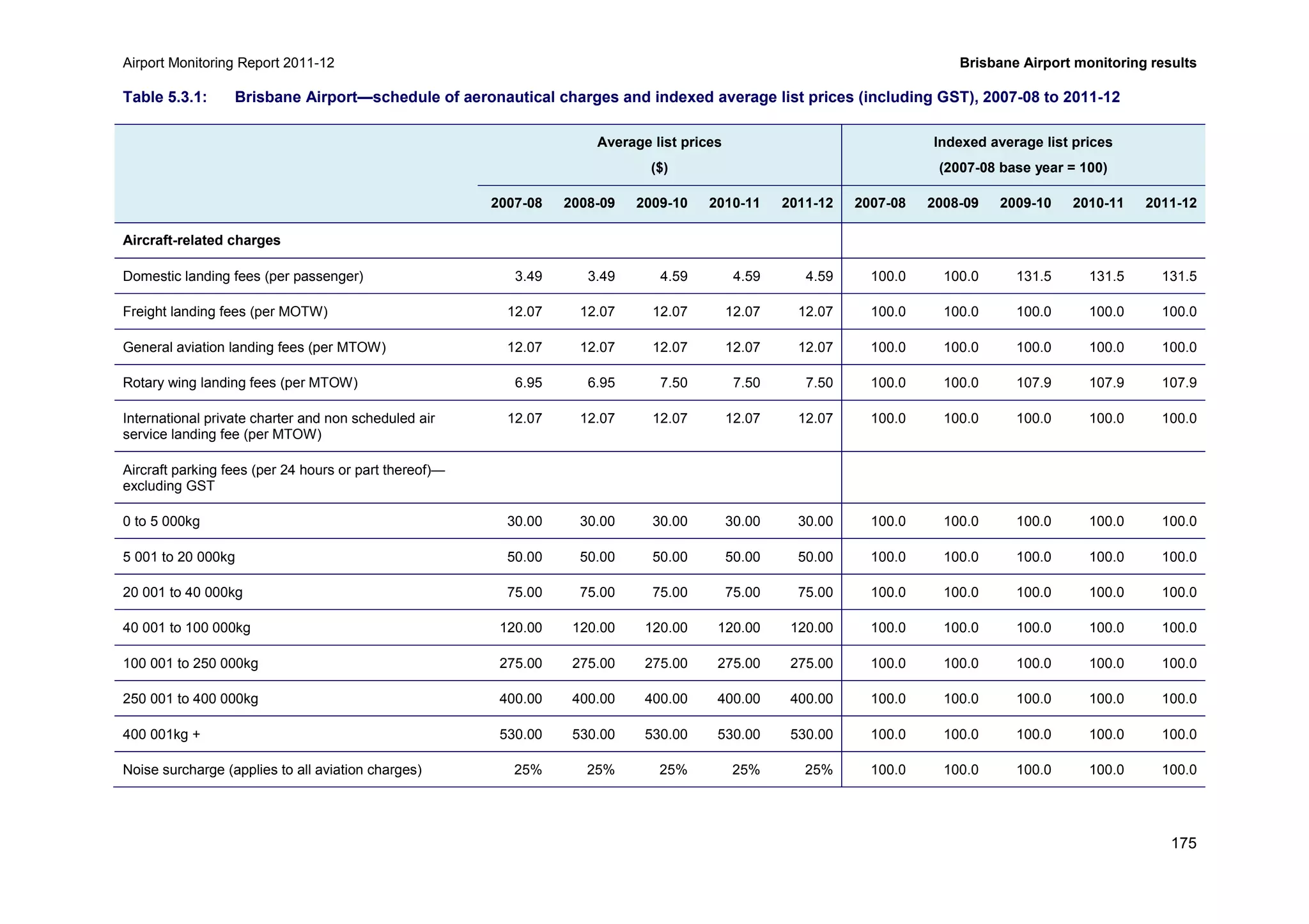 Airport Monitoring Report 2011-12 Brisbane Airport monitoring results
175
Table 5.3.1: Brisbane Airport—schedule of aeronautical charges and indexed average list prices (including GST), 2007-08 to 2011-12
Average list prices
($)
Indexed average list prices
(2007-08 base year = 100)
2007-08 2008-09 2009-10 2010-11 2011-12 2007-08 2008-09 2009-10 2010-11 2011-12
Aircraft-related charges
Domestic landing fees (per passenger) 3.49 3.49 4.59 4.59 4.59 100.0 100.0 131.5 131.5 131.5
Freight landing fees (per MOTW) 12.07 12.07 12.07 12.07 12.07 100.0 100.0 100.0 100.0 100.0
General aviation landing fees (per MTOW) 12.07 12.07 12.07 12.07 12.07 100.0 100.0 100.0 100.0 100.0
Rotary wing landing fees (per MTOW) 6.95 6.95 7.50 7.50 7.50 100.0 100.0 107.9 107.9 107.9
International private charter and non scheduled air
service landing fee (per MTOW)
12.07 12.07 12.07 12.07 12.07 100.0 100.0 100.0 100.0 100.0
Aircraft parking fees (per 24 hours or part thereof)—
excluding GST
0 to 5 000kg 30.00 30.00 30.00 30.00 30.00 100.0 100.0 100.0 100.0 100.0
5 001 to 20 000kg 50.00 50.00 50.00 50.00 50.00 100.0 100.0 100.0 100.0 100.0
20 001 to 40 000kg 75.00 75.00 75.00 75.00 75.00 100.0 100.0 100.0 100.0 100.0
40 001 to 100 000kg 120.00 120.00 120.00 120.00 120.00 100.0 100.0 100.0 100.0 100.0
100 001 to 250 000kg 275.00 275.00 275.00 275.00 275.00 100.0 100.0 100.0 100.0 100.0
250 001 to 400 000kg 400.00 400.00 400.00 400.00 400.00 100.0 100.0 100.0 100.0 100.0
400 001kg + 530.00 530.00 530.00 530.00 530.00 100.0 100.0 100.0 100.0 100.0
Noise surcharge (applies to all aviation charges) 25% 25% 25% 25% 25% 100.0 100.0 100.0 100.0 100.0
 