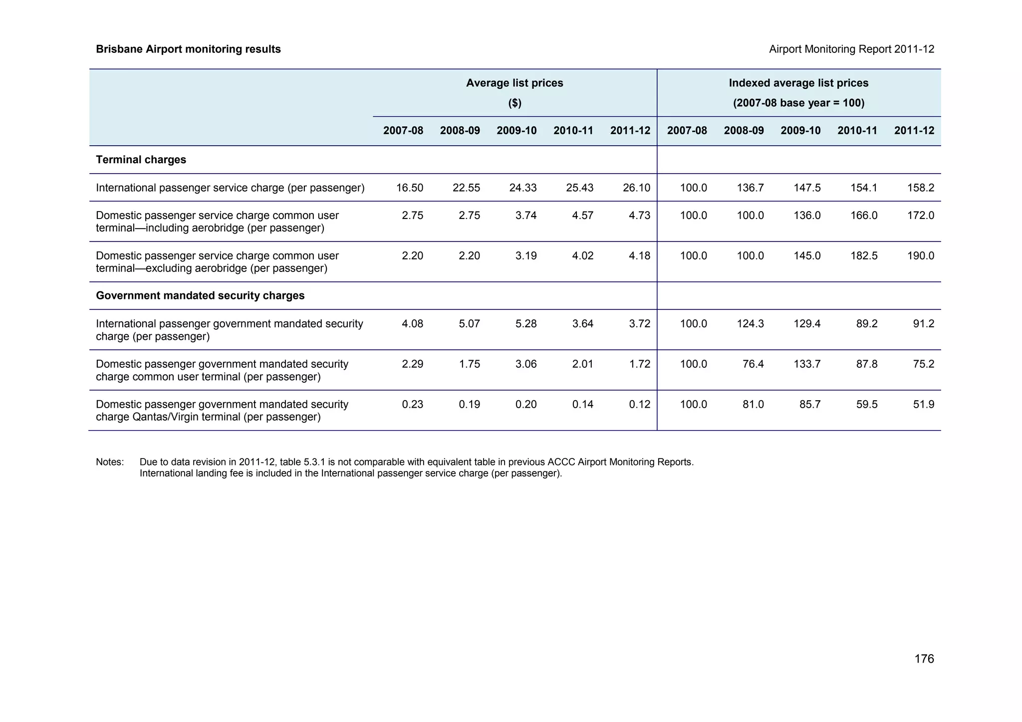 Brisbane Airport monitoring results Airport Monitoring Report 2011-12
176
Average list prices
($)
Indexed average list prices
(2007-08 base year = 100)
2007-08 2008-09 2009-10 2010-11 2011-12 2007-08 2008-09 2009-10 2010-11 2011-12
Terminal charges
International passenger service charge (per passenger) 16.50 22.55 24.33 25.43 26.10 100.0 136.7 147.5 154.1 158.2
Domestic passenger service charge common user
terminal—including aerobridge (per passenger)
2.75 2.75 3.74 4.57 4.73 100.0 100.0 136.0 166.0 172.0
Domestic passenger service charge common user
terminal—excluding aerobridge (per passenger)
2.20 2.20 3.19 4.02 4.18 100.0 100.0 145.0 182.5 190.0
Government mandated security charges
International passenger government mandated security
charge (per passenger)
4.08 5.07 5.28 3.64 3.72 100.0 124.3 129.4 89.2 91.2
Domestic passenger government mandated security
charge common user terminal (per passenger)
2.29 1.75 3.06 2.01 1.72 100.0 76.4 133.7 87.8 75.2
Domestic passenger government mandated security
charge Qantas/Virgin terminal (per passenger)
0.23 0.19 0.20 0.14 0.12 100.0 81.0 85.7 59.5 51.9
Notes: Due to data revision in 2011-12, table 5.3.1 is not comparable with equivalent table in previous ACCC Airport Monitoring Reports.
International landing fee is included in the International passenger service charge (per passenger).
 