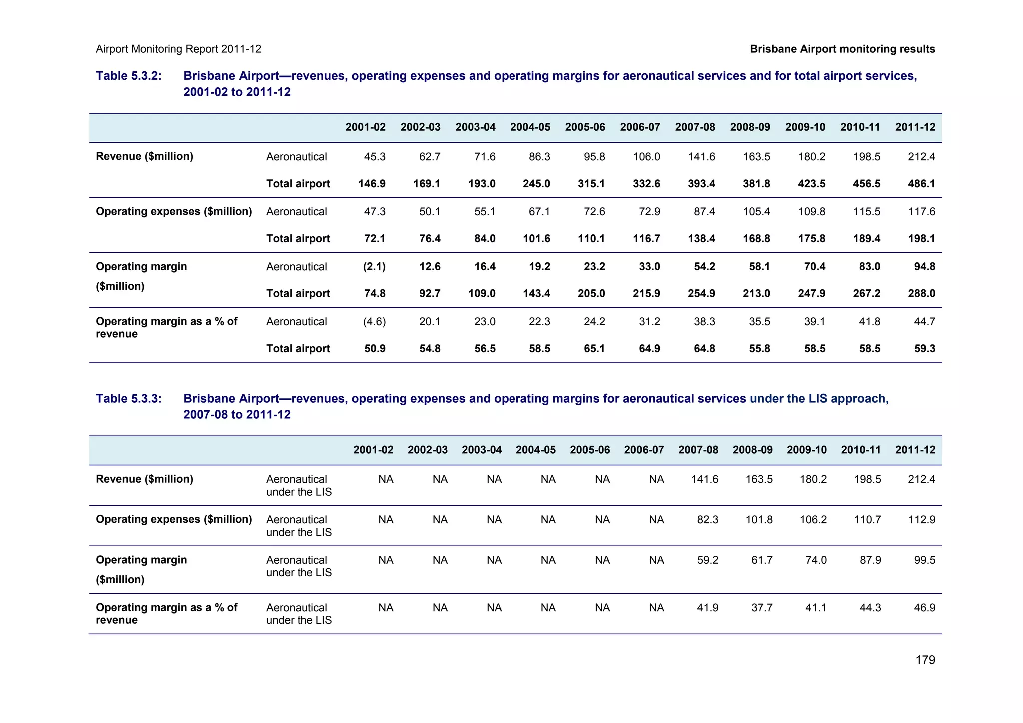 Airport Monitoring Report 2011-12 Brisbane Airport monitoring results
179
Table 5.3.2: Brisbane Airport—revenues, operating expenses and operating margins for aeronautical services and for total airport services,
2001-02 to 2011-12
2001-02 2002-03 2003-04 2004-05 2005-06 2006-07 2007-08 2008-09 2009-10 2010-11 2011-12
Revenue ($million) Aeronautical 45.3 62.7 71.6 86.3 95.8 106.0 141.6 163.5 180.2 198.5 212.4
Total airport 146.9 169.1 193.0 245.0 315.1 332.6 393.4 381.8 423.5 456.5 486.1
Operating expenses ($million) Aeronautical 47.3 50.1 55.1 67.1 72.6 72.9 87.4 105.4 109.8 115.5 117.6
Total airport 72.1 76.4 84.0 101.6 110.1 116.7 138.4 168.8 175.8 189.4 198.1
Operating margin
($million)
Aeronautical (2.1) 12.6 16.4 19.2 23.2 33.0 54.2 58.1 70.4 83.0 94.8
Total airport 74.8 92.7 109.0 143.4 205.0 215.9 254.9 213.0 247.9 267.2 288.0
Operating margin as a % of
revenue
Aeronautical (4.6) 20.1 23.0 22.3 24.2 31.2 38.3 35.5 39.1 41.8 44.7
Total airport 50.9 54.8 56.5 58.5 65.1 64.9 64.8 55.8 58.5 58.5 59.3
Table 5.3.3: Brisbane Airport—revenues, operating expenses and operating margins for aeronautical services under the LIS approach,
2007-08 to 2011-12
2001-02 2002-03 2003-04 2004-05 2005-06 2006-07 2007-08 2008-09 2009-10 2010-11 2011-12
Revenue ($million) Aeronautical
under the LIS
NA NA NA NA NA NA 141.6 163.5 180.2 198.5 212.4
Operating expenses ($million) Aeronautical
under the LIS
NA NA NA NA NA NA 82.3 101.8 106.2 110.7 112.9
Operating margin
($million)
Aeronautical
under the LIS
NA NA NA NA NA NA 59.2 61.7 74.0 87.9 99.5
Operating margin as a % of
revenue
Aeronautical
under the LIS
NA NA NA NA NA NA 41.9 37.7 41.1 44.3 46.9
 
