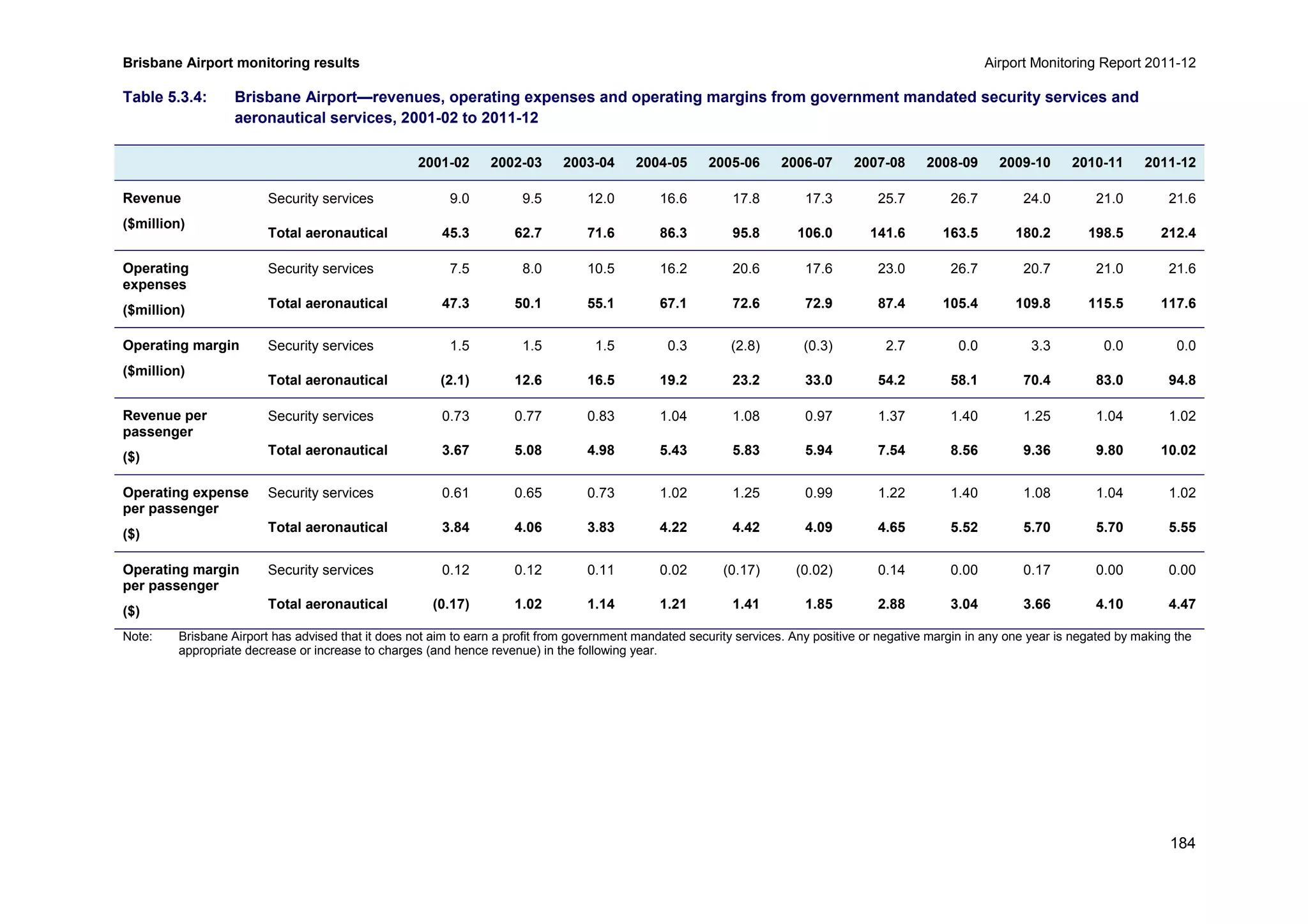 Brisbane Airport monitoring results Airport Monitoring Report 2011-12
184
Table 5.3.4: Brisbane Airport—revenues, operating expenses and operating margins from government mandated security services and
aeronautical services, 2001-02 to 2011-12
2001-02 2002-03 2003-04 2004-05 2005-06 2006-07 2007-08 2008-09 2009-10 2010-11 2011-12
Revenue
($million)
Security services 9.0 9.5 12.0 16.6 17.8 17.3 25.7 26.7 24.0 21.0 21.6
Total aeronautical 45.3 62.7 71.6 86.3 95.8 106.0 141.6 163.5 180.2 198.5 212.4
Operating
expenses
($million)
Security services 7.5 8.0 10.5 16.2 20.6 17.6 23.0 26.7 20.7 21.0 21.6
Total aeronautical 47.3 50.1 55.1 67.1 72.6 72.9 87.4 105.4 109.8 115.5 117.6
Operating margin
($million)
Security services 1.5 1.5 1.5 0.3 (2.8) (0.3) 2.7 0.0 3.3 0.0 0.0
Total aeronautical (2.1) 12.6 16.5 19.2 23.2 33.0 54.2 58.1 70.4 83.0 94.8
Revenue per
passenger
($)
Security services 0.73 0.77 0.83 1.04 1.08 0.97 1.37 1.40 1.25 1.04 1.02
Total aeronautical 3.67 5.08 4.98 5.43 5.83 5.94 7.54 8.56 9.36 9.80 10.02
Operating expense
per passenger
($)
Security services 0.61 0.65 0.73 1.02 1.25 0.99 1.22 1.40 1.08 1.04 1.02
Total aeronautical 3.84 4.06 3.83 4.22 4.42 4.09 4.65 5.52 5.70 5.70 5.55
Operating margin
per passenger
($)
Security services 0.12 0.12 0.11 0.02 (0.17) (0.02) 0.14 0.00 0.17 0.00 0.00
Total aeronautical (0.17) 1.02 1.14 1.21 1.41 1.85 2.88 3.04 3.66 4.10 4.47
Note: Brisbane Airport has advised that it does not aim to earn a profit from government mandated security services. Any positive or negative margin in any one year is negated by making the
appropriate decrease or increase to charges (and hence revenue) in the following year.
 