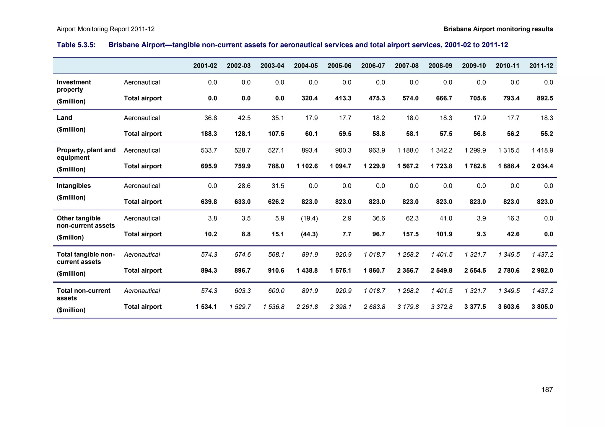 Airport Monitoring Report 2011-12 Brisbane Airport monitoring results
187
Table 5.3.5: Brisbane Airport—tangible non-current assets for aeronautical services and total airport services, 2001-02 to 2011-12
2001-02 2002-03 2003-04 2004-05 2005-06 2006-07 2007-08 2008-09 2009-10 2010-11 2011-12
Investment
property
($million)
Aeronautical 0.0 0.0 0.0 0.0 0.0 0.0 0.0 0.0 0.0 0.0 0.0
Total airport 0.0 0.0 0.0 320.4 413.3 475.3 574.0 666.7 705.6 793.4 892.5
Land
($million)
Aeronautical 36.8 42.5 35.1 17.9 17.7 18.2 18.0 18.3 17.9 17.7 18.3
Total airport 188.3 128.1 107.5 60.1 59.5 58.8 58.1 57.5 56.8 56.2 55.2
Property, plant and
equipment
($million)
Aeronautical 533.7 528.7 527.1 893.4 900.3 963.9 1 188.0 1 342.2 1 299.9 1 315.5 1 418.9
Total airport 695.9 759.9 788.0 1 102.6 1 094.7 1 229.9 1 567.2 1 723.8 1 782.8 1 888.4 2 034.4
Intangibles
($million)
Aeronautical 0.0 28.6 31.5 0.0 0.0 0.0 0.0 0.0 0.0 0.0 0.0
Total airport 639.8 633.0 626.2 823.0 823.0 823.0 823.0 823.0 823.0 823.0 823.0
Other tangible
non-current assets
($millon)
Aeronautical 3.8 3.5 5.9 (19.4) 2.9 36.6 62.3 41.0 3.9 16.3 0.0
Total airport 10.2 8.8 15.1 (44.3) 7.7 96.7 157.5 101.9 9.3 42.6 0.0
Total tangible non-
current assets
($million)
Aeronautical 574.3 574.6 568.1 891.9 920.9 1 018.7 1 268.2 1 401.5 1 321.7 1 349.5 1 437.2
Total airport 894.3 896.7 910.6 1 438.8 1 575.1 1 860.7 2 356.7 2 549.8 2 554.5 2 780.6 2 982.0
Total non-current
assets
($million)
Aeronautical 574.3 603.3 600.0 891.9 920.9 1 018.7 1 268.2 1 401.5 1 321.7 1 349.5 1 437.2
Total airport 1 534.1 1 529.7 1 536.8 2 261.8 2 398.1 2 683.8 3 179.8 3 372.8 3 377.5 3 603.6 3 805.0
 