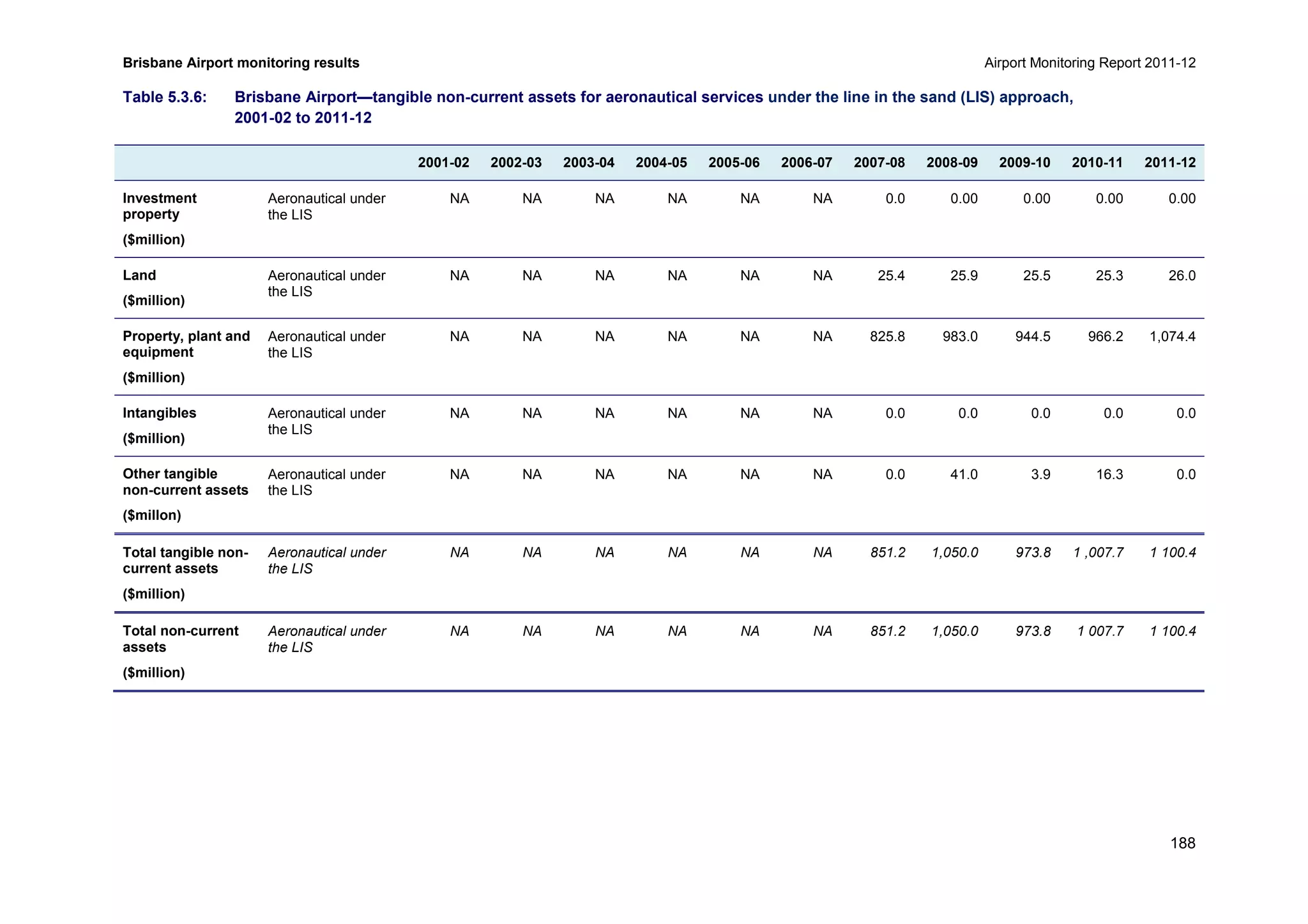 Brisbane Airport monitoring results Airport Monitoring Report 2011-12
188
Table 5.3.6: Brisbane Airport—tangible non-current assets for aeronautical services under the line in the sand (LIS) approach,
2001-02 to 2011-12
2001-02 2002-03 2003-04 2004-05 2005-06 2006-07 2007-08 2008-09 2009-10 2010-11 2011-12
Investment
property
($million)
Aeronautical under
the LIS
NA NA NA NA NA NA 0.0 0.00 0.00 0.00 0.00
Land
($million)
Aeronautical under
the LIS
NA NA NA NA NA NA 25.4 25.9 25.5 25.3 26.0
Property, plant and
equipment
($million)
Aeronautical under
the LIS
NA NA NA NA NA NA 825.8 983.0 944.5 966.2 1,074.4
Intangibles
($million)
Aeronautical under
the LIS
NA NA NA NA NA NA 0.0 0.0 0.0 0.0 0.0
Other tangible
non-current assets
($millon)
Aeronautical under
the LIS
NA NA NA NA NA NA 0.0 41.0 3.9 16.3 0.0
Total tangible non-
current assets
($million)
Aeronautical under
the LIS
NA NA NA NA NA NA 851.2 1,050.0 973.8 1 ,007.7 1 100.4
Total non-current
assets
($million)
Aeronautical under
the LIS
NA NA NA NA NA NA 851.2 1,050.0 973.8 1 007.7 1 100.4
 