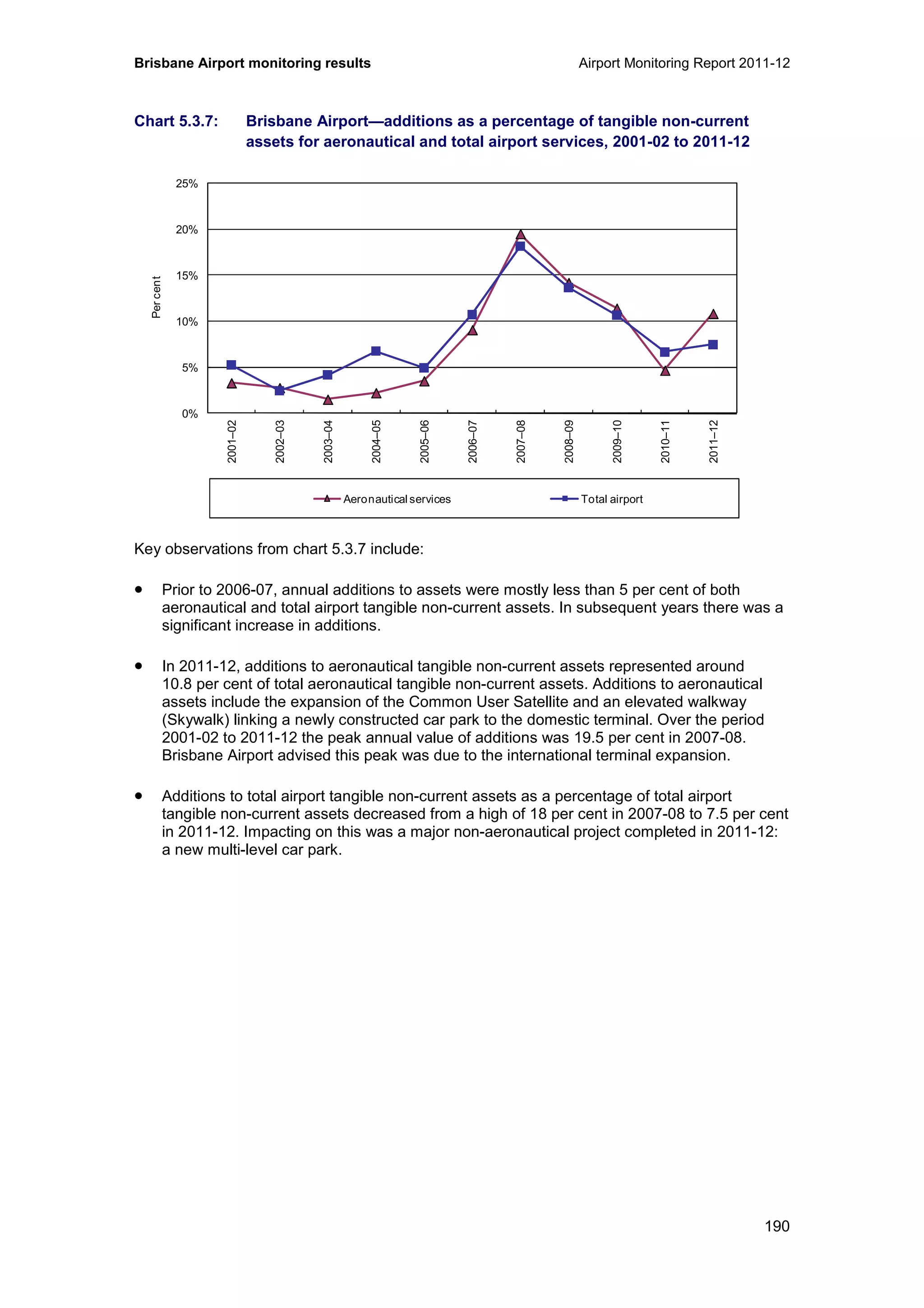 Brisbane Airport monitoring results Airport Monitoring Report 2011-12
190
Chart 5.3.7: Brisbane Airport—additions as a percentage of tangible non-current
assets for aeronautical and total airport services, 2001-02 to 2011-12
Key observations from chart 5.3.7 include:
• Prior to 2006-07, annual additions to assets were mostly less than 5 per cent of both
aeronautical and total airport tangible non-current assets. In subsequent years there was a
significant increase in additions.
• In 2011-12, additions to aeronautical tangible non-current assets represented around
10.8 per cent of total aeronautical tangible non-current assets. Additions to aeronautical
assets include the expansion of the Common User Satellite and an elevated walkway
(Skywalk) linking a newly constructed car park to the domestic terminal. Over the period
2001-02 to 2011-12 the peak annual value of additions was 19.5 per cent in 2007-08.
Brisbane Airport advised this peak was due to the international terminal expansion.
• Additions to total airport tangible non-current assets as a percentage of total airport
tangible non-current assets decreased from a high of 18 per cent in 2007-08 to 7.5 per cent
in 2011-12. Impacting on this was a major non-aeronautical project completed in 2011-12:
a new multi-level car park.
0%
5%
10%
15%
20%
25%
2001–02
2002–03
2003–04
2004–05
2005–06
2006–07
2007–08
2008–09
2009–10
2010–11
2011–12
Percent
Aeronautical services Total airport
 