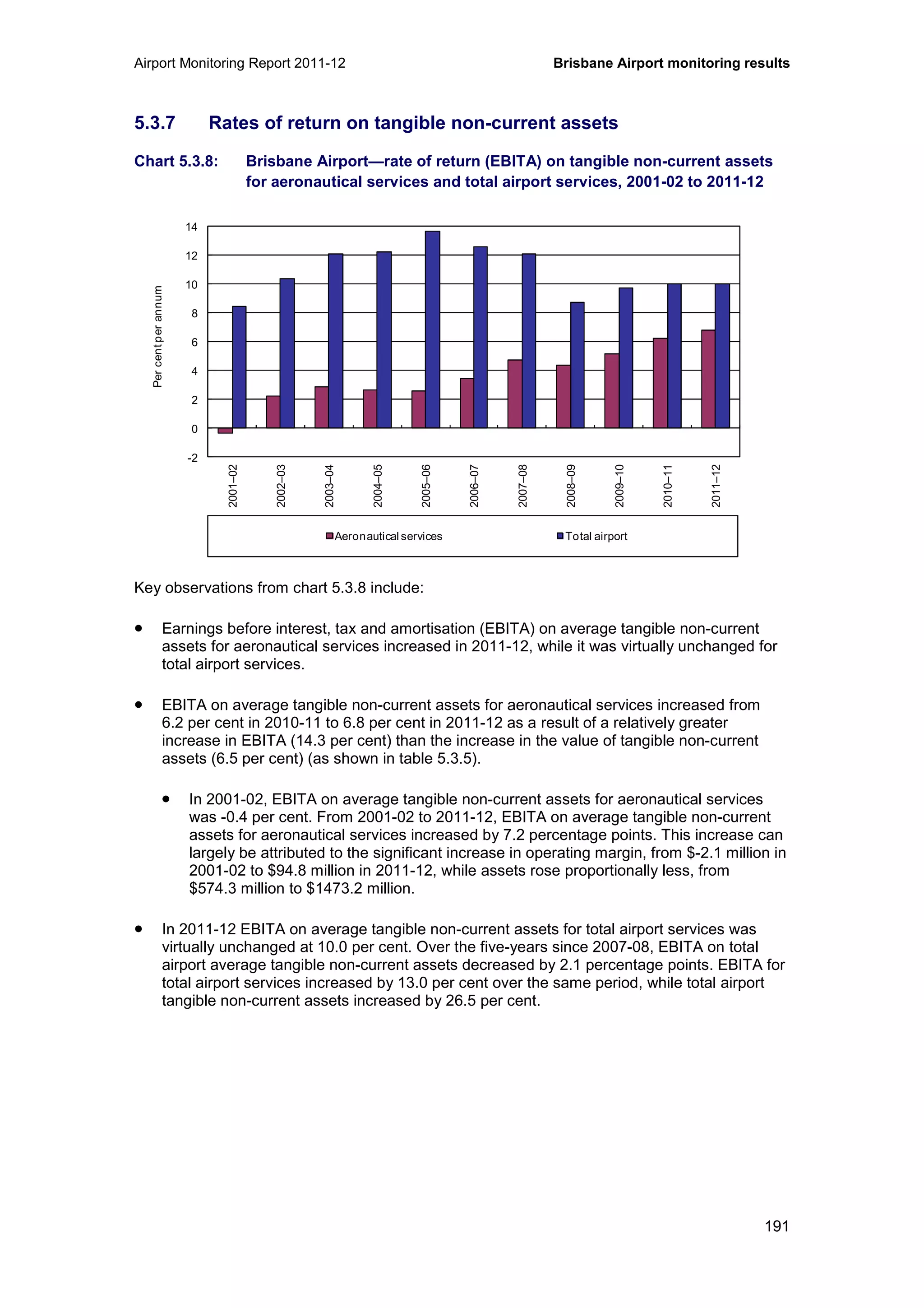 Airport Monitoring Report 2011-12 Brisbane Airport monitoring results
191
5.3.7 Rates of return on tangible non-current assets
Chart 5.3.8: Brisbane Airport—rate of return (EBITA) on tangible non-current assets
for aeronautical services and total airport services, 2001-02 to 2011-12
Key observations from chart 5.3.8 include:
• Earnings before interest, tax and amortisation (EBITA) on average tangible non-current
assets for aeronautical services increased in 2011-12, while it was virtually unchanged for
total airport services.
• EBITA on average tangible non-current assets for aeronautical services increased from
6.2 per cent in 2010-11 to 6.8 per cent in 2011-12 as a result of a relatively greater
increase in EBITA (14.3 per cent) than the increase in the value of tangible non-current
assets (6.5 per cent) (as shown in table 5.3.5).
• In 2001-02, EBITA on average tangible non-current assets for aeronautical services
was -0.4 per cent. From 2001-02 to 2011-12, EBITA on average tangible non-current
assets for aeronautical services increased by 7.2 percentage points. This increase can
largely be attributed to the significant increase in operating margin, from $-2.1 million in
2001-02 to $94.8 million in 2011-12, while assets rose proportionally less, from
$574.3 million to $1473.2 million.
• In 2011-12 EBITA on average tangible non-current assets for total airport services was
virtually unchanged at 10.0 per cent. Over the five-years since 2007-08, EBITA on total
airport average tangible non-current assets decreased by 2.1 percentage points. EBITA for
total airport services increased by 13.0 per cent over the same period, while total airport
tangible non-current assets increased by 26.5 per cent.
-2
0
2
4
6
8
10
12
14
2001–02
2002–03
2003–04
2004–05
2005–06
2006–07
2007–08
2008–09
2009–10
2010–11
2011–12
Percentperannum
Aeronautical services Total airport
 