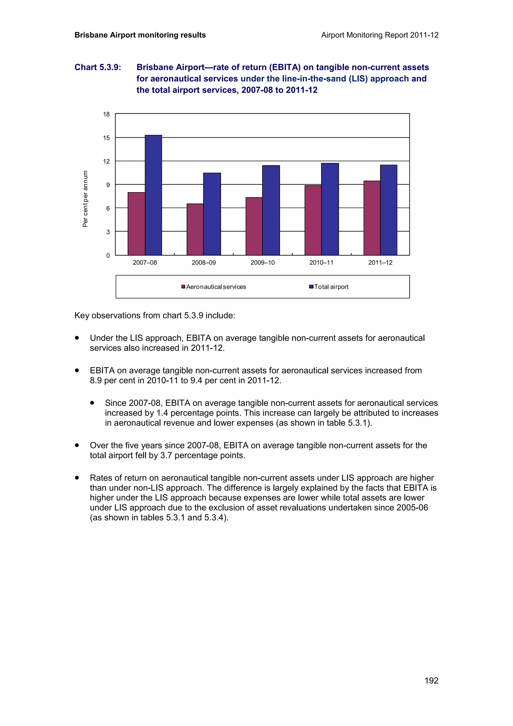 Brisbane Airport monitoring results Airport Monitoring Report 2011-12
192
Chart 5.3.9: Brisbane Airport—rate of return (EBITA) on tangible non-current assets
for aeronautical services under the line-in-the-sand (LIS) approach and
the total airport services, 2007-08 to 2011-12
Key observations from chart 5.3.9 include:
• Under the LIS approach, EBITA on average tangible non-current assets for aeronautical
services also increased in 2011-12.
• EBITA on average tangible non-current assets for aeronautical services increased from
8.9 per cent in 2010-11 to 9.4 per cent in 2011-12.
• Since 2007-08, EBITA on average tangible non-current assets for aeronautical services
increased by 1.4 percentage points. This increase can largely be attributed to increases
in aeronautical revenue and lower expenses (as shown in table 5.3.1).
• Over the five years since 2007-08, EBITA on average tangible non-current assets for the
total airport fell by 3.7 percentage points.
• Rates of return on aeronautical tangible non-current assets under LIS approach are higher
than under non-LIS approach. The difference is largely explained by the facts that EBITA is
higher under the LIS approach because expenses are lower while total assets are lower
under LIS approach due to the exclusion of asset revaluations undertaken since 2005-06
(as shown in tables 5.3.1 and 5.3.4).
0
3
6
9
12
15
18
2007–08 2008–09 2009–10 2010–11 2011–12
Percentperannum
Aeronauticalservices Total airport
 