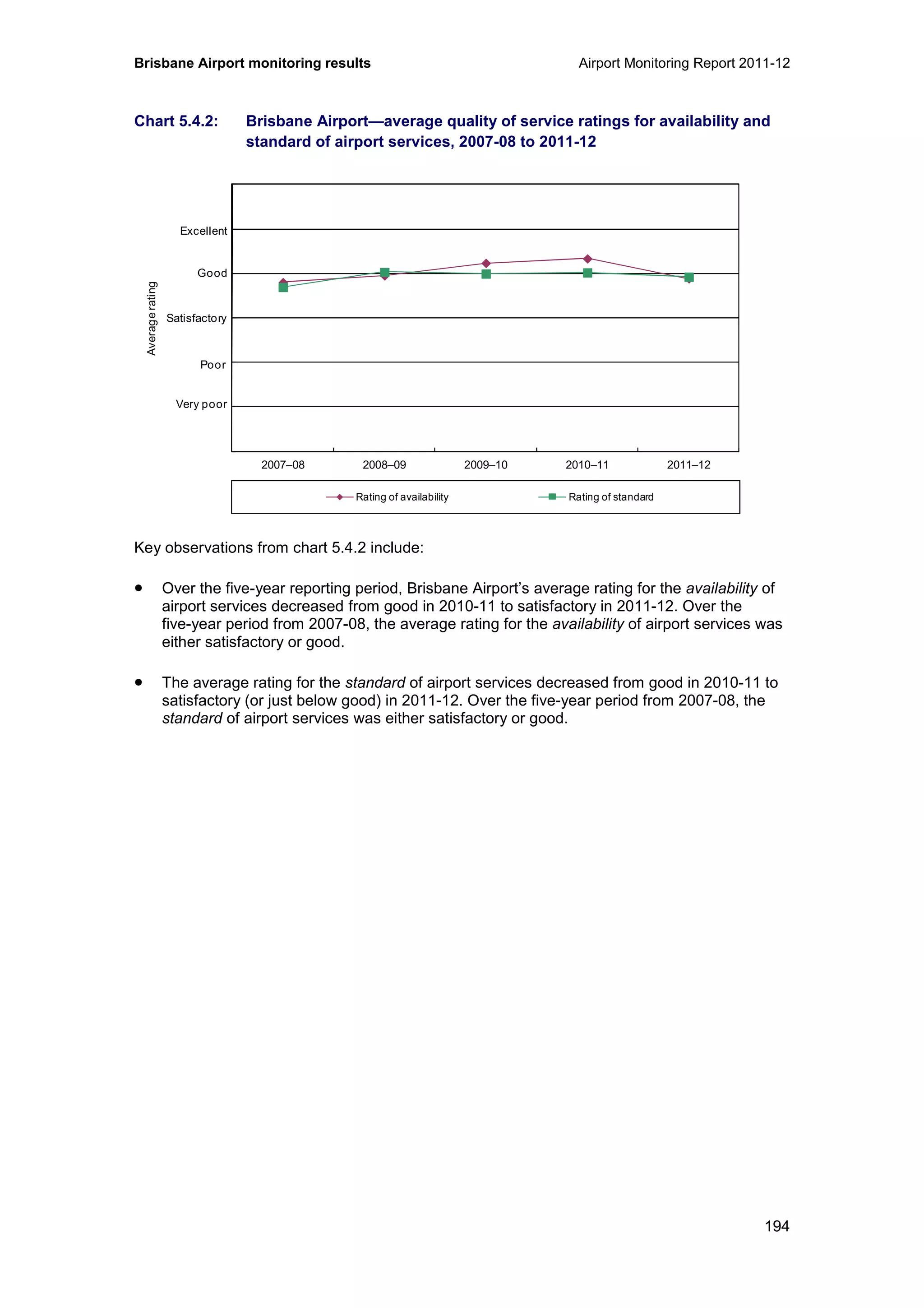Brisbane Airport monitoring results Airport Monitoring Report 2011-12
194
Chart 5.4.2: Brisbane Airport—average quality of service ratings for availability and
standard of airport services, 2007-08 to 2011-12
Key observations from chart 5.4.2 include:
• Over the five-year reporting period, Brisbane Airport’s average rating for the availability of
airport services decreased from good in 2010-11 to satisfactory in 2011-12. Over the
five-year period from 2007-08, the average rating for the availability of airport services was
either satisfactory or good.
• The average rating for the standard of airport services decreased from good in 2010-11 to
satisfactory (or just below good) in 2011-12. Over the five-year period from 2007-08, the
standard of airport services was either satisfactory or good.
0
1
2
3
4
5
6
2007–08 2008–09 2009–10 2010–11 2011–12
Averagerating
Rating of availability Rating of standard
Excellent
Good
Poor
Very poor
Satisfactory
 