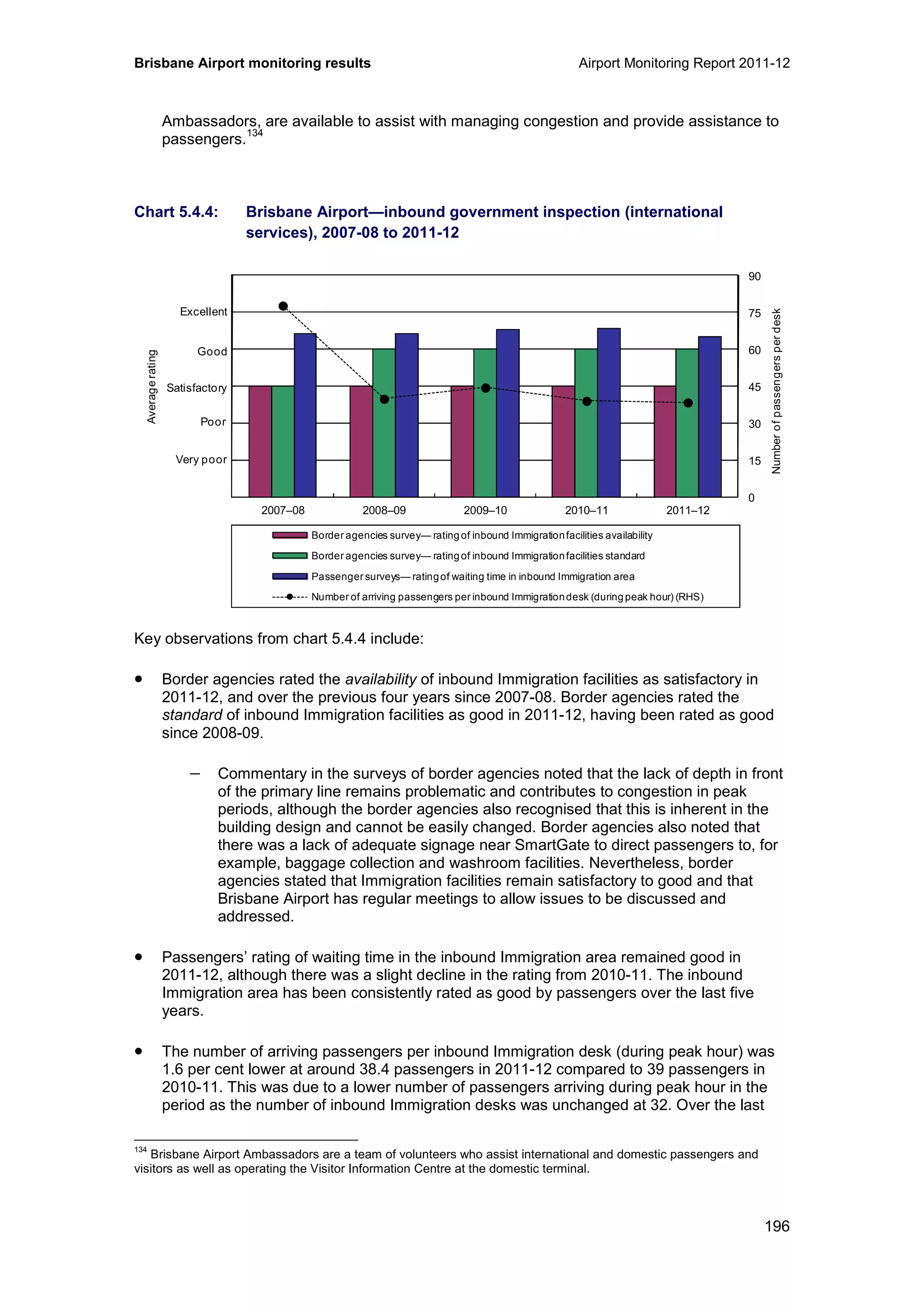 Brisbane Airport monitoring results Airport Monitoring Report 2011-12
196
Ambassadors, are available to assist with managing congestion and provide assistance to
passengers.
134
Chart 5.4.4: Brisbane Airport—inbound government inspection (international
services), 2007-08 to 2011-12
Key observations from chart 5.4.4 include:
• Border agencies rated the availability of inbound Immigration facilities as satisfactory in
2011-12, and over the previous four years since 2007-08. Border agencies rated the
standard of inbound Immigration facilities as good in 2011-12, having been rated as good
since 2008-09.
− Commentary in the surveys of border agencies noted that the lack of depth in front
of the primary line remains problematic and contributes to congestion in peak
periods, although the border agencies also recognised that this is inherent in the
building design and cannot be easily changed. Border agencies also noted that
there was a lack of adequate signage near SmartGate to direct passengers to, for
example, baggage collection and washroom facilities. Nevertheless, border
agencies stated that Immigration facilities remain satisfactory to good and that
Brisbane Airport has regular meetings to allow issues to be discussed and
addressed.
• Passengers’ rating of waiting time in the inbound Immigration area remained good in
2011-12, although there was a slight decline in the rating from 2010-11. The inbound
Immigration area has been consistently rated as good by passengers over the last five
years.
• The number of arriving passengers per inbound Immigration desk (during peak hour) was
1.6 per cent lower at around 38.4 passengers in 2011-12 compared to 39 passengers in
2010-11. This was due to a lower number of passengers arriving during peak hour in the
period as the number of inbound Immigration desks was unchanged at 32. Over the last
134
Brisbane Airport Ambassadors are a team of volunteers who assist international and domestic passengers and
visitors as well as operating the Visitor Information Centre at the domestic terminal.
0
15
30
45
60
75
90
0
1
2
3
4
5
6
2007–08 2008–09 2009–10 2010–11 2011–12
Numberofpassengersperdesk
Averagerating
Border agencies survey— ratingof inbound Immigrationfacilities availability
Border agencies survey— ratingof inbound Immigrationfacilities standard
Passenger surveys— ratingof waiting time in inbound Immigration area
Number of arriving passengers per inbound Immigrationdesk (duringpeak hour) (RHS)
Excellent
Good
Poor
Very poor
Satisfactory
 