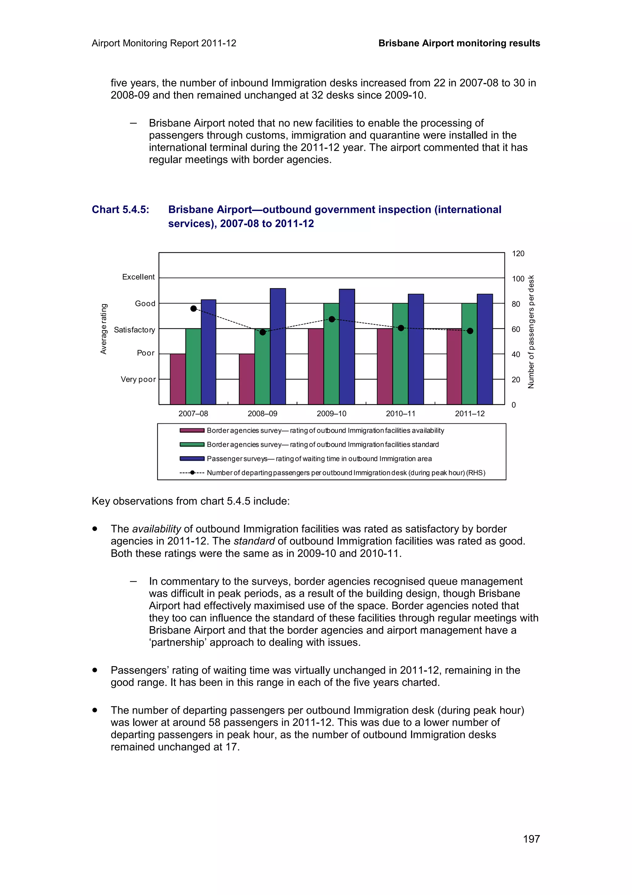 Airport Monitoring Report 2011-12 Brisbane Airport monitoring results
197
five years, the number of inbound Immigration desks increased from 22 in 2007-08 to 30 in
2008-09 and then remained unchanged at 32 desks since 2009-10.
− Brisbane Airport noted that no new facilities to enable the processing of
passengers through customs, immigration and quarantine were installed in the
international terminal during the 2011-12 year. The airport commented that it has
regular meetings with border agencies.
Chart 5.4.5: Brisbane Airport—outbound government inspection (international
services), 2007-08 to 2011-12
Key observations from chart 5.4.5 include:
• The availability of outbound Immigration facilities was rated as satisfactory by border
agencies in 2011-12. The standard of outbound Immigration facilities was rated as good.
Both these ratings were the same as in 2009-10 and 2010-11.
− In commentary to the surveys, border agencies recognised queue management
was difficult in peak periods, as a result of the building design, though Brisbane
Airport had effectively maximised use of the space. Border agencies noted that
they too can influence the standard of these facilities through regular meetings with
Brisbane Airport and that the border agencies and airport management have a
‘partnership’ approach to dealing with issues.
• Passengers’ rating of waiting time was virtually unchanged in 2011-12, remaining in the
good range. It has been in this range in each of the five years charted.
• The number of departing passengers per outbound Immigration desk (during peak hour)
was lower at around 58 passengers in 2011-12. This was due to a lower number of
departing passengers in peak hour, as the number of outbound Immigration desks
remained unchanged at 17.
0
20
40
60
80
100
120
0
1
2
3
4
5
6
2007–08 2008–09 2009–10 2010–11 2011–12
Numberofpassengersperdesk
Averagerating
Border agencies survey— rating of outbound Immigration facilities availability
Border agencies survey— rating of outbound Immigration facilities standard
Passenger surveys— rating of waiting time in outbound Immigration area
Number of departingpassengers per outbound Immigrationdesk (during peak hour) (RHS)
Excellent
Good
Poor
Very poor
Satisfactory
 