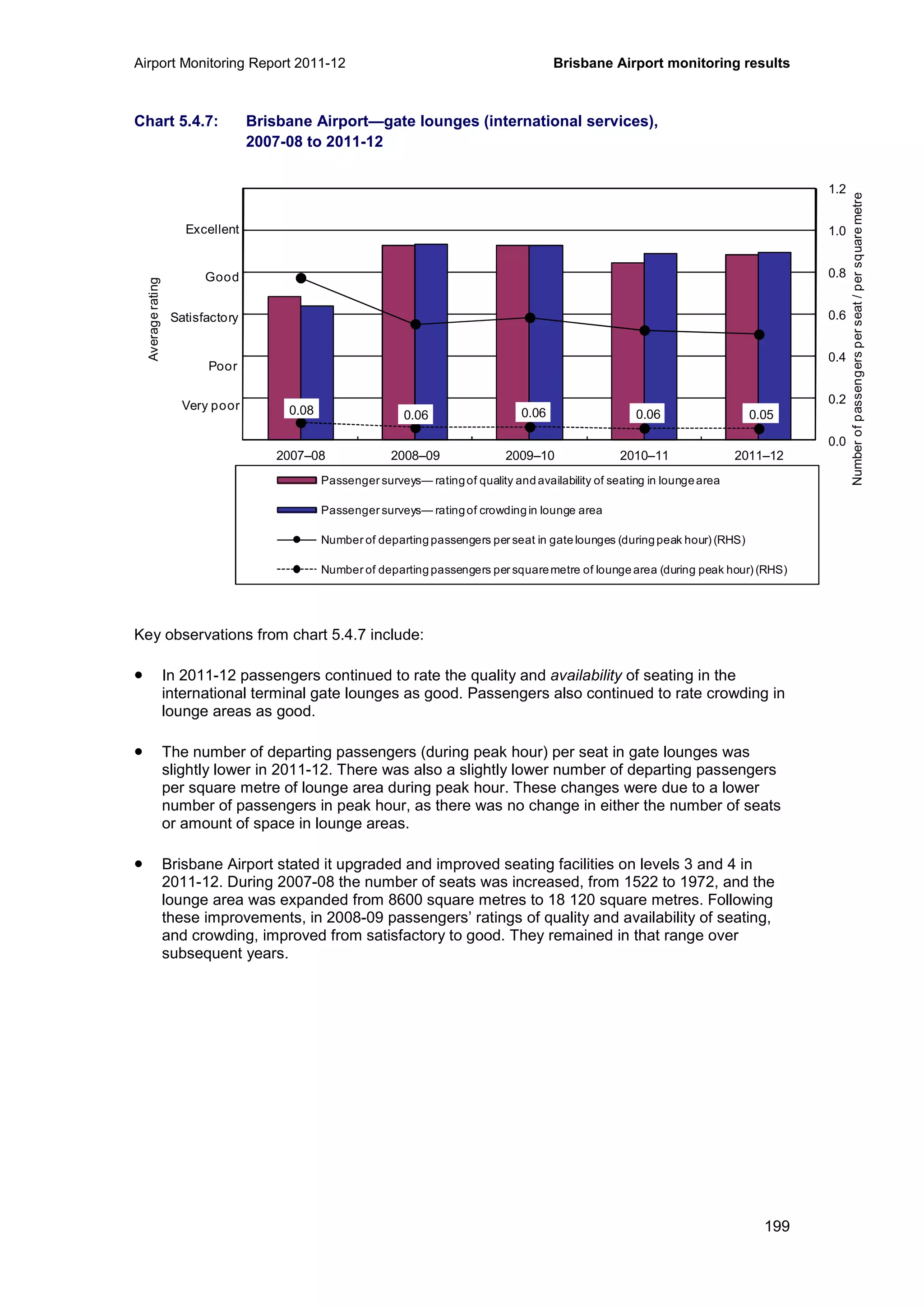 Airport Monitoring Report 2011-12 Brisbane Airport monitoring results
199
Chart 5.4.7: Brisbane Airport—gate lounges (international services),
2007-08 to 2011-12
Key observations from chart 5.4.7 include:
• In 2011-12 passengers continued to rate the quality and availability of seating in the
international terminal gate lounges as good. Passengers also continued to rate crowding in
lounge areas as good.
• The number of departing passengers (during peak hour) per seat in gate lounges was
slightly lower in 2011-12. There was also a slightly lower number of departing passengers
per square metre of lounge area during peak hour. These changes were due to a lower
number of passengers in peak hour, as there was no change in either the number of seats
or amount of space in lounge areas.
• Brisbane Airport stated it upgraded and improved seating facilities on levels 3 and 4 in
2011-12. During 2007-08 the number of seats was increased, from 1522 to 1972, and the
lounge area was expanded from 8600 square metres to 18 120 square metres. Following
these improvements, in 2008-09 passengers’ ratings of quality and availability of seating,
and crowding, improved from satisfactory to good. They remained in that range over
subsequent years.
0.08 0.06 0.06 0.06 0.05
0.0
0.2
0.4
0.6
0.8
1.0
1.2
0
1
2
3
4
5
6
2007–08 2008–09 2009–10 2010–11 2011–12
Averagerating
Passenger surveys— ratingof quality andavailability of seating in loungearea
Passenger surveys— ratingof crowdingin lounge area
Number of departingpassengers per seat in gatelounges (duringpeak hour) (RHS)
Number of departingpassengers per squaremetre of loungearea (during peak hour) (RHS)
Excellent
Good
Poor
Very poor
Satisfactory
Numberofpassengersperseat/persquaremetre
 
