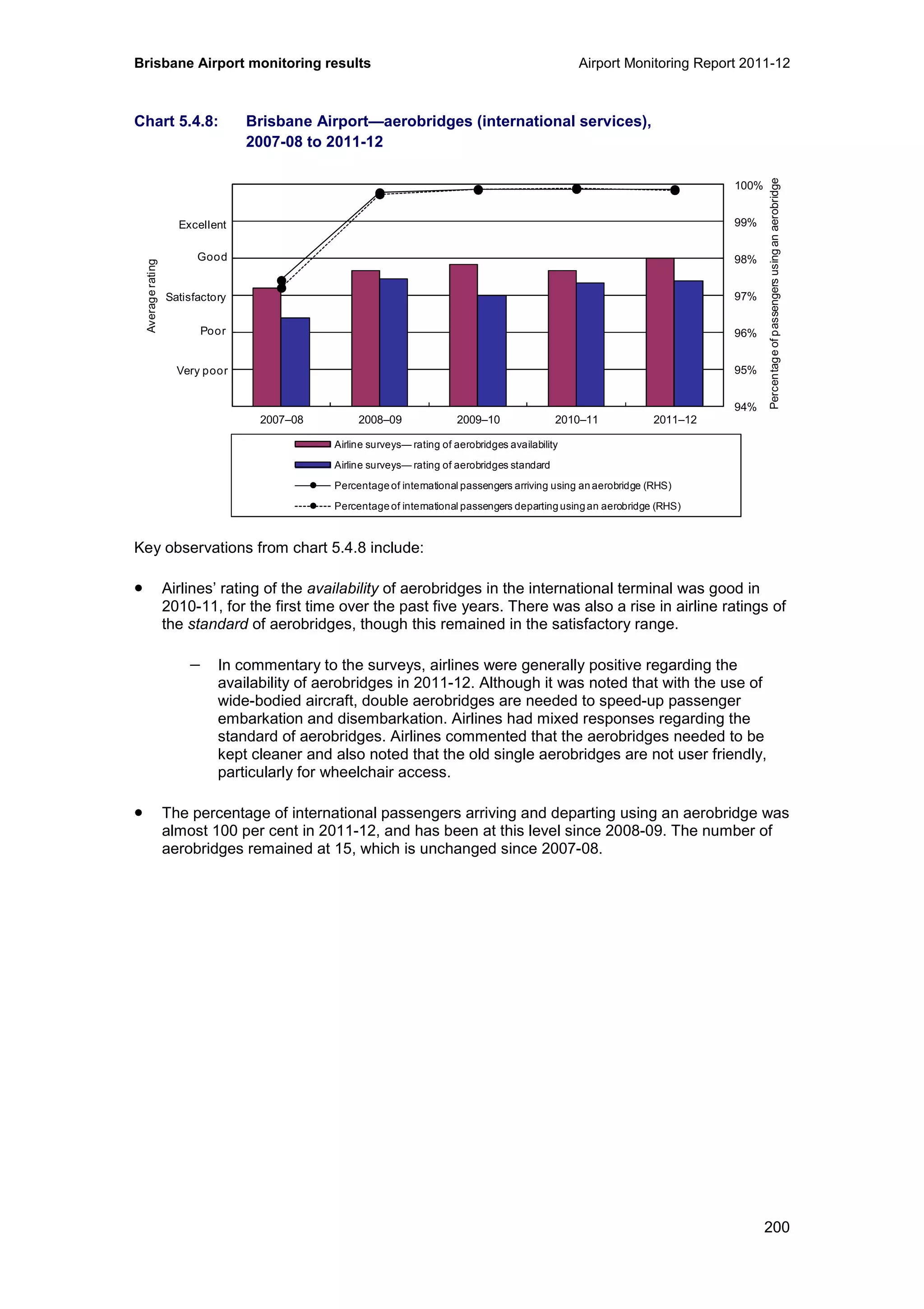 Brisbane Airport monitoring results Airport Monitoring Report 2011-12
200
Chart 5.4.8: Brisbane Airport—aerobridges (international services),
2007-08 to 2011-12
Key observations from chart 5.4.8 include:
• Airlines’ rating of the availability of aerobridges in the international terminal was good in
2010-11, for the first time over the past five years. There was also a rise in airline ratings of
the standard of aerobridges, though this remained in the satisfactory range.
− In commentary to the surveys, airlines were generally positive regarding the
availability of aerobridges in 2011-12. Although it was noted that with the use of
wide-bodied aircraft, double aerobridges are needed to speed-up passenger
embarkation and disembarkation. Airlines had mixed responses regarding the
standard of aerobridges. Airlines commented that the aerobridges needed to be
kept cleaner and also noted that the old single aerobridges are not user friendly,
particularly for wheelchair access.
• The percentage of international passengers arriving and departing using an aerobridge was
almost 100 per cent in 2011-12, and has been at this level since 2008-09. The number of
aerobridges remained at 15, which is unchanged since 2007-08.
94%
95%
96%
97%
98%
99%
100%
0
1
2
3
4
5
6
2007–08 2008–09 2009–10 2010–11 2011–12
Percentageofpassengersusinganaerobridge
Averagerating
Airline surveys— rating of aerobridges availability
Airline surveys— rating of aerobridges standard
Percentage of international passengers arriving using an aerobridge (RHS)
Percentage of international passengers departing using an aerobridge (RHS)
Excellent
Good
Poor
Very poor
Satisfactory
 