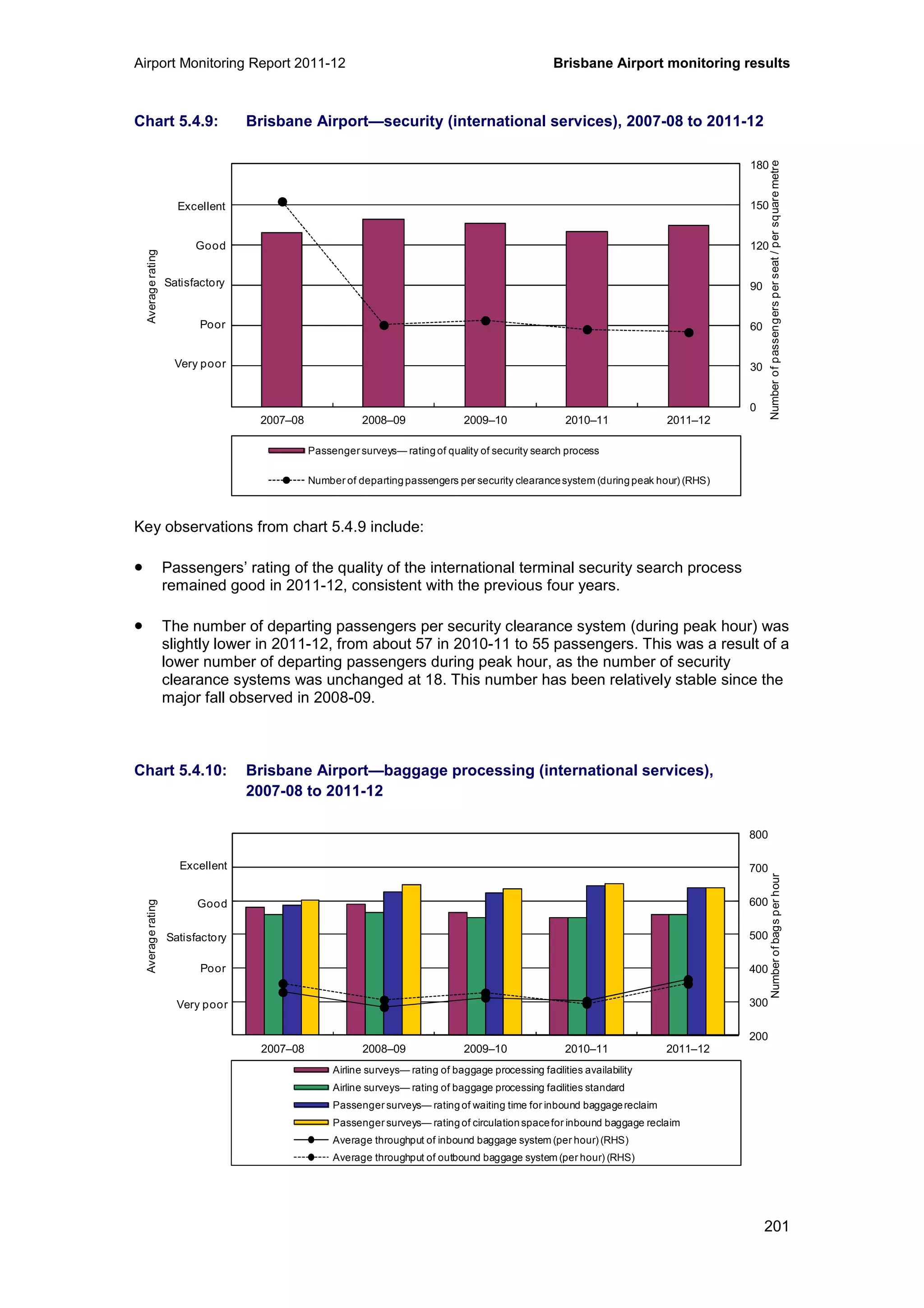 Airport Monitoring Report 2011-12 Brisbane Airport monitoring results
201
Chart 5.4.9: Brisbane Airport—security (international services), 2007-08 to 2011-12
Key observations from chart 5.4.9 include:
• Passengers’ rating of the quality of the international terminal security search process
remained good in 2011-12, consistent with the previous four years.
• The number of departing passengers per security clearance system (during peak hour) was
slightly lower in 2011-12, from about 57 in 2010-11 to 55 passengers. This was a result of a
lower number of departing passengers during peak hour, as the number of security
clearance systems was unchanged at 18. This number has been relatively stable since the
major fall observed in 2008-09.
Chart 5.4.10: Brisbane Airport—baggage processing (international services),
2007-08 to 2011-12
0
30
60
90
120
150
180
0
1
2
3
4
5
6
2007–08 2008–09 2009–10 2010–11 2011–12
Averagerating
Passenger surveys— ratingof quality of security search process
Number of departingpassengers per security clearancesystem (duringpeak hour) (RHS)
Excellent
Good
Poor
Very poor
Satisfactory
Numberofpassengersperseat/persquaremetre
200
300
400
500
600
700
800
0
1
2
3
4
5
6
2007–08 2008–09 2009–10 2010–11 2011–12
Numberofbagsperhour
Averagerating
Airline surveys— rating of baggage processing facilities availability
Airline surveys— rating of baggage processing facilities standard
Passenger surveys— rating of waiting time for inbound baggagereclaim
Passenger surveys— rating of circulation spacefor inbound baggage reclaim
Average throughput of inbound baggage system (per hour) (RHS)
Average throughput of outbound baggage system (per hour) (RHS)
Excellent
Good
Poor
Very poor
Satisfactory
 