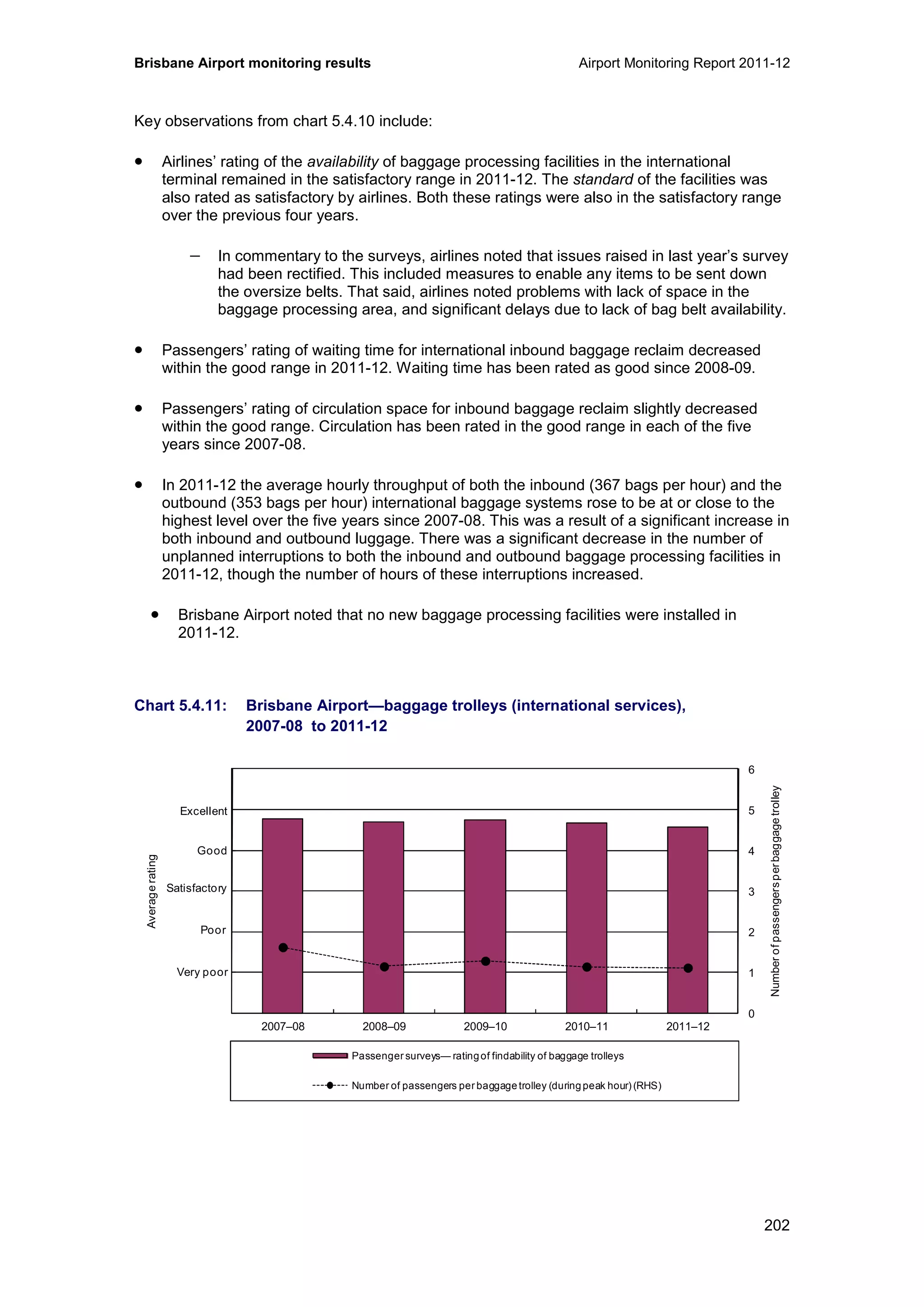 Brisbane Airport monitoring results Airport Monitoring Report 2011-12
202
Key observations from chart 5.4.10 include:
• Airlines’ rating of the availability of baggage processing facilities in the international
terminal remained in the satisfactory range in 2011-12. The standard of the facilities was
also rated as satisfactory by airlines. Both these ratings were also in the satisfactory range
over the previous four years.
− In commentary to the surveys, airlines noted that issues raised in last year’s survey
had been rectified. This included measures to enable any items to be sent down
the oversize belts. That said, airlines noted problems with lack of space in the
baggage processing area, and significant delays due to lack of bag belt availability.
• Passengers’ rating of waiting time for international inbound baggage reclaim decreased
within the good range in 2011-12. Waiting time has been rated as good since 2008-09.
• Passengers’ rating of circulation space for inbound baggage reclaim slightly decreased
within the good range. Circulation has been rated in the good range in each of the five
years since 2007-08.
• In 2011-12 the average hourly throughput of both the inbound (367 bags per hour) and the
outbound (353 bags per hour) international baggage systems rose to be at or close to the
highest level over the five years since 2007-08. This was a result of a significant increase in
both inbound and outbound luggage. There was a significant decrease in the number of
unplanned interruptions to both the inbound and outbound baggage processing facilities in
2011-12, though the number of hours of these interruptions increased.
• Brisbane Airport noted that no new baggage processing facilities were installed in
2011-12.
Chart 5.4.11: Brisbane Airport—baggage trolleys (international services),
2007-08 to 2011-12
0
1
2
3
4
5
6
0
1
2
3
4
5
6
2007–08 2008–09 2009–10 2010–11 2011–12
Numberofpassengersperbaggagetrolley
Averagerating
Passenger surveys— ratingof findability of baggage trolleys
Number of passengers per baggage trolley (during peak hour) (RHS)
Excellent
Good
Poor
Very poor
Satisfactory
 