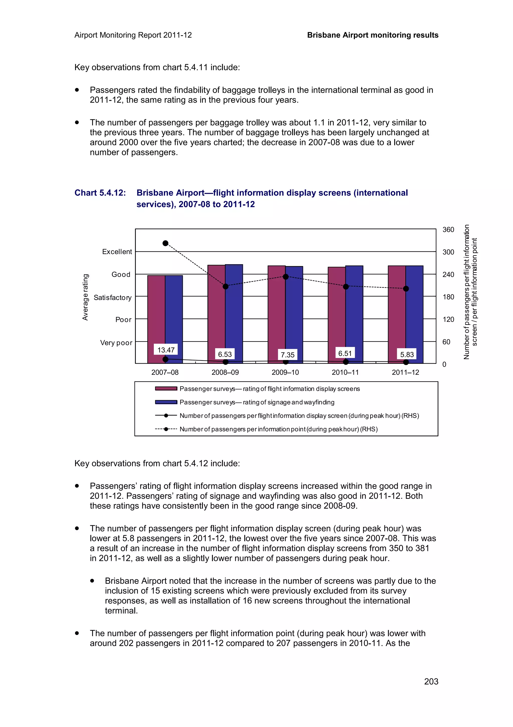 Airport Monitoring Report 2011-12 Brisbane Airport monitoring results
203
Key observations from chart 5.4.11 include:
• Passengers rated the findability of baggage trolleys in the international terminal as good in
2011-12, the same rating as in the previous four years.
• The number of passengers per baggage trolley was about 1.1 in 2011-12, very similar to
the previous three years. The number of baggage trolleys has been largely unchanged at
around 2000 over the five years charted; the decrease in 2007-08 was due to a lower
number of passengers.
Chart 5.4.12: Brisbane Airport—flight information display screens (international
services), 2007-08 to 2011-12
Key observations from chart 5.4.12 include:
• Passengers’ rating of flight information display screens increased within the good range in
2011-12. Passengers’ rating of signage and wayfinding was also good in 2011-12. Both
these ratings have consistently been in the good range since 2008-09.
• The number of passengers per flight information display screen (during peak hour) was
lower at 5.8 passengers in 2011-12, the lowest over the five years since 2007-08. This was
a result of an increase in the number of flight information display screens from 350 to 381
in 2011-12, as well as a slightly lower number of passengers during peak hour.
• Brisbane Airport noted that the increase in the number of screens was partly due to the
inclusion of 15 existing screens which were previously excluded from its survey
responses, as well as installation of 16 new screens throughout the international
terminal.
• The number of passengers per flight information point (during peak hour) was lower with
around 202 passengers in 2011-12 compared to 207 passengers in 2010-11. As the
13.47
6.53 7.35 6.51 5.83
0
60
120
180
240
300
360
0
1
2
3
4
5
6
2007–08 2008–09 2009–10 2010–11 2011–12
Averagerating
Passenger surveys— ratingof flight information display screens
Passenger surveys— ratingof signageandwayfinding
Number of passengers per flightinformation display screen(duringpeak hour) (RHS)
Number of passengers per informationpoint(during peakhour) (RHS)
Excellent
Good
Poor
Very poor
Satisfactory
Numberofpassengersperflightinformation
screen/perflightinformationpoint
 