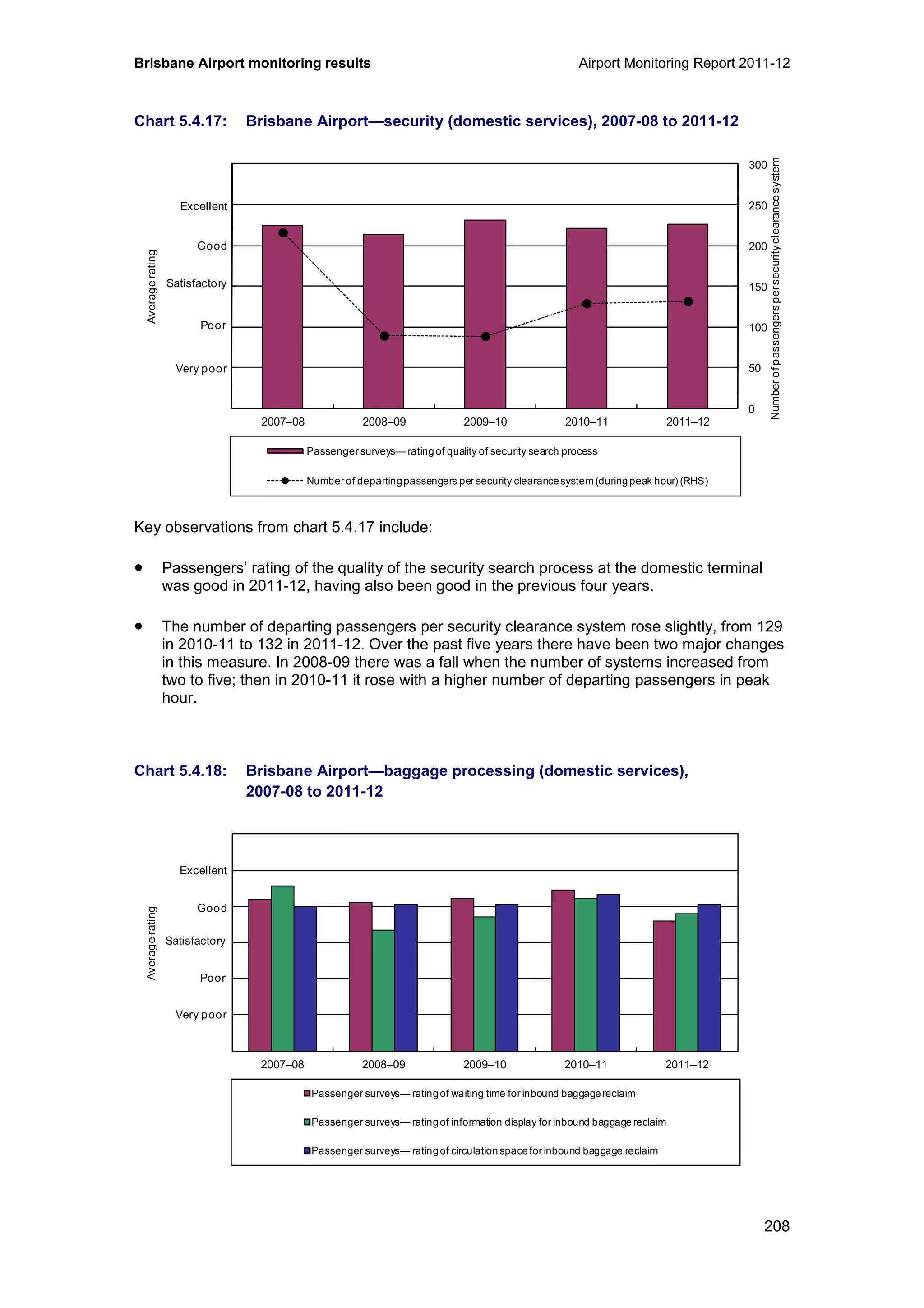 Brisbane Airport monitoring results Airport Monitoring Report 2011-12
208
Chart 5.4.17: Brisbane Airport—security (domestic services), 2007-08 to 2011-12
Key observations from chart 5.4.17 include:
• Passengers’ rating of the quality of the security search process at the domestic terminal
was good in 2011-12, having also been good in the previous four years.
• The number of departing passengers per security clearance system rose slightly, from 129
in 2010-11 to 132 in 2011-12. Over the past five years there have been two major changes
in this measure. In 2008-09 there was a fall when the number of systems increased from
two to five; then in 2010-11 it rose with a higher number of departing passengers in peak
hour.
Chart 5.4.18: Brisbane Airport—baggage processing (domestic services),
2007-08 to 2011-12
0
50
100
150
200
250
300
0
1
2
3
4
5
6
2007–08 2008–09 2009–10 2010–11 2011–12
Numberofpassengerspersecurityclearancesystem
Averagerating
Passenger surveys— rating of quality of security search process
Number of departingpassengers per security clearancesystem (during peak hour) (RHS)
Excellent
Good
Poor
Very poor
Satisfactory
0
1
2
3
4
5
6
2007–08 2008–09 2009–10 2010–11 2011–12
Averagerating
Passenger surveys— ratingof waiting time for inbound baggage reclaim
Passenger surveys— ratingof information display for inbound baggage reclaim
Passenger surveys— ratingof circulation space for inbound baggage reclaim
Excellent
Good
Poor
Very poor
Satisfactory
 