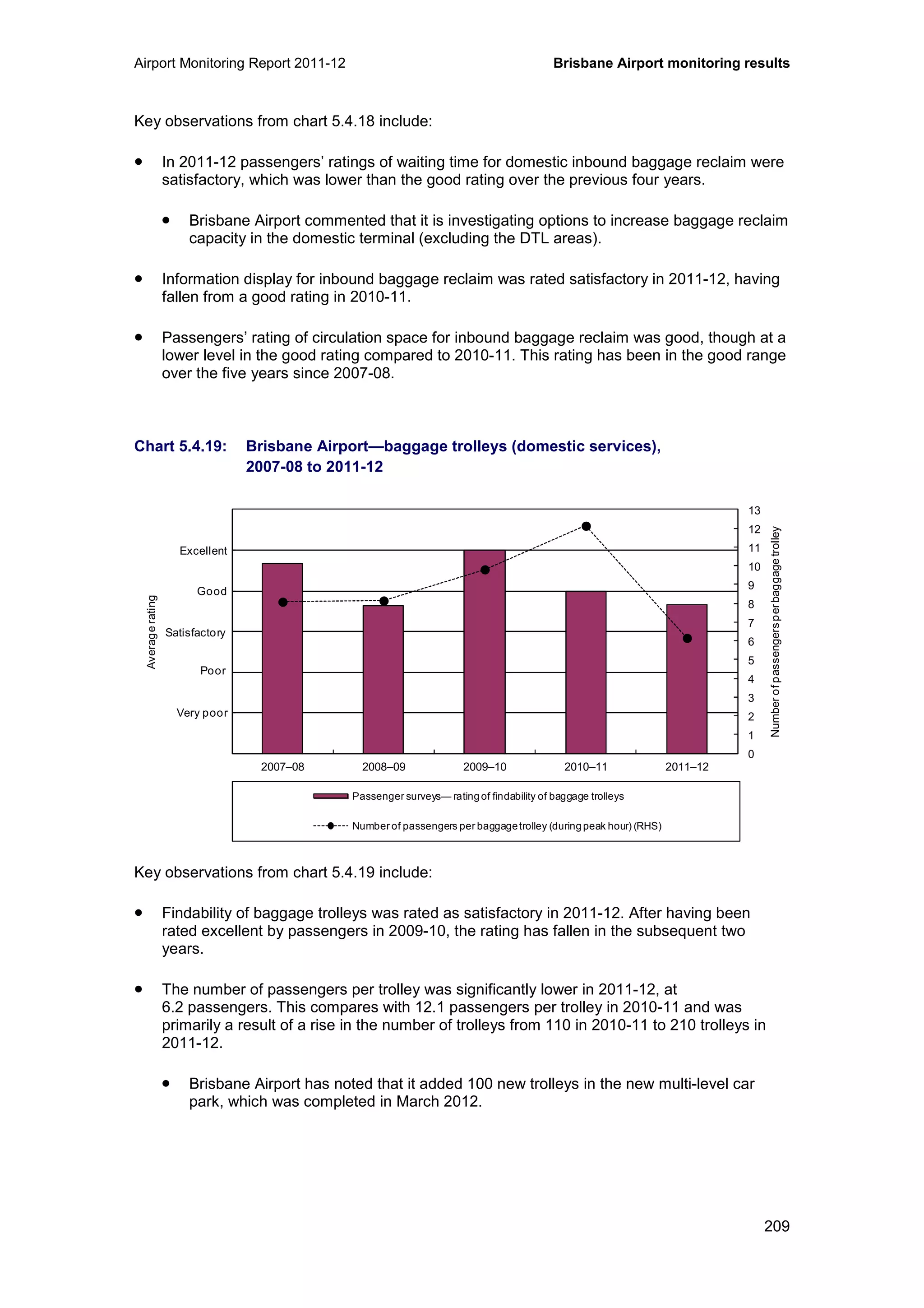 Airport Monitoring Report 2011-12 Brisbane Airport monitoring results
209
Key observations from chart 5.4.18 include:
• In 2011-12 passengers’ ratings of waiting time for domestic inbound baggage reclaim were
satisfactory, which was lower than the good rating over the previous four years.
• Brisbane Airport commented that it is investigating options to increase baggage reclaim
capacity in the domestic terminal (excluding the DTL areas).
• Information display for inbound baggage reclaim was rated satisfactory in 2011-12, having
fallen from a good rating in 2010-11.
• Passengers’ rating of circulation space for inbound baggage reclaim was good, though at a
lower level in the good rating compared to 2010-11. This rating has been in the good range
over the five years since 2007-08.
Chart 5.4.19: Brisbane Airport—baggage trolleys (domestic services),
2007-08 to 2011-12
Key observations from chart 5.4.19 include:
• Findability of baggage trolleys was rated as satisfactory in 2011-12. After having been
rated excellent by passengers in 2009-10, the rating has fallen in the subsequent two
years.
• The number of passengers per trolley was significantly lower in 2011-12, at
6.2 passengers. This compares with 12.1 passengers per trolley in 2010-11 and was
primarily a result of a rise in the number of trolleys from 110 in 2010-11 to 210 trolleys in
2011-12.
• Brisbane Airport has noted that it added 100 new trolleys in the new multi-level car
park, which was completed in March 2012.
0
1
2
3
4
5
6
7
8
9
10
11
12
13
0
1
2
3
4
5
6
2007–08 2008–09 2009–10 2010–11 2011–12
Numberofpassengersperbaggagetrolley
Averagerating
Passenger surveys— rating of findability of baggage trolleys
Number of passengers per baggagetrolley (during peak hour) (RHS)
Excellent
Good
Poor
Very poor
Satisfactory
 