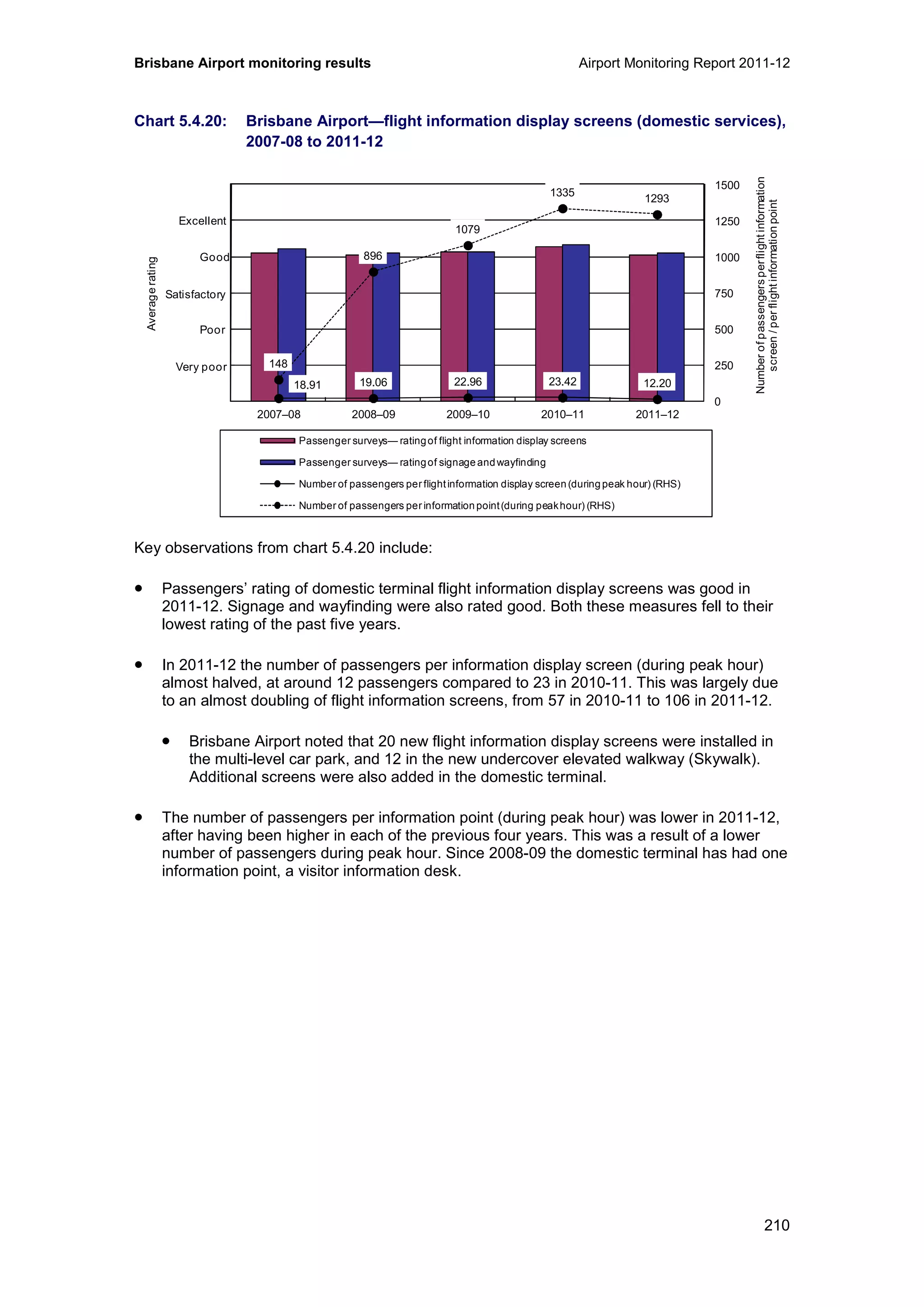 Brisbane Airport monitoring results Airport Monitoring Report 2011-12
210
Chart 5.4.20: Brisbane Airport—flight information display screens (domestic services),
2007-08 to 2011-12
Key observations from chart 5.4.20 include:
• Passengers’ rating of domestic terminal flight information display screens was good in
2011-12. Signage and wayfinding were also rated good. Both these measures fell to their
lowest rating of the past five years.
• In 2011-12 the number of passengers per information display screen (during peak hour)
almost halved, at around 12 passengers compared to 23 in 2010-11. This was largely due
to an almost doubling of flight information screens, from 57 in 2010-11 to 106 in 2011-12.
• Brisbane Airport noted that 20 new flight information display screens were installed in
the multi-level car park, and 12 in the new undercover elevated walkway (Skywalk).
Additional screens were also added in the domestic terminal.
• The number of passengers per information point (during peak hour) was lower in 2011-12,
after having been higher in each of the previous four years. This was a result of a lower
number of passengers during peak hour. Since 2008-09 the domestic terminal has had one
information point, a visitor information desk.
18.91 19.06 22.96 23.42 12.20
148
896
1079
1335
1293
0
250
500
750
1000
1250
1500
0
1
2
3
4
5
6
2007–08 2008–09 2009–10 2010–11 2011–12
Averagerating
Passenger surveys— ratingof flight information display screens
Passenger surveys— ratingof signageandwayfinding
Number of passengers per flightinformation display screen(duringpeak hour) (RHS)
Number of passengers per informationpoint(during peakhour) (RHS)
Excellent
Good
Poor
Very poor
Satisfactory
Numberofpassengersperflightinformation
screen/perflightinformationpoint
 