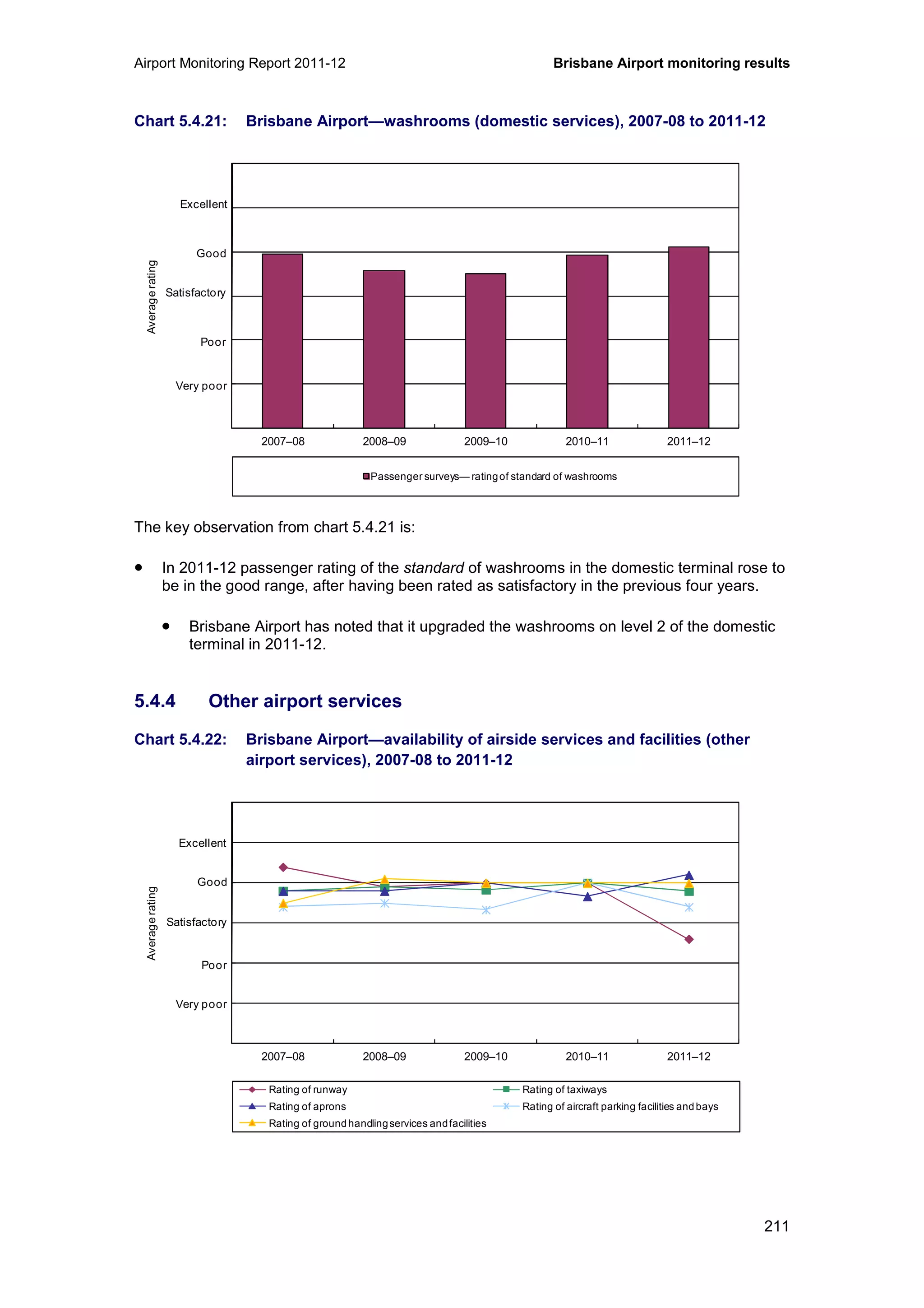 Airport Monitoring Report 2011-12 Brisbane Airport monitoring results
211
Chart 5.4.21: Brisbane Airport—washrooms (domestic services), 2007-08 to 2011-12
The key observation from chart 5.4.21 is:
• In 2011-12 passenger rating of the standard of washrooms in the domestic terminal rose to
be in the good range, after having been rated as satisfactory in the previous four years.
• Brisbane Airport has noted that it upgraded the washrooms on level 2 of the domestic
terminal in 2011-12.
5.4.4 Other airport services
Chart 5.4.22: Brisbane Airport—availability of airside services and facilities (other
airport services), 2007-08 to 2011-12
0
1
2
3
4
5
6
2007–08 2008–09 2009–10 2010–11 2011–12
Averagerating
Passenger surveys— ratingof standard of washrooms
Excellent
Good
Poor
Very poor
Satisfactory
0
1
2
3
4
5
6
2007–08 2008–09 2009–10 2010–11 2011–12
Averagerating
Rating of runway Rating of taxiways
Rating of aprons Rating of aircraft parking facilities andbays
Rating of groundhandlingservices andfacilities
Excellent
Good
Poor
Very poor
Satisfactory
 
