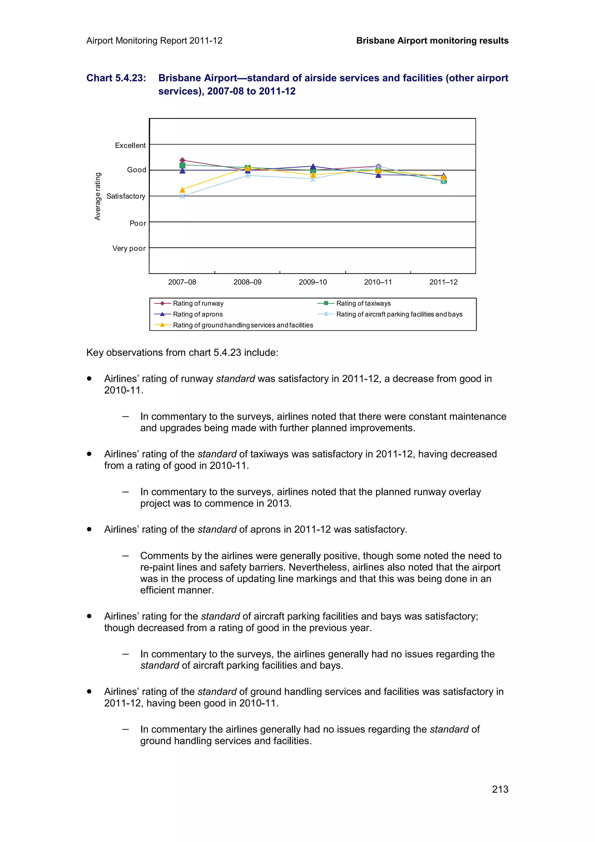 Airport Monitoring Report 2011-12 Brisbane Airport monitoring results
213
Chart 5.4.23: Brisbane Airport—standard of airside services and facilities (other airport
services), 2007-08 to 2011-12
Key observations from chart 5.4.23 include:
• Airlines’ rating of runway standard was satisfactory in 2011-12, a decrease from good in
2010-11.
− In commentary to the surveys, airlines noted that there were constant maintenance
and upgrades being made with further planned improvements.
• Airlines’ rating of the standard of taxiways was satisfactory in 2011-12, having decreased
from a rating of good in 2010-11.
− In commentary to the surveys, airlines noted that the planned runway overlay
project was to commence in 2013.
• Airlines’ rating of the standard of aprons in 2011-12 was satisfactory.
− Comments by the airlines were generally positive, though some noted the need to
re-paint lines and safety barriers. Nevertheless, airlines also noted that the airport
was in the process of updating line markings and that this was being done in an
efficient manner.
• Airlines’ rating for the standard of aircraft parking facilities and bays was satisfactory;
though decreased from a rating of good in the previous year.
− In commentary to the surveys, the airlines generally had no issues regarding the
standard of aircraft parking facilities and bays.
• Airlines’ rating of the standard of ground handling services and facilities was satisfactory in
2011-12, having been good in 2010-11.
− In commentary the airlines generally had no issues regarding the standard of
ground handling services and facilities.
0
1
2
3
4
5
6
2007–08 2008–09 2009–10 2010–11 2011–12
Averagerating
Rating of runway Rating of taxiways
Rating of aprons Rating of aircraft parking facilities andbays
Rating of groundhandlingservices andfacilities
Excellent
Good
Poor
Very poor
Satisfactory
 