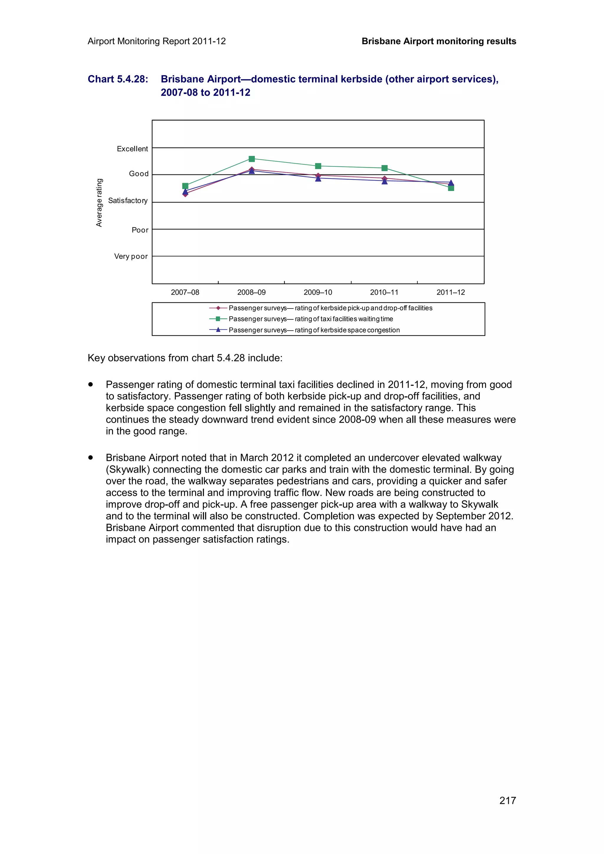 Airport Monitoring Report 2011-12 Brisbane Airport monitoring results
217
Chart 5.4.28: Brisbane Airport—domestic terminal kerbside (other airport services),
2007-08 to 2011-12
Key observations from chart 5.4.28 include:
• Passenger rating of domestic terminal taxi facilities declined in 2011-12, moving from good
to satisfactory. Passenger rating of both kerbside pick-up and drop-off facilities, and
kerbside space congestion fell slightly and remained in the satisfactory range. This
continues the steady downward trend evident since 2008-09 when all these measures were
in the good range.
• Brisbane Airport noted that in March 2012 it completed an undercover elevated walkway
(Skywalk) connecting the domestic car parks and train with the domestic terminal. By going
over the road, the walkway separates pedestrians and cars, providing a quicker and safer
access to the terminal and improving traffic flow. New roads are being constructed to
improve drop-off and pick-up. A free passenger pick-up area with a walkway to Skywalk
and to the terminal will also be constructed. Completion was expected by September 2012.
Brisbane Airport commented that disruption due to this construction would have had an
impact on passenger satisfaction ratings.
0
1
2
3
4
5
6
2007–08 2008–09 2009–10 2010–11 2011–12
Averagerating
Passenger surveys— ratingof kerbsidepick-upanddrop-off facilities
Passenger surveys— ratingof taxi facilities waitingtime
Passenger surveys— ratingof kerbsidespacecongestion
Excellent
Good
Poor
Very poor
Satisfactory
 