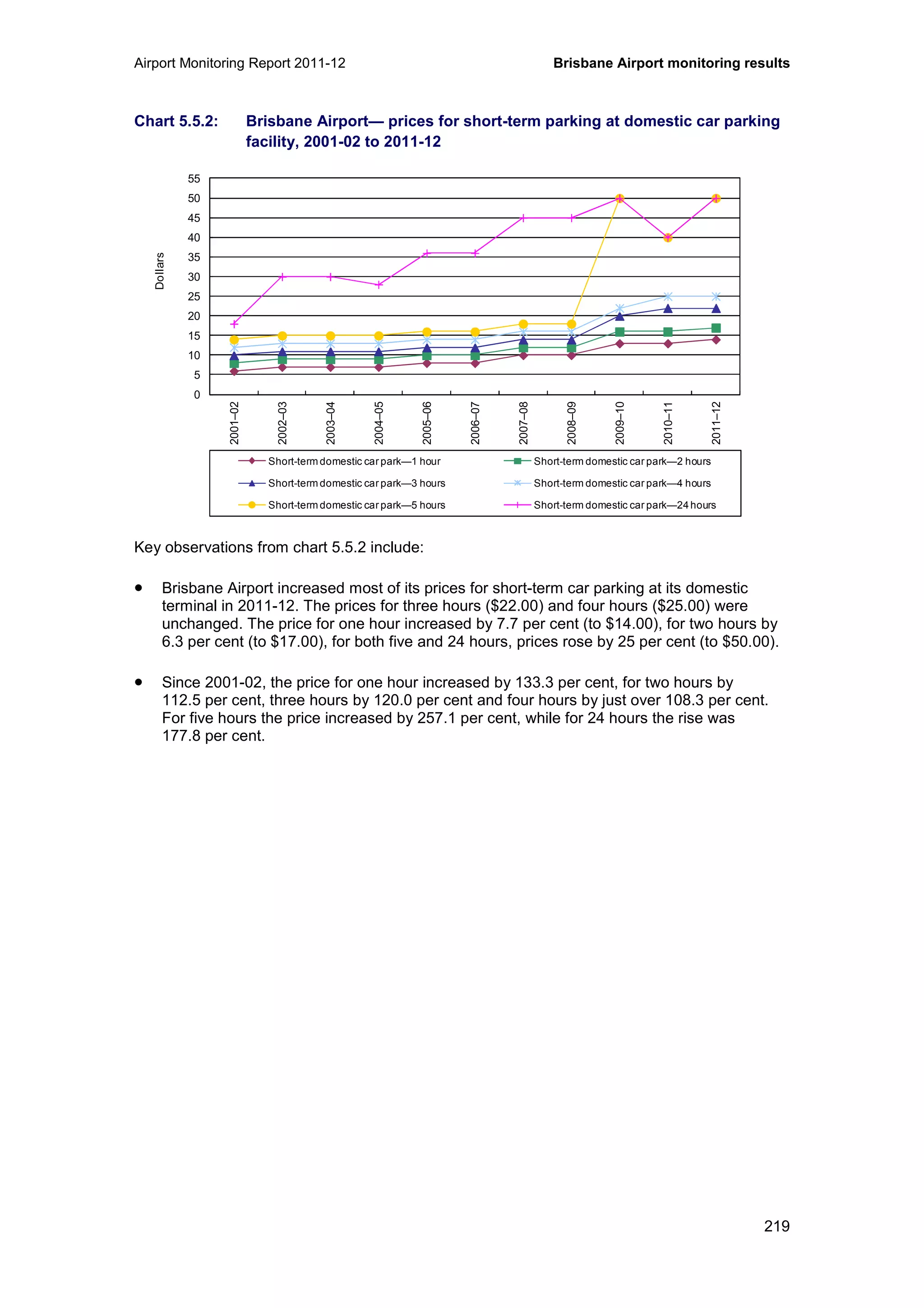 Airport Monitoring Report 2011-12 Brisbane Airport monitoring results
219
Chart 5.5.2: Brisbane Airport— prices for short-term parking at domestic car parking
facility, 2001-02 to 2011-12
Key observations from chart 5.5.2 include:
• Brisbane Airport increased most of its prices for short-term car parking at its domestic
terminal in 2011-12. The prices for three hours ($22.00) and four hours ($25.00) were
unchanged. The price for one hour increased by 7.7 per cent (to $14.00), for two hours by
6.3 per cent (to $17.00), for both five and 24 hours, prices rose by 25 per cent (to $50.00).
• Since 2001-02, the price for one hour increased by 133.3 per cent, for two hours by
112.5 per cent, three hours by 120.0 per cent and four hours by just over 108.3 per cent.
For five hours the price increased by 257.1 per cent, while for 24 hours the rise was
177.8 per cent.
0
5
10
15
20
25
30
35
40
45
50
55
2001–02
2002–03
2003–04
2004–05
2005–06
2006–07
2007–08
2008–09
2009–10
2010–11
2011–12
Dollars
Short-term domestic car park—1 hour Short-term domestic car park—2 hours
Short-term domestic car park—3 hours Short-term domestic car park—4 hours
Short-term domestic car park—5 hours Short-term domestic car park—24hours
 