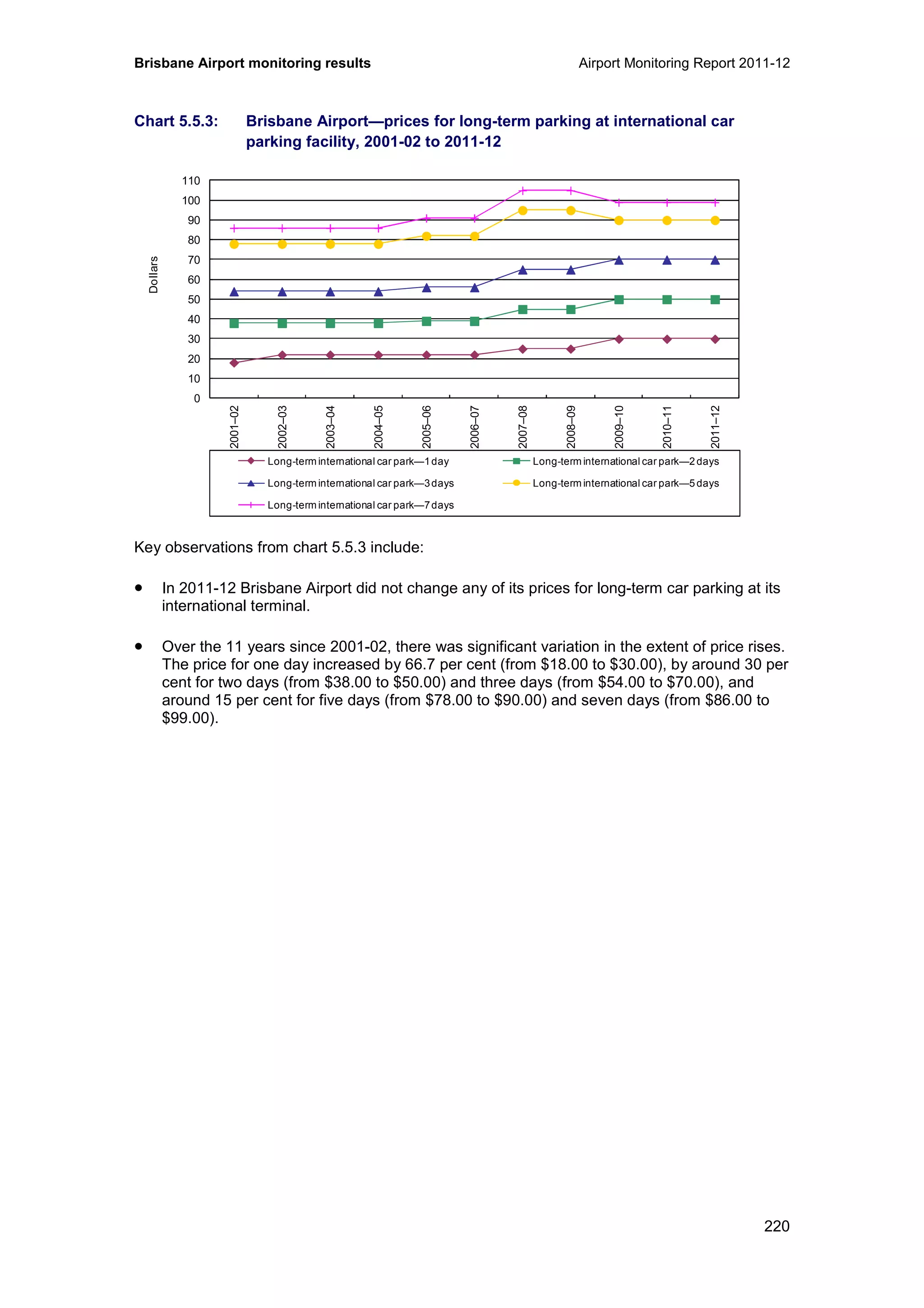Brisbane Airport monitoring results Airport Monitoring Report 2011-12
220
Chart 5.5.3: Brisbane Airport—prices for long-term parking at international car
parking facility, 2001-02 to 2011-12
Key observations from chart 5.5.3 include:
• In 2011-12 Brisbane Airport did not change any of its prices for long-term car parking at its
international terminal.
• Over the 11 years since 2001-02, there was significant variation in the extent of price rises.
The price for one day increased by 66.7 per cent (from $18.00 to $30.00), by around 30 per
cent for two days (from $38.00 to $50.00) and three days (from $54.00 to $70.00), and
around 15 per cent for five days (from $78.00 to $90.00) and seven days (from $86.00 to
$99.00).
0
10
20
30
40
50
60
70
80
90
100
110
2001–02
2002–03
2003–04
2004–05
2005–06
2006–07
2007–08
2008–09
2009–10
2010–11
2011–12
Dollars
Long-term international car park—1day Long-term international car park—2days
Long-term international car park—3days Long-term international car park—5days
Long-term international car park—7days
 
