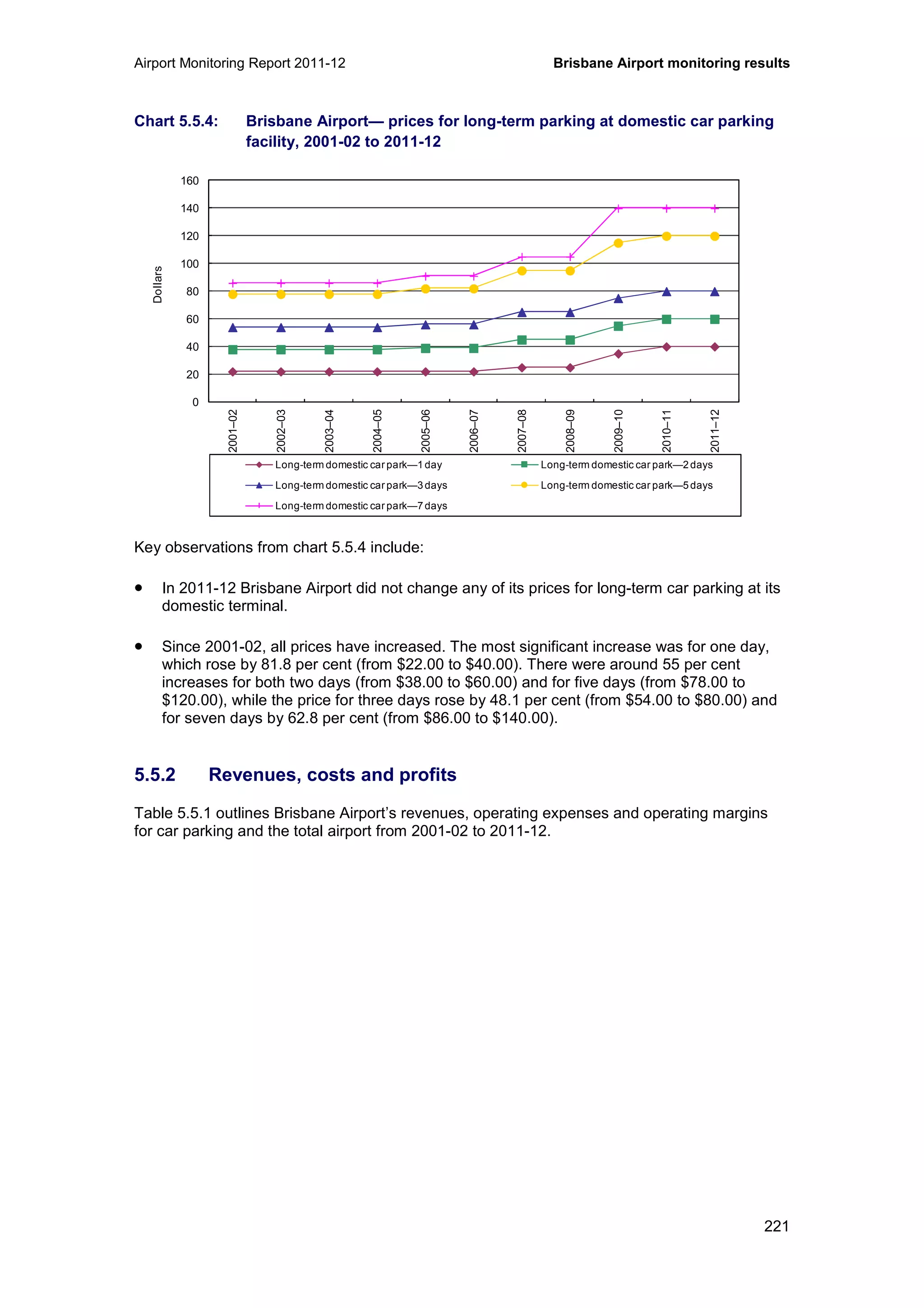 Airport Monitoring Report 2011-12 Brisbane Airport monitoring results
221
Chart 5.5.4: Brisbane Airport— prices for long-term parking at domestic car parking
facility, 2001-02 to 2011-12
Key observations from chart 5.5.4 include:
• In 2011-12 Brisbane Airport did not change any of its prices for long-term car parking at its
domestic terminal.
• Since 2001-02, all prices have increased. The most significant increase was for one day,
which rose by 81.8 per cent (from $22.00 to $40.00). There were around 55 per cent
increases for both two days (from $38.00 to $60.00) and for five days (from $78.00 to
$120.00), while the price for three days rose by 48.1 per cent (from $54.00 to $80.00) and
for seven days by 62.8 per cent (from $86.00 to $140.00).
5.5.2 Revenues, costs and profits
Table 5.5.1 outlines Brisbane Airport’s revenues, operating expenses and operating margins
for car parking and the total airport from 2001-02 to 2011-12.
0
20
40
60
80
100
120
140
160
2001–02
2002–03
2003–04
2004–05
2005–06
2006–07
2007–08
2008–09
2009–10
2010–11
2011–12
Dollars
Long-term domestic car park—1day Long-term domestic car park—2days
Long-term domestic car park—3days Long-term domestic car park—5days
Long-term domestic car park—7days
 