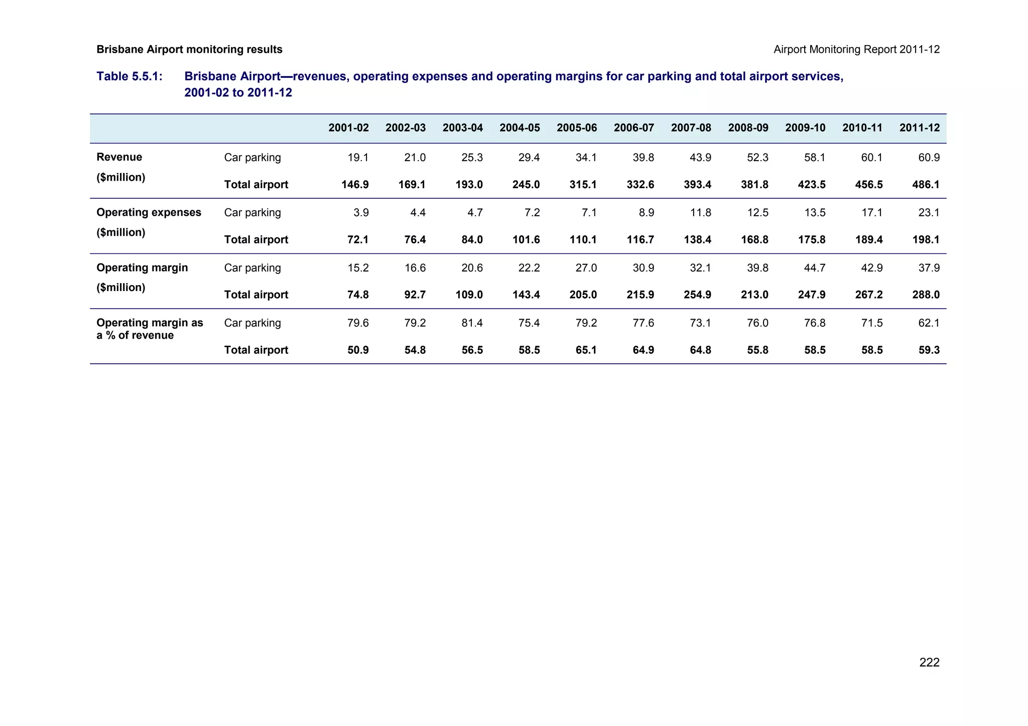 Brisbane Airport monitoring results Airport Monitoring Report 2011-12
222
Table 5.5.1: Brisbane Airport—revenues, operating expenses and operating margins for car parking and total airport services,
2001-02 to 2011-12
2001-02 2002-03 2003-04 2004-05 2005-06 2006-07 2007-08 2008-09 2009-10 2010-11 2011-12
Revenue
($million)
Car parking 19.1 21.0 25.3 29.4 34.1 39.8 43.9 52.3 58.1 60.1 60.9
Total airport 146.9 169.1 193.0 245.0 315.1 332.6 393.4 381.8 423.5 456.5 486.1
Operating expenses
($million)
Car parking 3.9 4.4 4.7 7.2 7.1 8.9 11.8 12.5 13.5 17.1 23.1
Total airport 72.1 76.4 84.0 101.6 110.1 116.7 138.4 168.8 175.8 189.4 198.1
Operating margin
($million)
Car parking 15.2 16.6 20.6 22.2 27.0 30.9 32.1 39.8 44.7 42.9 37.9
Total airport 74.8 92.7 109.0 143.4 205.0 215.9 254.9 213.0 247.9 267.2 288.0
Operating margin as
a % of revenue
Car parking 79.6 79.2 81.4 75.4 79.2 77.6 73.1 76.0 76.8 71.5 62.1
Total airport 50.9 54.8 56.5 58.5 65.1 64.9 64.8 55.8 58.5 58.5 59.3
 