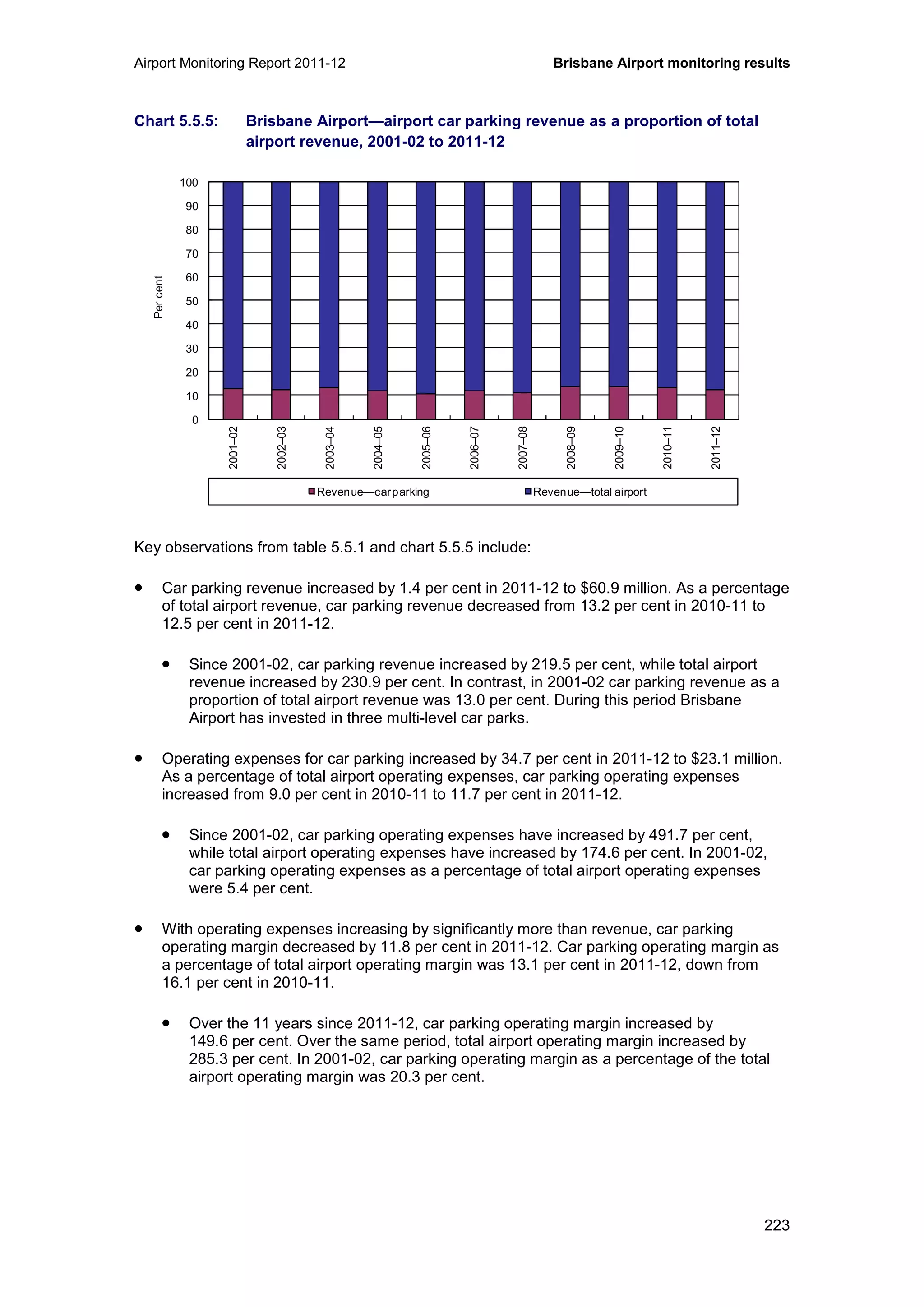 Airport Monitoring Report 2011-12 Brisbane Airport monitoring results
223
Chart 5.5.5: Brisbane Airport—airport car parking revenue as a proportion of total
airport revenue, 2001-02 to 2011-12
Key observations from table 5.5.1 and chart 5.5.5 include:
• Car parking revenue increased by 1.4 per cent in 2011-12 to $60.9 million. As a percentage
of total airport revenue, car parking revenue decreased from 13.2 per cent in 2010-11 to
12.5 per cent in 2011-12.
• Since 2001-02, car parking revenue increased by 219.5 per cent, while total airport
revenue increased by 230.9 per cent. In contrast, in 2001-02 car parking revenue as a
proportion of total airport revenue was 13.0 per cent. During this period Brisbane
Airport has invested in three multi-level car parks.
• Operating expenses for car parking increased by 34.7 per cent in 2011-12 to $23.1 million.
As a percentage of total airport operating expenses, car parking operating expenses
increased from 9.0 per cent in 2010-11 to 11.7 per cent in 2011-12.
• Since 2001-02, car parking operating expenses have increased by 491.7 per cent,
while total airport operating expenses have increased by 174.6 per cent. In 2001-02,
car parking operating expenses as a percentage of total airport operating expenses
were 5.4 per cent.
• With operating expenses increasing by significantly more than revenue, car parking
operating margin decreased by 11.8 per cent in 2011-12. Car parking operating margin as
a percentage of total airport operating margin was 13.1 per cent in 2011-12, down from
16.1 per cent in 2010-11.
• Over the 11 years since 2011-12, car parking operating margin increased by
149.6 per cent. Over the same period, total airport operating margin increased by
285.3 per cent. In 2001-02, car parking operating margin as a percentage of the total
airport operating margin was 20.3 per cent.
0
10
20
30
40
50
60
70
80
90
100
2001–02
2002–03
2003–04
2004–05
2005–06
2006–07
2007–08
2008–09
2009–10
2010–11
2011–12
Percent
Revenue—carparking Revenue—total airport
 