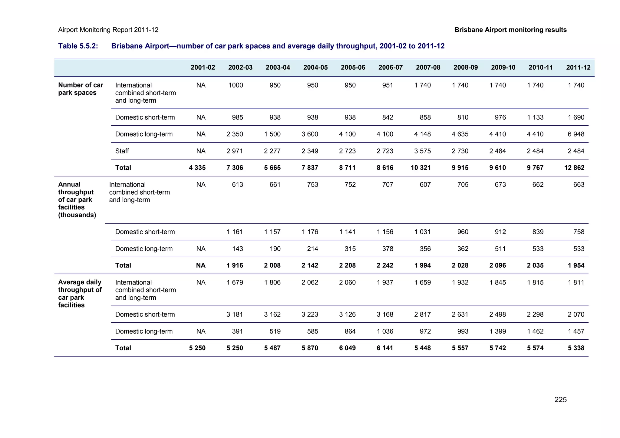 Airport Monitoring Report 2011-12 Brisbane Airport monitoring results
225
Table 5.5.2: Brisbane Airport—number of car park spaces and average daily throughput, 2001-02 to 2011-12
2001-02 2002-03 2003-04 2004-05 2005-06 2006-07 2007-08 2008-09 2009-10 2010-11 2011-12
Number of car
park spaces
International
combined short-term
and long-term
NA 1000 950 950 950 951 1 740 1 740 1 740 1 740 1 740
Domestic short-term NA 985 938 938 938 842 858 810 976 1 133 1 690
Domestic long-term NA 2 350 1 500 3 600 4 100 4 100 4 148 4 635 4 410 4 410 6 948
Staff NA 2 971 2 277 2 349 2 723 2 723 3 575 2 730 2 484 2 484 2 484
Total 4 335 7 306 5 665 7 837 8 711 8 616 10 321 9 915 9 610 9 767 12 862
Annual
throughput
of car park
facilities
(thousands)
International
combined short-term
and long-term
NA 613 661 753 752 707 607 705 673 662 663
Domestic short-term 1 161 1 157 1 176 1 141 1 156 1 031 960 912 839 758
Domestic long-term NA 143 190 214 315 378 356 362 511 533 533
Total NA 1 916 2 008 2 142 2 208 2 242 1 994 2 028 2 096 2 035 1 954
Average daily
throughput of
car park
facilities
International
combined short-term
and long-term
NA 1 679 1 806 2 062 2 060 1 937 1 659 1 932 1 845 1 815 1 811
Domestic short-term 3 181 3 162 3 223 3 126 3 168 2 817 2 631 2 498 2 298 2 070
Domestic long-term NA 391 519 585 864 1 036 972 993 1 399 1 462 1 457
Total 5 250 5 250 5 487 5 870 6 049 6 141 5 448 5 557 5 742 5 574 5 338
 