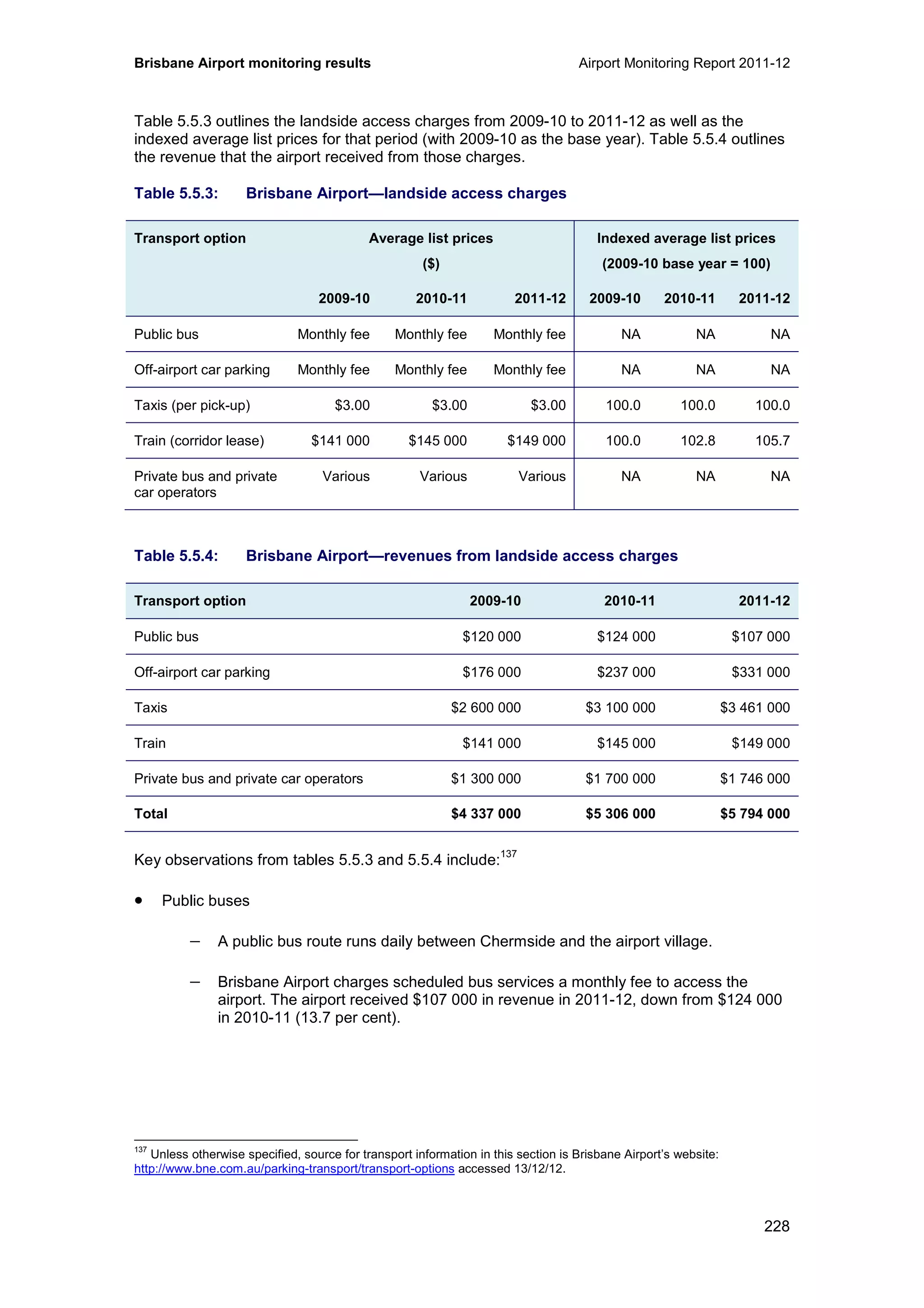Brisbane Airport monitoring results Airport Monitoring Report 2011-12
228
Table 5.5.3 outlines the landside access charges from 2009-10 to 2011-12 as well as the
indexed average list prices for that period (with 2009-10 as the base year). Table 5.5.4 outlines
the revenue that the airport received from those charges.
Table 5.5.3: Brisbane Airport—landside access charges
Transport option Average list prices
($)
Indexed average list prices
(2009-10 base year = 100)
2009-10 2010-11 2011-12 2009-10 2010-11 2011-12
Public bus Monthly fee Monthly fee Monthly fee NA NA NA
Off-airport car parking Monthly fee Monthly fee Monthly fee NA NA NA
Taxis (per pick-up) $3.00 $3.00 $3.00 100.0 100.0 100.0
Train (corridor lease) $141 000 $145 000 $149 000 100.0 102.8 105.7
Private bus and private
car operators
Various Various Various NA NA NA
Table 5.5.4: Brisbane Airport—revenues from landside access charges
Transport option 2009-10 2010-11 2011-12
Public bus $120 000 $124 000 $107 000
Off-airport car parking $176 000 $237 000 $331 000
Taxis $2 600 000 $3 100 000 $3 461 000
Train $141 000 $145 000 $149 000
Private bus and private car operators $1 300 000 $1 700 000 $1 746 000
Total $4 337 000 $5 306 000 $5 794 000
Key observations from tables 5.5.3 and 5.5.4 include:
137
• Public buses
− A public bus route runs daily between Chermside and the airport village.
− Brisbane Airport charges scheduled bus services a monthly fee to access the
airport. The airport received $107 000 in revenue in 2011-12, down from $124 000
in 2010-11 (13.7 per cent).
137
Unless otherwise specified, source for transport information in this section is Brisbane Airport’s website:
http://www.bne.com.au/parking-transport/transport-options accessed 13/12/12.
 