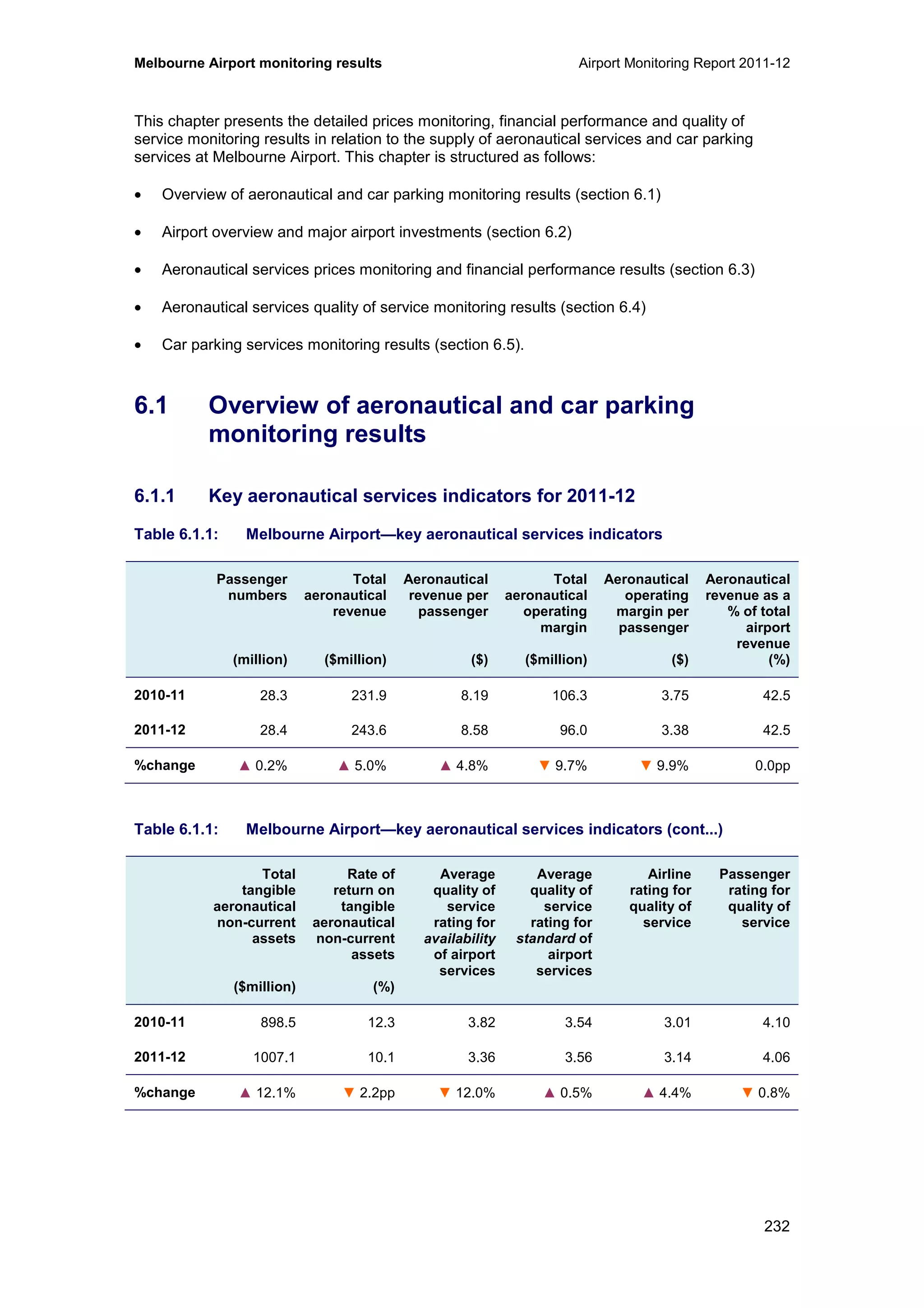 Melbourne Airport monitoring results Airport Monitoring Report 2011-12
232
This chapter presents the detailed prices monitoring, financial performance and quality of
service monitoring results in relation to the supply of aeronautical services and car parking
services at Melbourne Airport. This chapter is structured as follows:
• Overview of aeronautical and car parking monitoring results (section 6.1)
• Airport overview and major airport investments (section 6.2)
• Aeronautical services prices monitoring and financial performance results (section 6.3)
• Aeronautical services quality of service monitoring results (section 6.4)
• Car parking services monitoring results (section 6.5).
6.1 Overview of aeronautical and car parking
monitoring results
6.1.1 Key aeronautical services indicators for 2011-12
Table 6.1.1: Melbourne Airport—key aeronautical services indicators
Passenger
numbers
(million)
Total
aeronautical
revenue
($million)
Aeronautical
revenue per
passenger
($)
Total
aeronautical
operating
margin
($million)
Aeronautical
operating
margin per
passenger
($)
Aeronautical
revenue as a
% of total
airport
revenue
(%)
2010-11 28.3 231.9 8.19 106.3 3.75 42.5
2011-12 28.4 243.6 8.58 96.0 3.38 42.5
%change ▲ 0.2% ▲ 5.0% ▲ 4.8% ▼ 9.7% ▼ 9.9% 0.0pp
Table 6.1.1: Melbourne Airport—key aeronautical services indicators (cont...)
Total
tangible
aeronautical
non-current
assets
($million)
Rate of
return on
tangible
aeronautical
non-current
assets
(%)
Average
quality of
service
rating for
availability
of airport
services
Average
quality of
service
rating for
standard of
airport
services
Airline
rating for
quality of
service
Passenger
rating for
quality of
service
2010-11 898.5 12.3 3.82 3.54 3.01 4.10
2011-12 1007.1 10.1 3.36 3.56 3.14 4.06
%change ▲ 12.1% ▼ 2.2pp ▼ 12.0% ▲ 0.5% ▲ 4.4% ▼ 0.8%
 