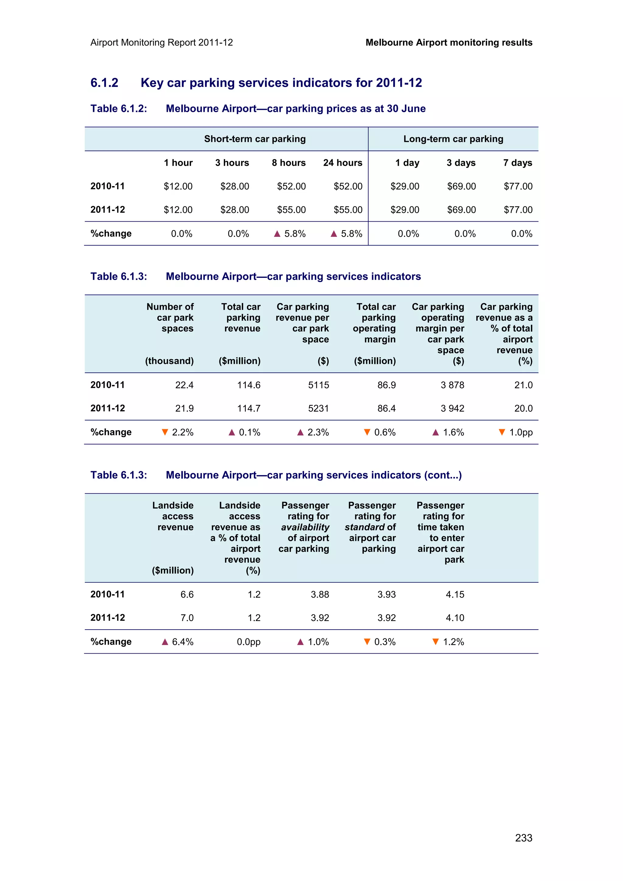 Airport Monitoring Report 2011-12 Melbourne Airport monitoring results
233
6.1.2 Key car parking services indicators for 2011-12
Table 6.1.2: Melbourne Airport—car parking prices as at 30 June
Short-term car parking Long-term car parking
1 hour 3 hours 8 hours 24 hours 1 day 3 days 7 days
2010-11 $12.00 $28.00 $52.00 $52.00 $29.00 $69.00 $77.00
2011-12 $12.00 $28.00 $55.00 $55.00 $29.00 $69.00 $77.00
%change 0.0% 0.0% ▲ 5.8% ▲ 5.8% 0.0% 0.0% 0.0%
Table 6.1.3: Melbourne Airport—car parking services indicators
Number of
car park
spaces
(thousand)
Total car
parking
revenue
($million)
Car parking
revenue per
car park
space
($)
Total car
parking
operating
margin
($million)
Car parking
operating
margin per
car park
space
($)
Car parking
revenue as a
% of total
airport
revenue
(%)
2010-11 22.4 114.6 5115 86.9 3 878 21.0
2011-12 21.9 114.7 5231 86.4 3 942 20.0
%change ▼ 2.2% ▲ 0.1% ▲ 2.3% ▼ 0.6% ▲ 1.6% ▼ 1.0pp
Table 6.1.3: Melbourne Airport—car parking services indicators (cont...)
Landside
access
revenue
($million)
Landside
access
revenue as
a % of total
airport
revenue
(%)
Passenger
rating for
availability
of airport
car parking
Passenger
rating for
standard of
airport car
parking
Passenger
rating for
time taken
to enter
airport car
park
2010-11 6.6 1.2 3.88 3.93 4.15
2011-12 7.0 1.2 3.92 3.92 4.10
%change ▲ 6.4% 0.0pp ▲ 1.0% ▼ 0.3% ▼ 1.2%
 