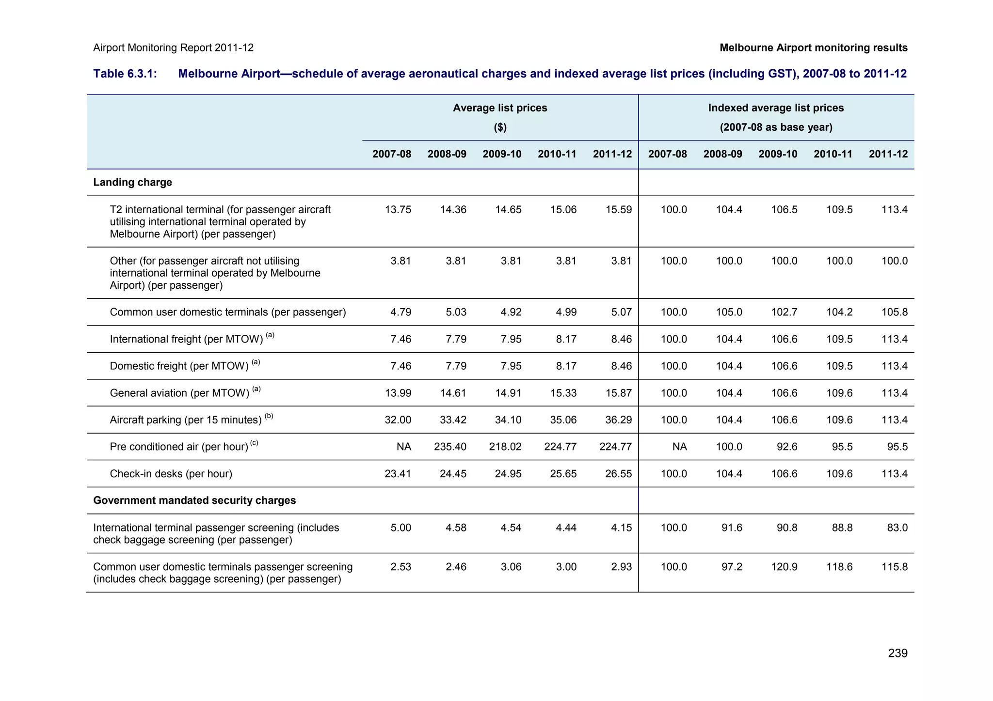 Airport Monitoring Report 2011-12 Melbourne Airport monitoring results
239
Table 6.3.1: Melbourne Airport—schedule of average aeronautical charges and indexed average list prices (including GST), 2007-08 to 2011-12
Average list prices
($)
Indexed average list prices
(2007-08 as base year)
2007-08 2008-09 2009-10 2010-11 2011-12 2007-08 2008-09 2009-10 2010-11 2011-12
Landing charge
T2 international terminal (for passenger aircraft
utilising international terminal operated by
Melbourne Airport) (per passenger)
13.75 14.36 14.65 15.06 15.59 100.0 104.4 106.5 109.5 113.4
Other (for passenger aircraft not utilising
international terminal operated by Melbourne
Airport) (per passenger)
3.81 3.81 3.81 3.81 3.81 100.0 100.0 100.0 100.0 100.0
Common user domestic terminals (per passenger) 4.79 5.03 4.92 4.99 5.07 100.0 105.0 102.7 104.2 105.8
International freight (per MTOW)
(a)
7.46 7.79 7.95 8.17 8.46 100.0 104.4 106.6 109.5 113.4
Domestic freight (per MTOW)
(a)
7.46 7.79 7.95 8.17 8.46 100.0 104.4 106.6 109.5 113.4
General aviation (per MTOW)
(a)
13.99 14.61 14.91 15.33 15.87 100.0 104.4 106.6 109.6 113.4
Aircraft parking (per 15 minutes)
(b)
32.00 33.42 34.10 35.06 36.29 100.0 104.4 106.6 109.6 113.4
Pre conditioned air (per hour)
(c)
NA 235.40 218.02 224.77 224.77 NA 100.0 92.6 95.5 95.5
Check-in desks (per hour) 23.41 24.45 24.95 25.65 26.55 100.0 104.4 106.6 109.6 113.4
Government mandated security charges
International terminal passenger screening (includes
check baggage screening (per passenger)
5.00 4.58 4.54 4.44 4.15 100.0 91.6 90.8 88.8 83.0
Common user domestic terminals passenger screening
(includes check baggage screening) (per passenger)
2.53 2.46 3.06 3.00 2.93 100.0 97.2 120.9 118.6 115.8
 