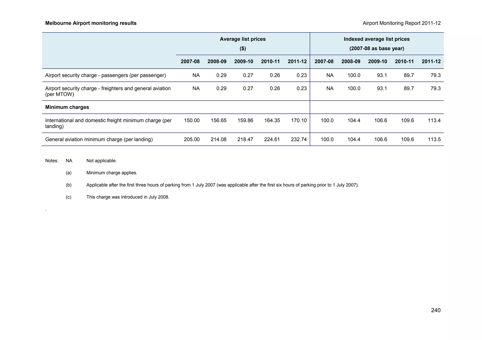 Melbourne Airport monitoring results Airport Monitoring Report 2011-12
240
Average list prices
($)
Indexed average list prices
(2007-08 as base year)
2007-08 2008-09 2009-10 2010-11 2011-12 2007-08 2008-09 2009-10 2010-11 2011-12
Airport security charge - passengers (per passenger) NA 0.29 0.27 0.26 0.23 NA 100.0 93.1 89.7 79.3
Airport security charge - freighters and general aviation
(per MTOW)
NA 0.29 0.27 0.26 0.23 NA 100.0 93.1 89.7 79.3
Minimum charges
International and domestic freight minimum charge (per
landing)
150.00 156.65 159.86 164.35 170.10 100.0 104.4 106.6 109.6 113.4
General aviation minimum charge (per landing) 205.00 214.08 218.47 224.61 232.74 100.0 104.4 106.6 109.6 113.5
Notes: NA Not applicable.
(a) Minimum charge applies.
(b) Applicable after the first three hours of parking from 1 July 2007 (was applicable after the first six hours of parking prior to 1 July 2007).
(c) This charge was introduced in July 2008.
.
 