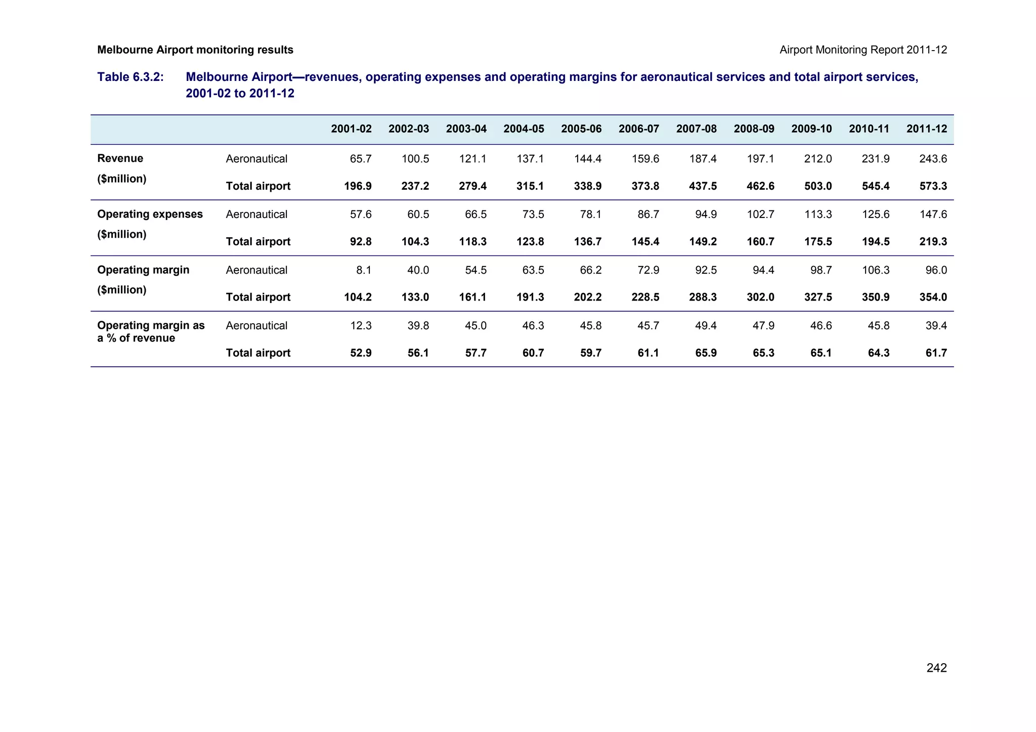 Melbourne Airport monitoring results Airport Monitoring Report 2011-12
242
Table 6.3.2: Melbourne Airport—revenues, operating expenses and operating margins for aeronautical services and total airport services,
2001-02 to 2011-12
2001-02 2002-03 2003-04 2004-05 2005-06 2006-07 2007-08 2008-09 2009-10 2010-11 2011-12
Revenue
($million)
Aeronautical 65.7 100.5 121.1 137.1 144.4 159.6 187.4 197.1 212.0 231.9 243.6
Total airport 196.9 237.2 279.4 315.1 338.9 373.8 437.5 462.6 503.0 545.4 573.3
Operating expenses
($million)
Aeronautical 57.6 60.5 66.5 73.5 78.1 86.7 94.9 102.7 113.3 125.6 147.6
Total airport 92.8 104.3 118.3 123.8 136.7 145.4 149.2 160.7 175.5 194.5 219.3
Operating margin
($million)
Aeronautical 8.1 40.0 54.5 63.5 66.2 72.9 92.5 94.4 98.7 106.3 96.0
Total airport 104.2 133.0 161.1 191.3 202.2 228.5 288.3 302.0 327.5 350.9 354.0
Operating margin as
a % of revenue
Aeronautical 12.3 39.8 45.0 46.3 45.8 45.7 49.4 47.9 46.6 45.8 39.4
Total airport 52.9 56.1 57.7 60.7 59.7 61.1 65.9 65.3 65.1 64.3 61.7
 