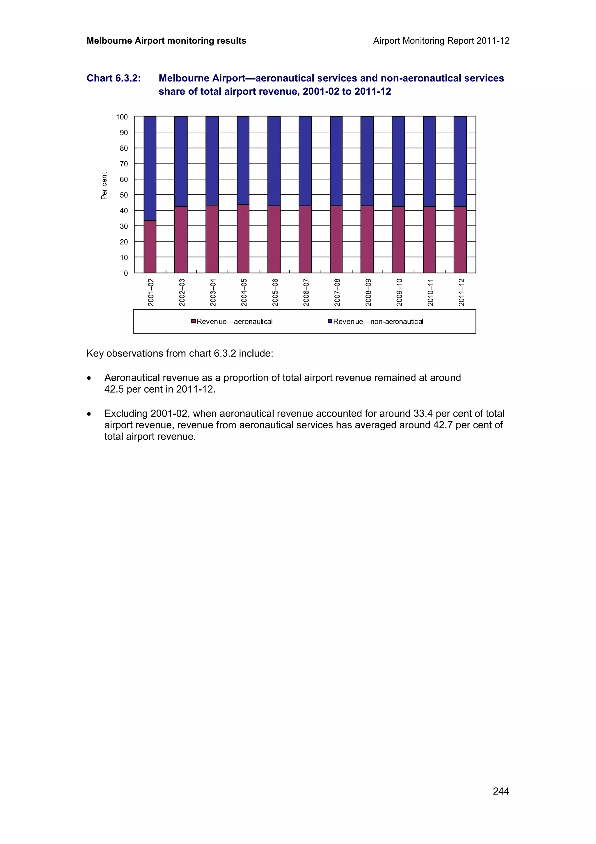 Melbourne Airport monitoring results Airport Monitoring Report 2011-12
244
Chart 6.3.2: Melbourne Airport—aeronautical services and non-aeronautical services
share of total airport revenue, 2001-02 to 2011-12
Key observations from chart 6.3.2 include:
• Aeronautical revenue as a proportion of total airport revenue remained at around
42.5 per cent in 2011-12.
• Excluding 2001-02, when aeronautical revenue accounted for around 33.4 per cent of total
airport revenue, revenue from aeronautical services has averaged around 42.7 per cent of
total airport revenue.
0
10
20
30
40
50
60
70
80
90
100
2001–02
2002–03
2003–04
2004–05
2005–06
2006–07
2007–08
2008–09
2009–10
2010–11
2011–12
Percent
Revenue—aeronautical Revenue—non-aeronautical
 