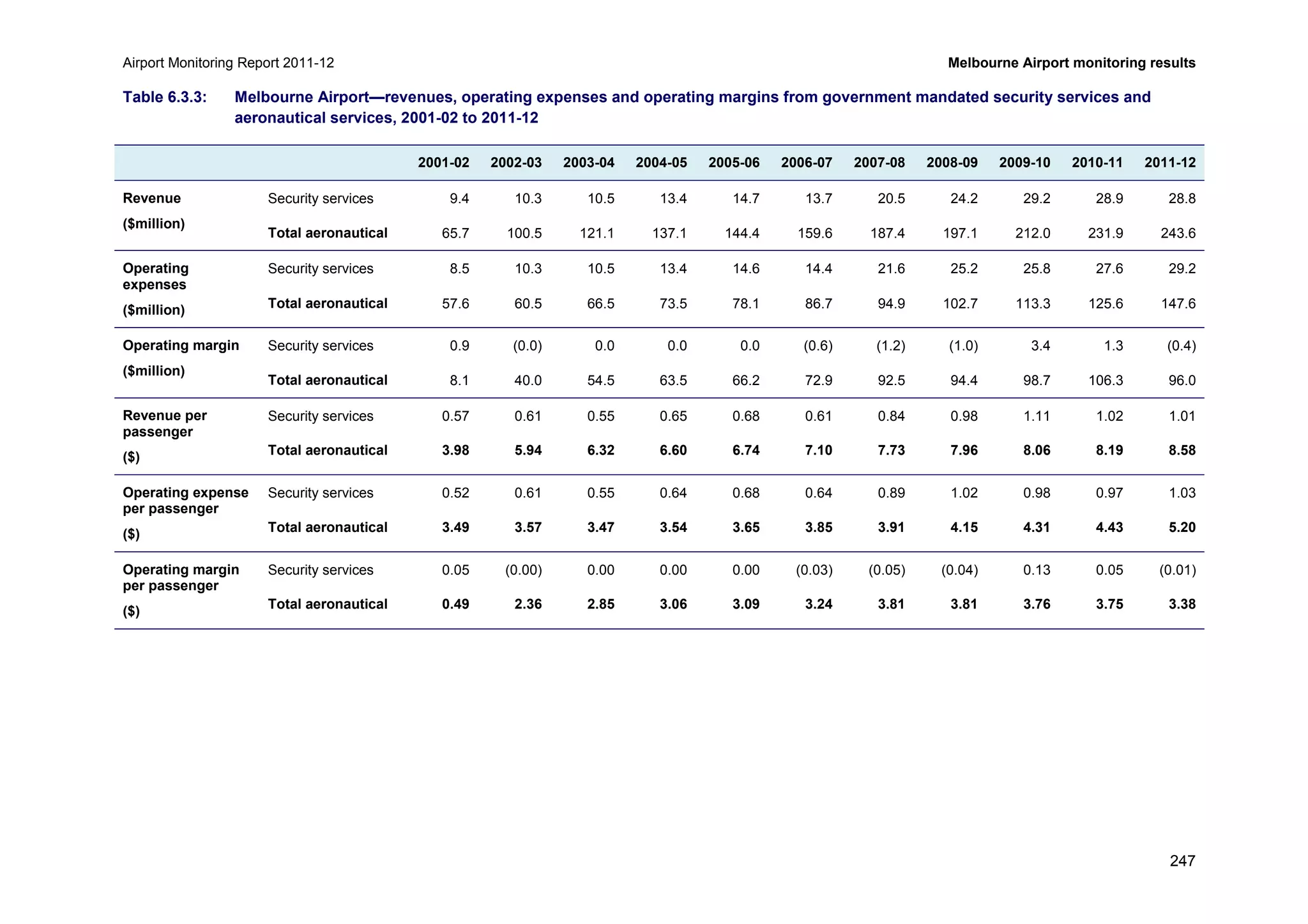 Airport Monitoring Report 2011-12 Melbourne Airport monitoring results
247
Table 6.3.3: Melbourne Airport—revenues, operating expenses and operating margins from government mandated security services and
aeronautical services, 2001-02 to 2011-12
2001-02 2002-03 2003-04 2004-05 2005-06 2006-07 2007-08 2008-09 2009-10 2010-11 2011-12
Revenue
($million)
Security services 9.4 10.3 10.5 13.4 14.7 13.7 20.5 24.2 29.2 28.9 28.8
Total aeronautical 65.7 100.5 121.1 137.1 144.4 159.6 187.4 197.1 212.0 231.9 243.6
Operating
expenses
($million)
Security services 8.5 10.3 10.5 13.4 14.6 14.4 21.6 25.2 25.8 27.6 29.2
Total aeronautical 57.6 60.5 66.5 73.5 78.1 86.7 94.9 102.7 113.3 125.6 147.6
Operating margin
($million)
Security services 0.9 (0.0) 0.0 0.0 0.0 (0.6) (1.2) (1.0) 3.4 1.3 (0.4)
Total aeronautical 8.1 40.0 54.5 63.5 66.2 72.9 92.5 94.4 98.7 106.3 96.0
Revenue per
passenger
($)
Security services 0.57 0.61 0.55 0.65 0.68 0.61 0.84 0.98 1.11 1.02 1.01
Total aeronautical 3.98 5.94 6.32 6.60 6.74 7.10 7.73 7.96 8.06 8.19 8.58
Operating expense
per passenger
($)
Security services 0.52 0.61 0.55 0.64 0.68 0.64 0.89 1.02 0.98 0.97 1.03
Total aeronautical 3.49 3.57 3.47 3.54 3.65 3.85 3.91 4.15 4.31 4.43 5.20
Operating margin
per passenger
($)
Security services 0.05 (0.00) 0.00 0.00 0.00 (0.03) (0.05) (0.04) 0.13 0.05 (0.01)
Total aeronautical 0.49 2.36 2.85 3.06 3.09 3.24 3.81 3.81 3.76 3.75 3.38
 