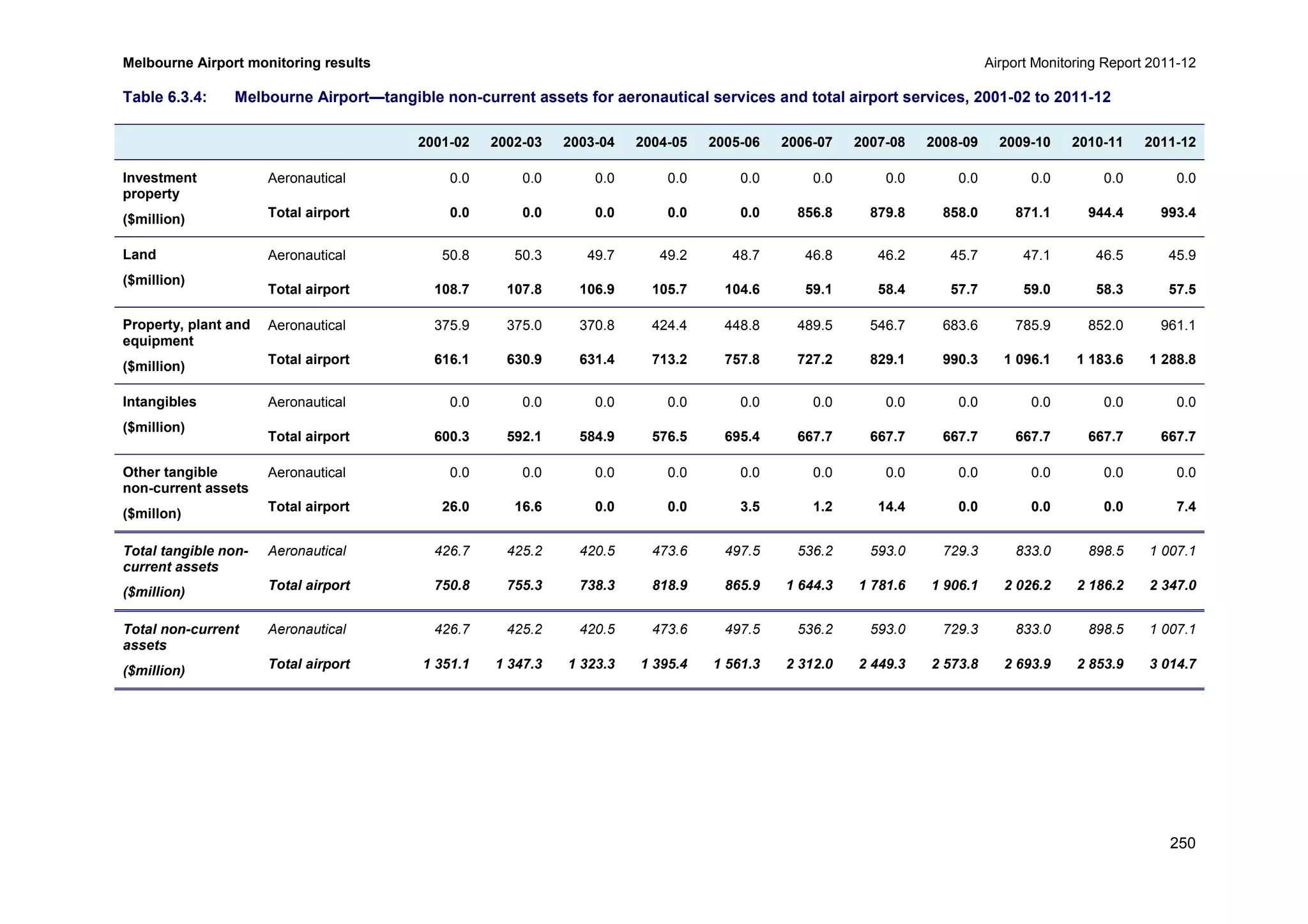 Melbourne Airport monitoring results Airport Monitoring Report 2011-12
250
Table 6.3.4: Melbourne Airport—tangible non-current assets for aeronautical services and total airport services, 2001-02 to 2011-12
2001-02 2002-03 2003-04 2004-05 2005-06 2006-07 2007-08 2008-09 2009-10 2010-11 2011-12
Investment
property
($million)
Aeronautical 0.0 0.0 0.0 0.0 0.0 0.0 0.0 0.0 0.0 0.0 0.0
Total airport 0.0 0.0 0.0 0.0 0.0 856.8 879.8 858.0 871.1 944.4 993.4
Land
($million)
Aeronautical 50.8 50.3 49.7 49.2 48.7 46.8 46.2 45.7 47.1 46.5 45.9
Total airport 108.7 107.8 106.9 105.7 104.6 59.1 58.4 57.7 59.0 58.3 57.5
Property, plant and
equipment
($million)
Aeronautical 375.9 375.0 370.8 424.4 448.8 489.5 546.7 683.6 785.9 852.0 961.1
Total airport 616.1 630.9 631.4 713.2 757.8 727.2 829.1 990.3 1 096.1 1 183.6 1 288.8
Intangibles
($million)
Aeronautical 0.0 0.0 0.0 0.0 0.0 0.0 0.0 0.0 0.0 0.0 0.0
Total airport 600.3 592.1 584.9 576.5 695.4 667.7 667.7 667.7 667.7 667.7 667.7
Other tangible
non-current assets
($millon)
Aeronautical 0.0 0.0 0.0 0.0 0.0 0.0 0.0 0.0 0.0 0.0 0.0
Total airport 26.0 16.6 0.0 0.0 3.5 1.2 14.4 0.0 0.0 0.0 7.4
Total tangible non-
current assets
($million)
Aeronautical 426.7 425.2 420.5 473.6 497.5 536.2 593.0 729.3 833.0 898.5 1 007.1
Total airport 750.8 755.3 738.3 818.9 865.9 1 644.3 1 781.6 1 906.1 2 026.2 2 186.2 2 347.0
Total non-current
assets
($million)
Aeronautical 426.7 425.2 420.5 473.6 497.5 536.2 593.0 729.3 833.0 898.5 1 007.1
Total airport 1 351.1 1 347.3 1 323.3 1 395.4 1 561.3 2 312.0 2 449.3 2 573.8 2 693.9 2 853.9 3 014.7
 