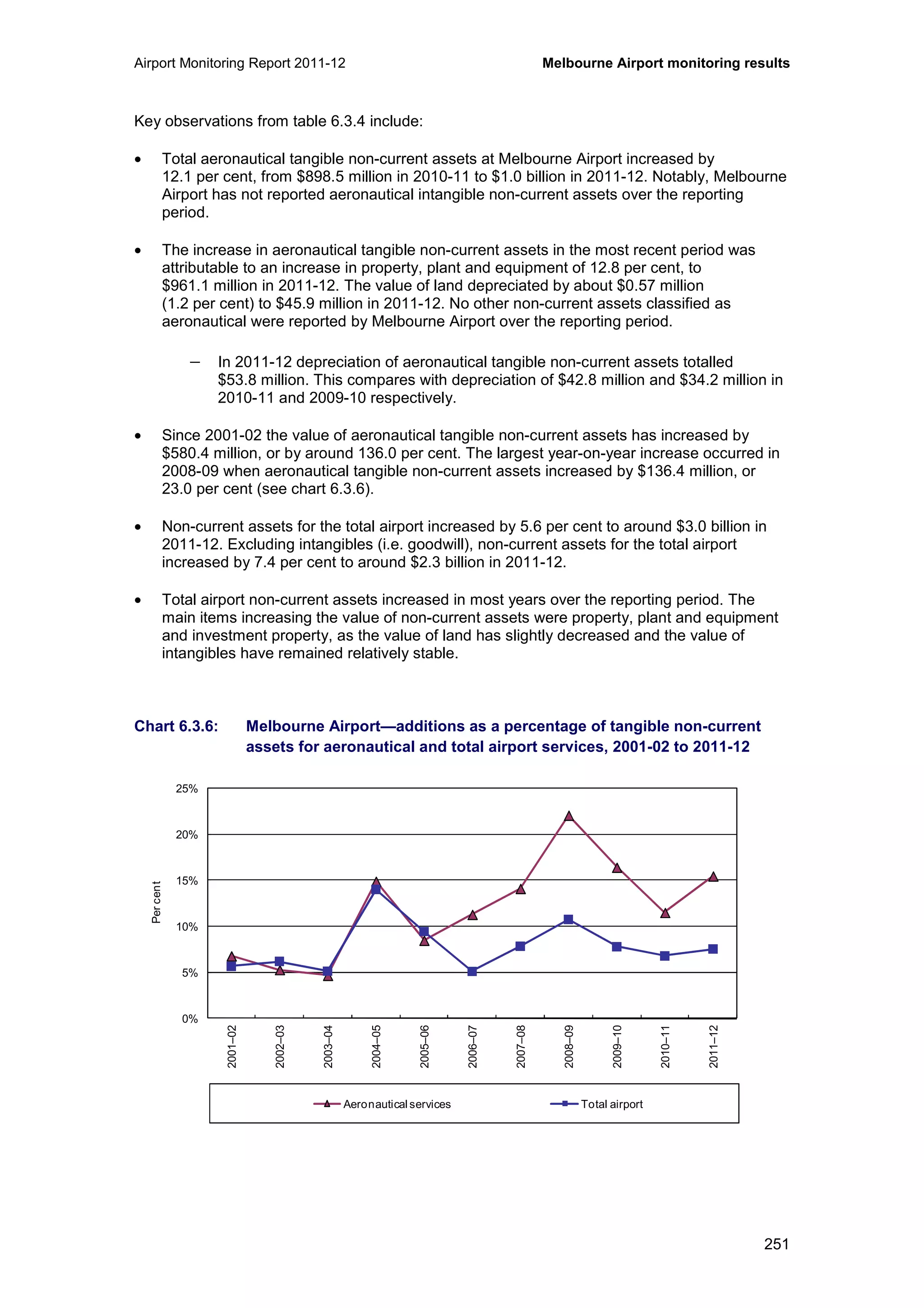 Airport Monitoring Report 2011-12 Melbourne Airport monitoring results
251
Key observations from table 6.3.4 include:
• Total aeronautical tangible non-current assets at Melbourne Airport increased by
12.1 per cent, from $898.5 million in 2010-11 to $1.0 billion in 2011-12. Notably, Melbourne
Airport has not reported aeronautical intangible non-current assets over the reporting
period.
• The increase in aeronautical tangible non-current assets in the most recent period was
attributable to an increase in property, plant and equipment of 12.8 per cent, to
$961.1 million in 2011-12. The value of land depreciated by about $0.57 million
(1.2 per cent) to $45.9 million in 2011-12. No other non-current assets classified as
aeronautical were reported by Melbourne Airport over the reporting period.
− In 2011-12 depreciation of aeronautical tangible non-current assets totalled
$53.8 million. This compares with depreciation of $42.8 million and $34.2 million in
2010-11 and 2009-10 respectively.
• Since 2001-02 the value of aeronautical tangible non-current assets has increased by
$580.4 million, or by around 136.0 per cent. The largest year-on-year increase occurred in
2008-09 when aeronautical tangible non-current assets increased by $136.4 million, or
23.0 per cent (see chart 6.3.6).
• Non-current assets for the total airport increased by 5.6 per cent to around $3.0 billion in
2011-12. Excluding intangibles (i.e. goodwill), non-current assets for the total airport
increased by 7.4 per cent to around $2.3 billion in 2011-12.
• Total airport non-current assets increased in most years over the reporting period. The
main items increasing the value of non-current assets were property, plant and equipment
and investment property, as the value of land has slightly decreased and the value of
intangibles have remained relatively stable.
Chart 6.3.6: Melbourne Airport—additions as a percentage of tangible non-current
assets for aeronautical and total airport services, 2001-02 to 2011-12
0%
5%
10%
15%
20%
25%
2001–02
2002–03
2003–04
2004–05
2005–06
2006–07
2007–08
2008–09
2009–10
2010–11
2011–12
Percent
Aeronautical services Total airport
 