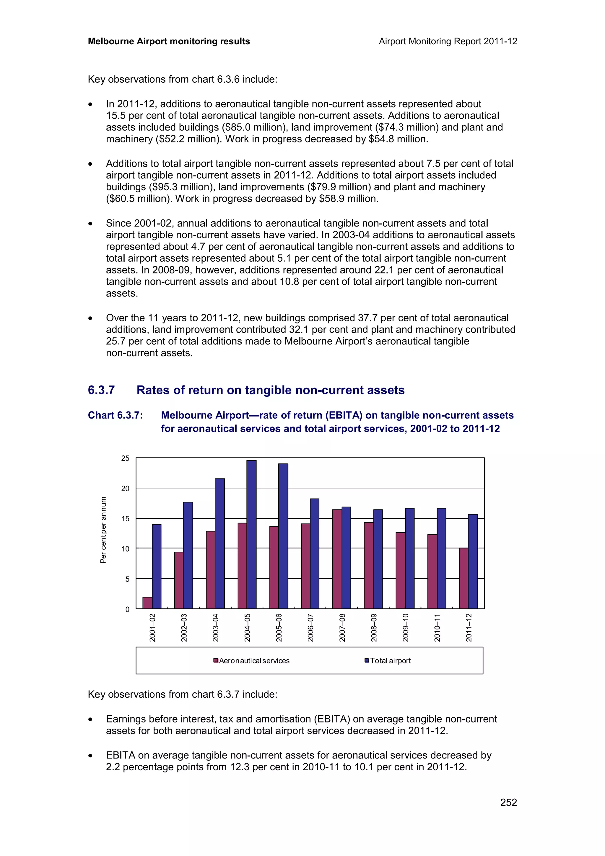Melbourne Airport monitoring results Airport Monitoring Report 2011-12
252
Key observations from chart 6.3.6 include:
• In 2011-12, additions to aeronautical tangible non-current assets represented about
15.5 per cent of total aeronautical tangible non-current assets. Additions to aeronautical
assets included buildings ($85.0 million), land improvement ($74.3 million) and plant and
machinery ($52.2 million). Work in progress decreased by $54.8 million.
• Additions to total airport tangible non-current assets represented about 7.5 per cent of total
airport tangible non-current assets in 2011-12. Additions to total airport assets included
buildings ($95.3 million), land improvements ($79.9 million) and plant and machinery
($60.5 million). Work in progress decreased by $58.9 million.
• Since 2001-02, annual additions to aeronautical tangible non-current assets and total
airport tangible non-current assets have varied. In 2003-04 additions to aeronautical assets
represented about 4.7 per cent of aeronautical tangible non-current assets and additions to
total airport assets represented about 5.1 per cent of the total airport tangible non-current
assets. In 2008-09, however, additions represented around 22.1 per cent of aeronautical
tangible non-current assets and about 10.8 per cent of total airport tangible non-current
assets.
• Over the 11 years to 2011-12, new buildings comprised 37.7 per cent of total aeronautical
additions, land improvement contributed 32.1 per cent and plant and machinery contributed
25.7 per cent of total additions made to Melbourne Airport’s aeronautical tangible
non-current assets.
6.3.7 Rates of return on tangible non-current assets
Chart 6.3.7: Melbourne Airport—rate of return (EBITA) on tangible non-current assets
for aeronautical services and total airport services, 2001-02 to 2011-12
Key observations from chart 6.3.7 include:
• Earnings before interest, tax and amortisation (EBITA) on average tangible non-current
assets for both aeronautical and total airport services decreased in 2011-12.
• EBITA on average tangible non-current assets for aeronautical services decreased by
2.2 percentage points from 12.3 per cent in 2010-11 to 10.1 per cent in 2011-12.
0
5
10
15
20
25
2001–02
2002–03
2003–04
2004–05
2005–06
2006–07
2007–08
2008–09
2009–10
2010–11
2011–12
Percentperannum
Aeronautical services Total airport
 