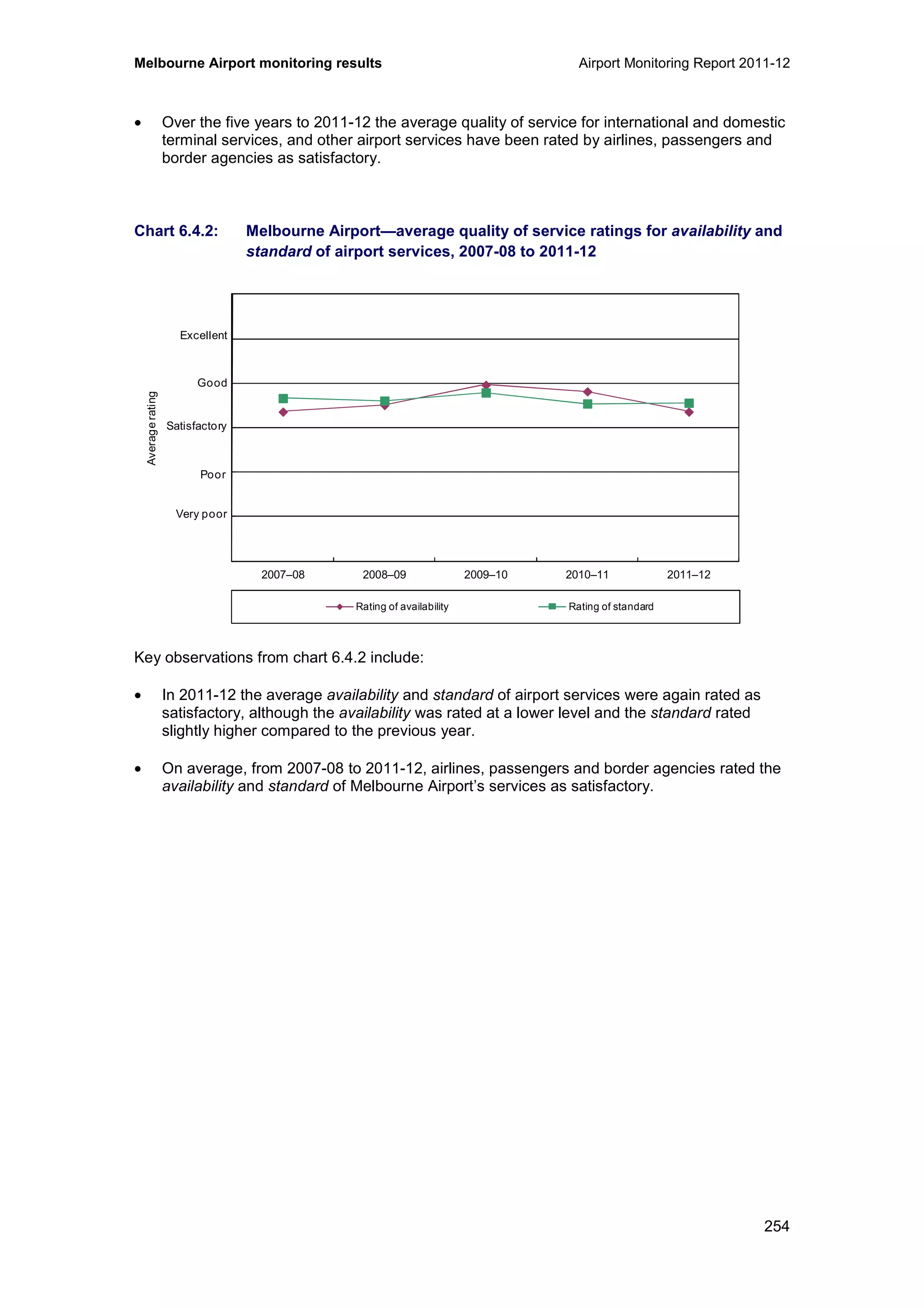 Melbourne Airport monitoring results Airport Monitoring Report 2011-12
254
• Over the five years to 2011-12 the average quality of service for international and domestic
terminal services, and other airport services have been rated by airlines, passengers and
border agencies as satisfactory.
Chart 6.4.2: Melbourne Airport—average quality of service ratings for availability and
standard of airport services, 2007-08 to 2011-12
Key observations from chart 6.4.2 include:
• In 2011-12 the average availability and standard of airport services were again rated as
satisfactory, although the availability was rated at a lower level and the standard rated
slightly higher compared to the previous year.
• On average, from 2007-08 to 2011-12, airlines, passengers and border agencies rated the
availability and standard of Melbourne Airport’s services as satisfactory.
0
1
2
3
4
5
6
2007–08 2008–09 2009–10 2010–11 2011–12
Averagerating
Rating of availability Rating of standard
Excellent
Good
Poor
Very poor
Satisfactory
 