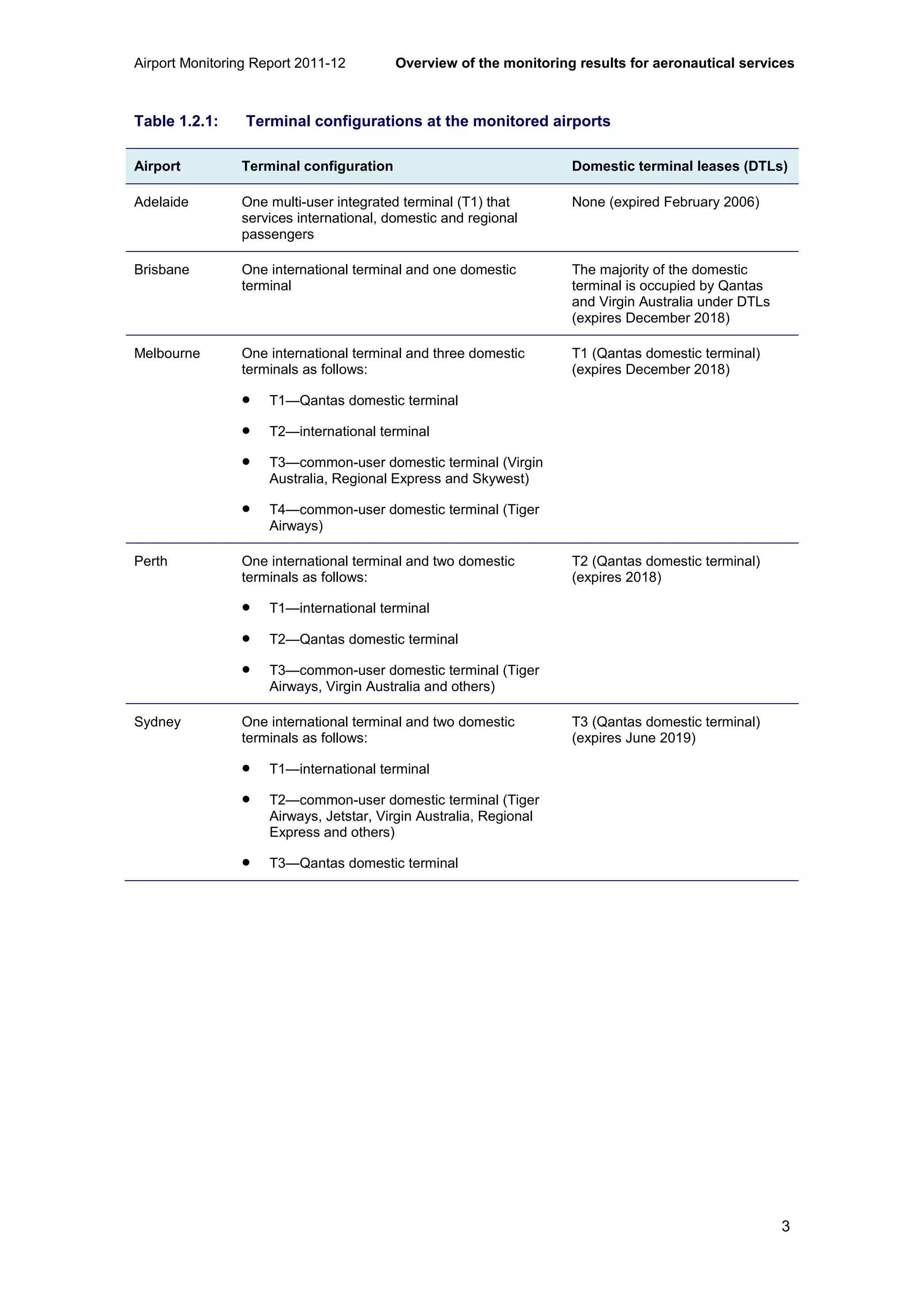 Airport Monitoring Report 2011-12 Overview of the monitoring results for aeronautical services
3
Table 1.2.1: Terminal configurations at the monitored airports
Airport Terminal configuration Domestic terminal leases (DTLs)
Adelaide One multi-user integrated terminal (T1) that
services international, domestic and regional
passengers
None (expired February 2006)
Brisbane One international terminal and one domestic
terminal
The majority of the domestic
terminal is occupied by Qantas
and Virgin Australia under DTLs
(expires December 2018)
Melbourne One international terminal and three domestic
terminals as follows:
• T1—Qantas domestic terminal
• T2—international terminal
• T3—common-user domestic terminal (Virgin
Australia, Regional Express and Skywest)
• T4—common-user domestic terminal (Tiger
Airways)
T1 (Qantas domestic terminal)
(expires December 2018)
Perth One international terminal and two domestic
terminals as follows:
• T1—international terminal
• T2—Qantas domestic terminal
• T3—common-user domestic terminal (Tiger
Airways, Virgin Australia and others)
T2 (Qantas domestic terminal)
(expires 2018)
Sydney One international terminal and two domestic
terminals as follows:
• T1—international terminal
• T2—common-user domestic terminal (Tiger
Airways, Jetstar, Virgin Australia, Regional
Express and others)
• T3—Qantas domestic terminal
T3 (Qantas domestic terminal)
(expires June 2019)
 